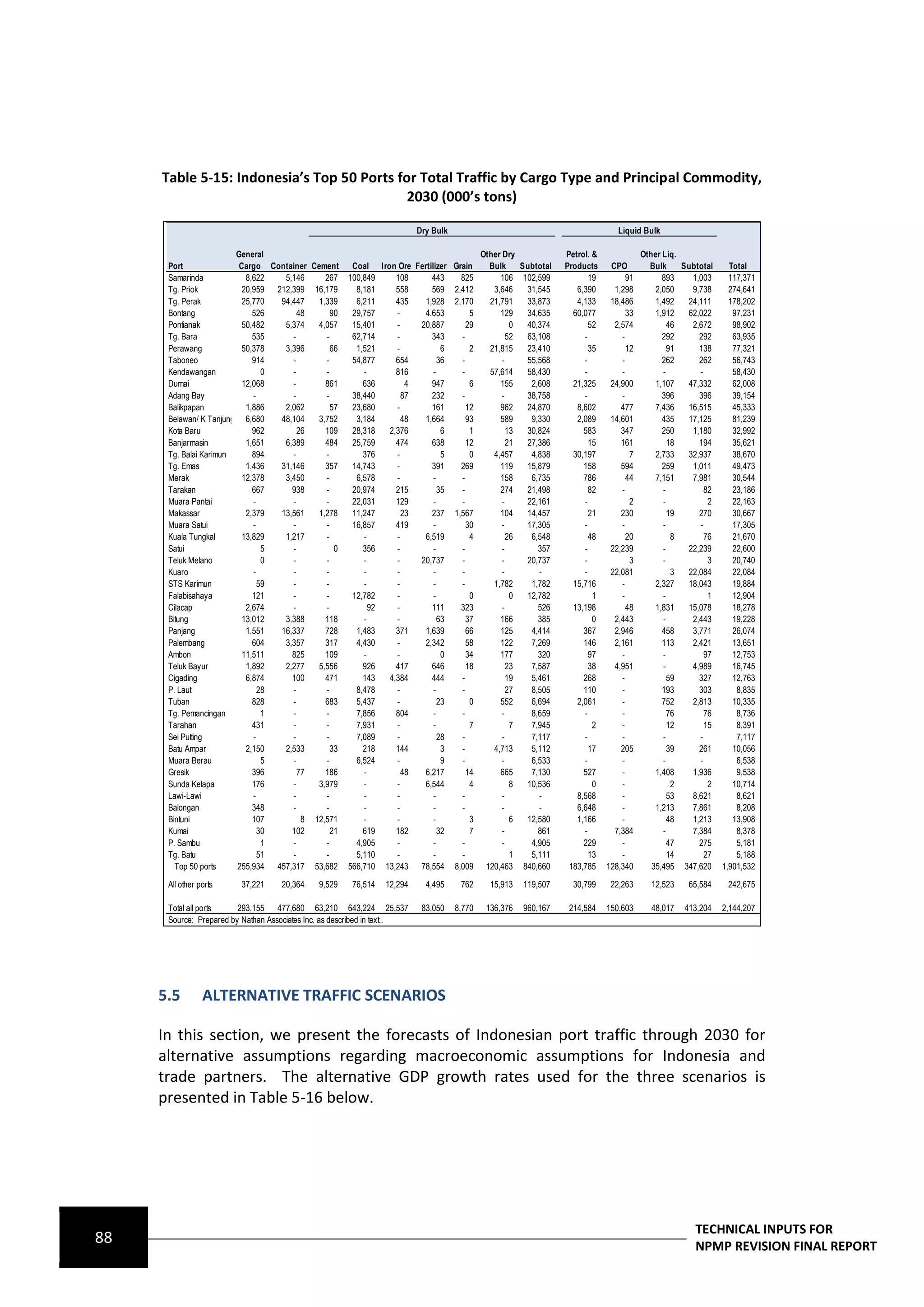 Table 5-15: Indonesia’s Top 50 Ports for Total Traffic by Cargo Type and Principal Commodity,
                                            2030 (000’s tons)

                                                                          Dry Bulk                                               Liquid Bulk

                           General                                                           Other Dry             Petrol. &         Other Liq.
      Port                  Cargo Container Cement      Coal Iron Ore Fertilizer Grain         Bulk     Subtotal   Products CPO        Bulk     Subtotal      Total
      Samarinda               8,622   5,146     267    100,849    108      443     825            106 102,599             19      91       893    1,003       117,371
      Tg. Priok              20,959 212,399 16,179       8,181    558      569 2,412            3,646    31,545       6,390   1,298      2,050    9,738       274,641
      Tg. Perak              25,770  94,447   1,339      6,211    435    1,928 2,170           21,791    33,873       4,133  18,486      1,492   24,111       178,202
      Bontang                   526       48      90    29,757    -      4,653        5           129    34,635      60,077       33     1,912   62,022        97,231
      Pontianak              50,482   5,374   4,057     15,401    -    20,887        29               0  40,374           52  2,574          46   2,672        98,902
      Tg. Bara                  535     -       -       62,714    -        343     -                 52  63,108         -       -          292      292        63,935
      Perawang               50,378   3,396       66     1,521    -            6      2        21,815    23,410           35      12         91     138        77,321
      Taboneo                   914     -       -       54,877    654         36   -               -     55,568         -       -          262      262        56,743
      Kendawangan                  0    -       -          -      816       -      -           57,614    58,430         -       -          -        -          58,430
      Dumai                  12,068     -       861        636       4     947        6           155     2,608      21,325  24,900      1,107   47,332        62,008
      Adang Bay                 -       -       -       38,440      87     232     -               -     38,758         -       -          396      396        39,154
      Balikpapan              1,886   2,062       57    23,680    -        161       12           962    24,870       8,602     477      7,436   16,515        45,333
      Belawan/ K Tanjung      6,680  48,104   3,752      3,184      48   1,664       93           589     9,330       2,089  14,601        435   17,125        81,239
      Kota Baru                 962       26    109     28,318  2,376          6      1              13  30,824         583     347        250    1,180        32,992
      Banjarmasin             1,651   6,389     484     25,759    474      638       12              21  27,386           15    161          18     194        35,621
      Tg. Balai Karimun         894     -       -          376    -            5      0         4,457     4,838      30,197        7     2,733   32,937        38,670
      Tg. Emas                1,436  31,146     357     14,743    -        391     269            119    15,879         158     594        259    1,011        49,473
      Merak                  12,378   3,450     -        6,578    -         -      -              158     6,735         786       44     7,151    7,981        30,544
      Tarakan                   667     938     -       20,974    215         35   -              274    21,498           82    -          -          82       23,186
      Muara Pantai              -       -       -       22,031    129       -      -               -     22,161         -          2       -           2       22,163
      Makassar                2,379  13,561   1,278     11,247      23     237 1,567              104    14,457           21    230          19     270        30,667
      Muara Satui               -       -       -       16,857    419       -        30            -     17,305         -       -          -        -          17,305
      Kuala Tungkal          13,829   1,217     -          -      -      6,519        4              26   6,548           48      20          8       76       21,670
      Satui                        5    -          0       356    -         -      -               -        357         -    22,239        -     22,239        22,600
      Teluk Melano                 0    -       -          -      -    20,737      -               -     20,737         -          3       -           3       20,740
      Kuaro                     -       -       -          -      -         -      -               -        -           -    22,081           3  22,084        22,084
      STS Karimun                 59    -       -          -      -         -      -            1,782     1,782      15,716     -        2,327   18,043        19,884
      Falabisahaya              121     -       -       12,782    -         -         0               0  12,782            1    -          -           1       12,904
      Cilacap                 2,674     -       -            92   -        111     323             -        526      13,198       48     1,831   15,078        18,278
      Bitung                 13,012   3,388     118        -      -           63     37           166       385            0  2,443        -      2,443        19,228
      Panjang                 1,551  16,337     728      1,483    371    1,639       66           125     4,414         367   2,946        458    3,771        26,074
      Palembang                 604   3,357     317      4,430    -      2,342       58           122     7,269         146   2,161        113    2,421        13,651
      Ambon                  11,511     825     109        -      -            0     34           177       320           97    -          -          97       12,753
      Teluk Bayur             1,892   2,277   5,556        926    417      646       18              23   7,587           38  4,951        -      4,989        16,745
      Cigading                6,874     100     471        143  4,384      444     -                 19   5,461         268     -            59     327        12,763
      P. Laut                     28    -       -        8,478    -         -      -                 27   8,505         110     -          193      303         8,835
      Tuban                     828     -       683      5,437    -           23      0           552     6,694       2,061     -          752    2,813        10,335
      Tg. Pemancingan              1    -       -        7,856    804       -      -               -      8,659         -       -            76       76        8,736
      Tarahan                   431     -       -        7,931    -         -         7               7   7,945            2    -            12       15        8,391
      Sei Putting               -       -       -        7,089    -           28   -               -      7,117         -       -          -        -           7,117
      Batu Ampar              2,150   2,533       33       218    144          3   -            4,713     5,112           17    205          39     261        10,056
      Muara Berau                  5    -       -        6,524    -            9   -               -      6,533         -       -          -        -           6,538
      Gresik                    396       77    186        -        48   6,217       14           665     7,130         527     -        1,408    1,936         9,538
      Sunda Kelapa              176     -     3,979        -      -      6,544        4               8  10,536            0    -             2        2       10,714
      Lawi-Lawi                 -       -       -          -      -         -      -               -        -         8,568     -            53   8,621         8,621
      Balongan                  348     -       -          -      -         -      -               -        -         6,648     -        1,213    7,861         8,208
      Bintuni                   107        8 12,571        -      -         -         3               6  12,580       1,166     -            48   1,213        13,908
      Kumai                       30    102       21       619    182         32      7            -        861         -     7,384        -      7,384         8,378
      P. Sambu                     1    -       -        4,905    -         -      -               -      4,905         229     -            47     275         5,181
      Tg. Batu                    51    -       -        5,110    -         -      -                  1   5,111           13    -            14       27        5,188
        Top 50 ports       255,934 457,317 53,682      566,710 13,243 78,554 8,009            120,463 840,660       183,785 128,340     35,495 347,620      1,901,532

      All other ports       37,221    20,364   9,529    76,514   12,294     4,495     762      15,913   119,507      30,799    22,263    12,523    65,584    242,675

      Total all ports    293,155 477,680 63,210 643,224 25,537             83,050    8,770    136,376   960,167     214,584   150,603    48,017   413,204   2,144,207
      Source: Prepared by Nathan Associates Inc. as described in text..




     5.5         ALTERNATIVE TRAFFIC SCENARIOS

     In this section, we present the forecasts of Indonesian port traffic through 2030 for
     alternative assumptions regarding macroeconomic assumptions for Indonesia and
     trade partners. The alternative GDP growth rates used for the three scenarios is
     presented in Table 5-16 below.




                                                                                                                                                    TECHNICAL INPUTS FOR
88                                                                                                                                                  NPMP REVISION FINAL REPORT
 