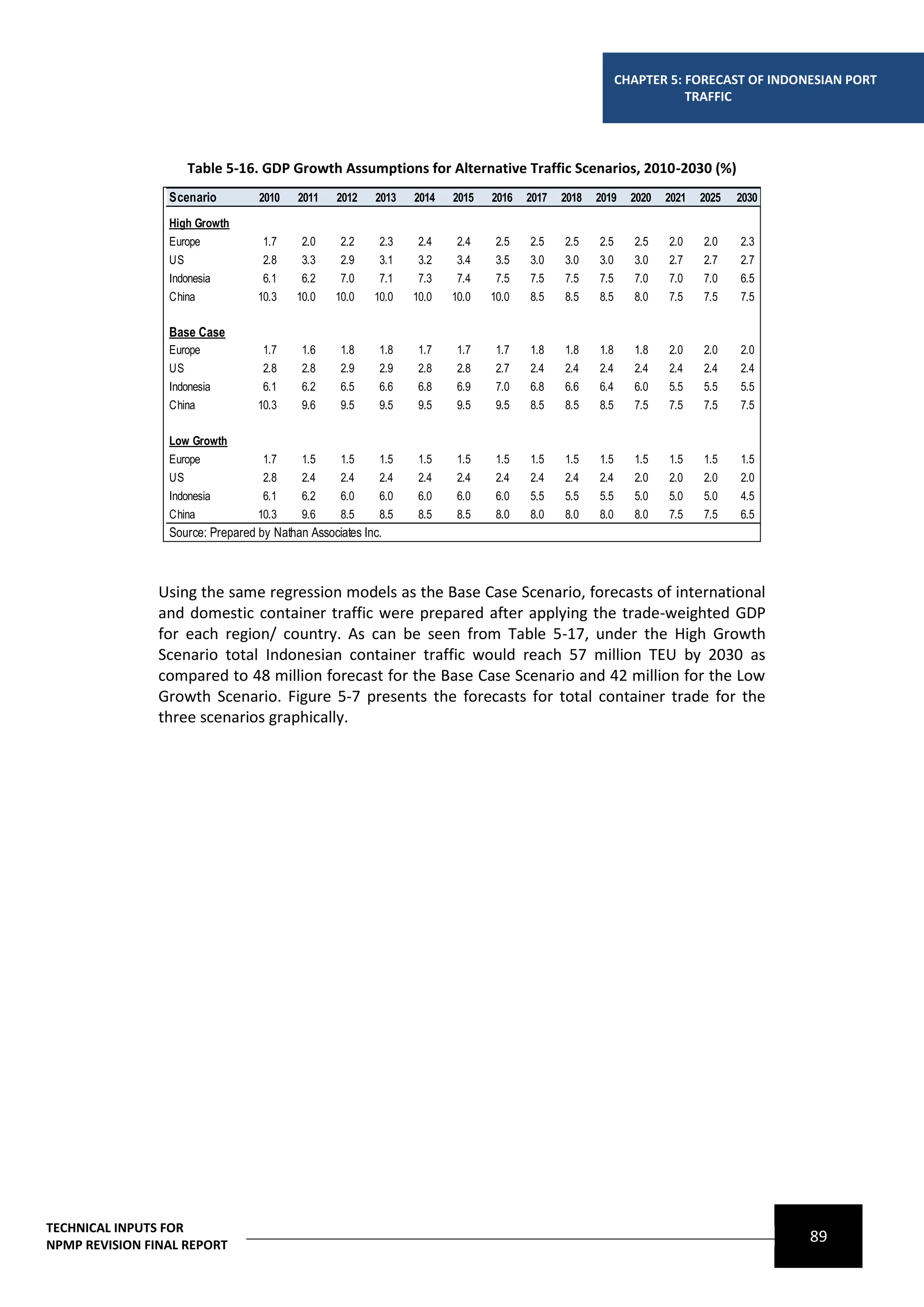 CHAPTER 5: FORECAST OF INDONESIAN PORT
                                                                                                                    TRAFFIC




                    Table 5-16. GDP Growth Assumptions for Alternative Traffic Scenarios, 2010-2030 (%)
                 Scenario         2010    2011    2012   2013   2014   2015   2016   2017   2018   2019    2020   2021   2025   2030

                 High Growth
                 Europe            1.7     2.0    2.2     2.3    2.4    2.4    2.5   2.5    2.5    2.5     2.5    2.0    2.0    2.3
                 US                2.8     3.3    2.9     3.1    3.2    3.4    3.5   3.0    3.0    3.0     3.0    2.7    2.7    2.7
                 Indonesia         6.1     6.2    7.0     7.1    7.3    7.4    7.5   7.5    7.5    7.5     7.0    7.0    7.0    6.5
                 China            10.3    10.0   10.0    10.0   10.0   10.0   10.0   8.5    8.5    8.5     8.0    7.5    7.5    7.5

                 Base Case
                 Europe            1.7     1.6    1.8     1.8    1.7    1.7    1.7   1.8    1.8    1.8     1.8    2.0    2.0    2.0
                 US                2.8     2.8    2.9     2.9    2.8    2.8    2.7   2.4    2.4    2.4     2.4    2.4    2.4    2.4
                 Indonesia         6.1     6.2    6.5     6.6    6.8    6.9    7.0   6.8    6.6    6.4     6.0    5.5    5.5    5.5
                 China            10.3     9.6    9.5     9.5    9.5    9.5    9.5   8.5    8.5    8.5     7.5    7.5    7.5    7.5

                 Low Growth
                 Europe            1.7     1.5    1.5     1.5    1.5    1.5    1.5   1.5    1.5    1.5     1.5    1.5    1.5    1.5
                 US                2.8     2.4    2.4     2.4    2.4    2.4    2.4   2.4    2.4    2.4     2.0    2.0    2.0    2.0
                 Indonesia         6.1     6.2    6.0     6.0    6.0    6.0    6.0   5.5    5.5    5.5     5.0    5.0    5.0    4.5
                 China            10.3     9.6    8.5     8.5    8.5    8.5    8.0   8.0    8.0    8.0     8.0    7.5    7.5    6.5
                 Source: Prepared by Nathan Associates Inc.



                Using the same regression models as the Base Case Scenario, forecasts of international
                and domestic container traffic were prepared after applying the trade-weighted GDP
                for each region/ country. As can be seen from Table 5-17, under the High Growth
                Scenario total Indonesian container traffic would reach 57 million TEU by 2030 as
                compared to 48 million forecast for the Base Case Scenario and 42 million for the Low
                Growth Scenario. Figure 5-7 presents the forecasts for total container trade for the
                three scenarios graphically.




TECHNICAL INPUTS FOR
NPMP REVISION FINAL REPORT
                                                                                                                                       89
 