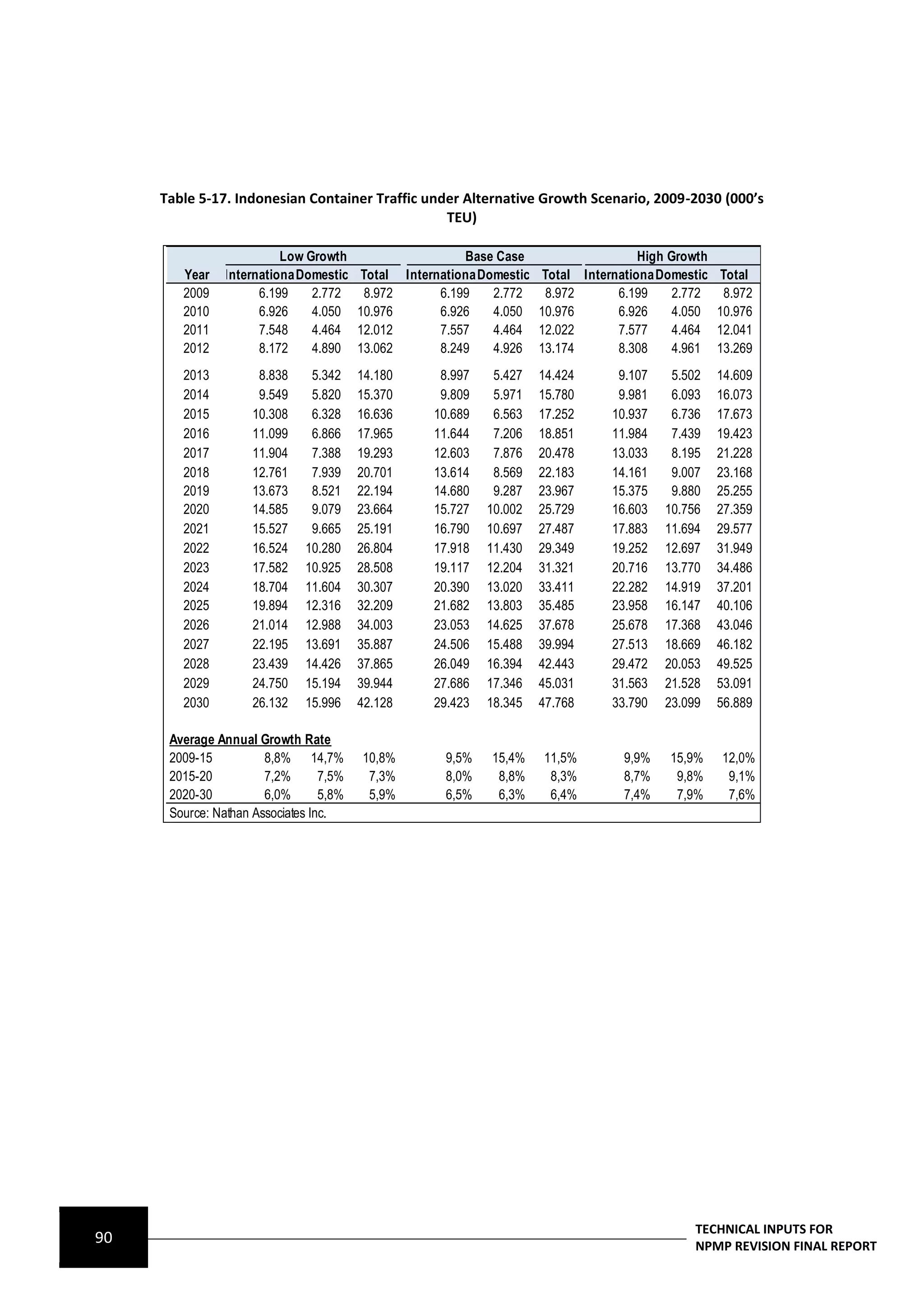 Table 5-17. Indonesian Container Traffic under Alternative Growth Scenario, 2009-2030 (000’s
                                                 TEU)

                          Low Growth                      Base Case                      High Growth
        Year    InternationalDomestic     Total InternationalDomestic    Total InternationalDomestic    Total
        2009          6.199    2.772       8.972      6.199    2.772      8.972      6.199     2.772     8.972
        2010          6.926    4.050     10.976       6.926    4.050    10.976       6.926     4.050   10.976
        2011          7.548    4.464     12.012       7.557    4.464    12.022       7.577     4.464   12.041
        2012          8.172    4.890     13.062       8.249    4.926    13.174       8.308     4.961   13.269
        2013          8.838    5.342     14.180       8.997    5.427    14.424       9.107    5.502    14.609
        2014          9.549    5.820     15.370       9.809    5.971    15.780       9.981    6.093    16.073
        2015         10.308    6.328     16.636      10.689    6.563    17.252      10.937    6.736    17.673
        2016         11.099    6.866     17.965      11.644    7.206    18.851      11.984    7.439    19.423
        2017         11.904    7.388     19.293      12.603    7.876    20.478      13.033    8.195    21.228
        2018         12.761    7.939     20.701      13.614    8.569    22.183      14.161    9.007    23.168
        2019         13.673    8.521     22.194      14.680    9.287    23.967      15.375    9.880    25.255
        2020         14.585    9.079     23.664      15.727   10.002    25.729      16.603   10.756    27.359
        2021         15.527    9.665     25.191      16.790   10.697    27.487      17.883   11.694    29.577
        2022         16.524   10.280     26.804      17.918   11.430    29.349      19.252   12.697    31.949
        2023         17.582   10.925     28.508      19.117   12.204    31.321      20.716   13.770    34.486
        2024         18.704   11.604     30.307      20.390   13.020    33.411      22.282   14.919    37.201
        2025         19.894   12.316     32.209      21.682   13.803    35.485      23.958   16.147    40.106
        2026         21.014   12.988     34.003      23.053   14.625    37.678      25.678   17.368    43.046
        2027         22.195   13.691     35.887      24.506   15.488    39.994      27.513   18.669    46.182
        2028         23.439   14.426     37.865      26.049   16.394    42.443      29.472   20.053    49.525
        2029         24.750   15.194     39.944      27.686   17.346    45.031      31.563   21.528    53.091
        2030         26.132   15.996     42.128      29.423   18.345    47.768      33.790   23.099    56.889

      Average Annual Growth Rate
      2009-15          8,8% 14,7%        10,8%         9,5%   15,4%     11,5%         9,9%   15,9%      12,0%
      2015-20          7,2%       7,5%    7,3%         8,0%    8,8%      8,3%         8,7%    9,8%       9,1%
      2020-30          6,0%       5,8%    5,9%         6,5%    6,3%      6,4%         7,4%    7,9%       7,6%
      Source: Nathan Associates Inc.




                                                                                                  TECHNICAL INPUTS FOR
90                                                                                                NPMP REVISION FINAL REPORT
 
