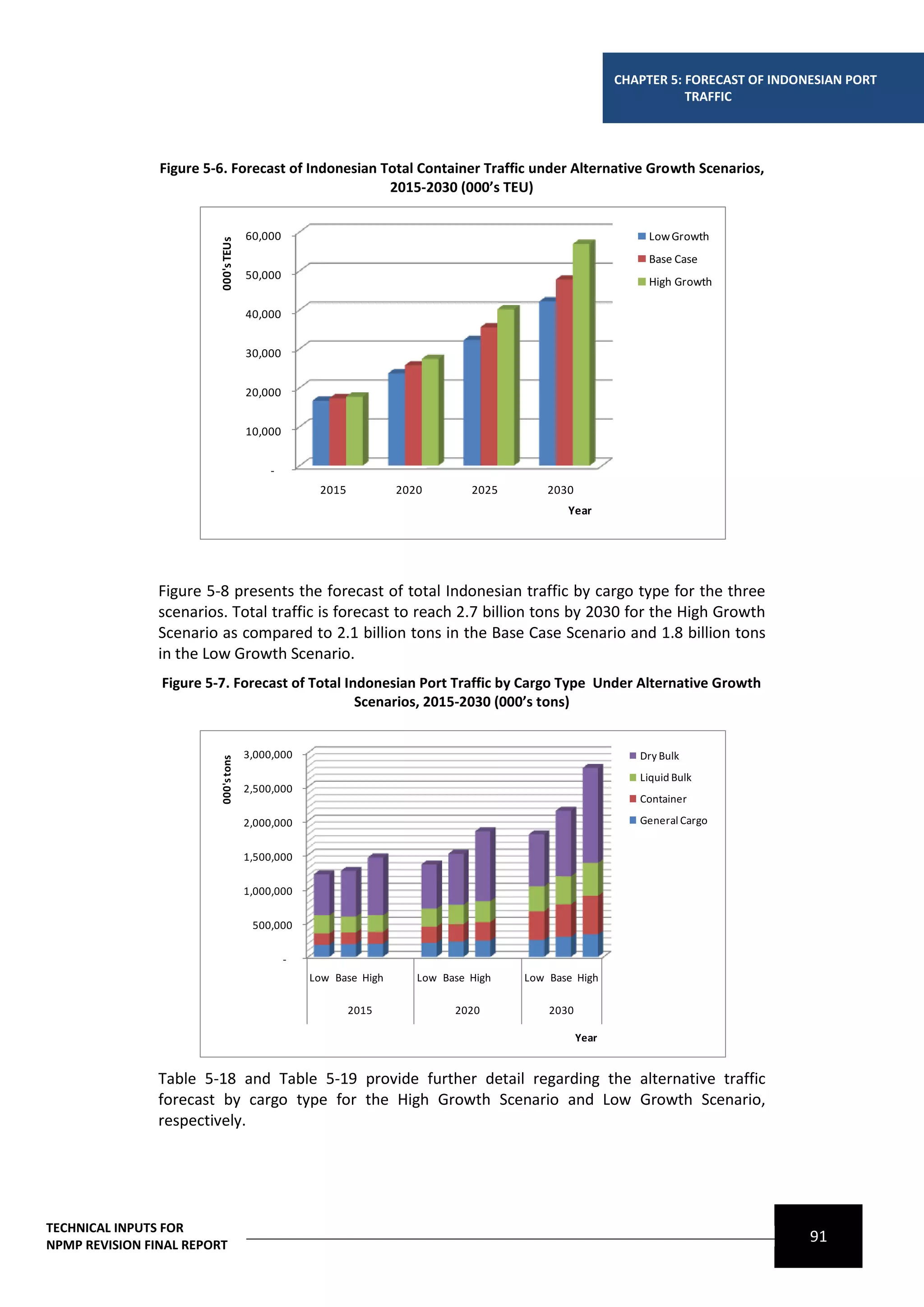 CHAPTER 5: FORECAST OF INDONESIAN PORT
                                                                                                                   TRAFFIC




                Figure 5-6. Forecast of Indonesian Total Container Traffic under Alternative Growth Scenarios,
                                                    2015-2030 (000’s TEU)


                                      60,000                                                                 Low Growth
                         000's TEUs

                                                                                                             Base Case
                                      50,000
                                                                                                             High Growth

                                      40,000


                                      30,000


                                      20,000


                                      10,000


                                          -
                                                    2015           2020        2025       2030
                                                                                             Year




                Figure 5-8 presents the forecast of total Indonesian traffic by cargo type for the three
                scenarios. Total traffic is forecast to reach 2.7 billion tons by 2030 for the High Growth
                Scenario as compared to 2.1 billion tons in the Base Case Scenario and 1.8 billion tons
                in the Low Growth Scenario.
                Figure 5-7. Forecast of Total Indonesian Port Traffic by Cargo Type Under Alternative Growth
                                                Scenarios, 2015-2030 (000’s tons)


                                      3,000,000                                                            Dry Bulk
                         000's tons




                                                                                                           Liquid Bulk
                                      2,500,000
                                                                                                           Container

                                      2,000,000                                                            General Cargo


                                      1,500,000

                                      1,000,000

                                       500,000

                                               -
                                                   Low Base High      Low Base High   Low Base High

                                                           2015             2020          2030

                                                                                                 Year


                Table 5-18 and Table 5-19 provide further detail regarding the alternative traffic
                forecast by cargo type for the High Growth Scenario and Low Growth Scenario,
                respectively.




TECHNICAL INPUTS FOR
NPMP REVISION FINAL REPORT
                                                                                                                                    91
 