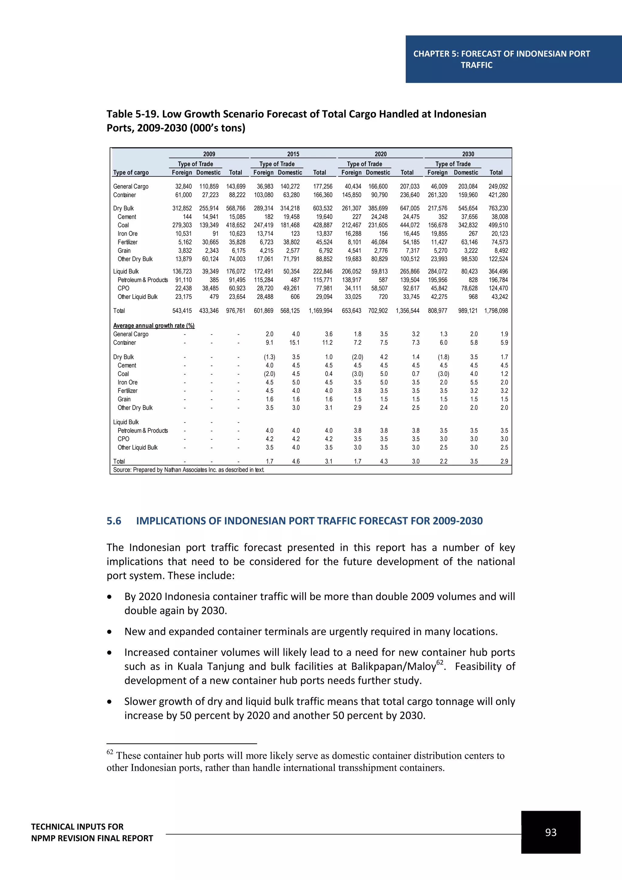 CHAPTER 5: FORECAST OF INDONESIAN PORT
                                                                                                                                                        TRAFFIC




                Table 5-19. Low Growth Scenario Forecast of Total Cargo Handled at Indonesian
                Ports, 2009-2030 (000’s tons)

                                                          2009                                2015                             2020                            2030
                                               Type of Trade                     Type of Trade                      Type of Trade                     Type of Trade
                    Type of cargo            Foreign Domestic        Total     Foreign Domestic        Total      Foreign Domestic      Total      Foreign Domestic       Total

                    General Cargo             32,840    110,859    143,699      36,983      140,272    177,256     40,434    166,600    207,033     46,009    203,084    249,092
                    Container                 61,000     27,223     88,222     103,080       63,280    166,360    145,850     90,790    236,640    261,320    159,960    421,280

                    Dry Bulk                 312,852    255,914    568,766     289,314      314,218    603,532    261,307    385,699    647,005    217,576    545,654    763,230
                     Cement                      144     14,941     15,085         182       19,458     19,640        227     24,248     24,475        352     37,656     38,008
                     Coal                    279,303    139,349    418,652     247,419      181,468    428,887    212,467    231,605    444,072    156,678    342,832    499,510
                     Iron Ore                 10,531         91     10,623      13,714          123     13,837     16,288        156     16,445     19,855        267     20,123
                     Fertilizer                5,162     30,665     35,828       6,723       38,802     45,524      8,101     46,084     54,185     11,427     63,146     74,573
                     Grain                     3,832      2,343      6,175       4,215        2,577      6,792      4,541      2,776      7,317      5,270      3,222      8,492
                     Other Dry Bulk           13,879     60,124     74,003      17,061       71,791     88,852     19,683     80,829    100,512     23,993     98,530    122,524
                    Liquid Bulk            136,723       39,349    176,072     172,491       50,354    222,846    206,052     59,813    265,866    284,072     80,423    364,496
                      Petroleum & Products 91,110           385     91,495     115,284          487    115,771    138,917        587    139,504    195,956        828    196,784
                      CPO                   22,438       38,485     60,923      28,720       49,261     77,981     34,111     58,507     92,617     45,842     78,628    124,470
                      Other Liquid Bulk     23,175          479     23,654      28,488          606     29,094     33,025        720     33,745     42,275        968     43,242

                    Total                    543,415    433,346    976,761     601,869      568,125   1,169,994   653,643    702,902   1,356,544   808,977    989,121   1,798,098

                    Average annual growth rate (%)
                    General Cargo             -              -          -           2.0         4.0         3.6       1.8        3.5         3.2       1.3        2.0         1.9
                    Container                 -              -          -           9.1        15.1        11.2       7.2        7.5         7.3       6.0        5.8         5.9

                    Dry Bulk                     -           -          -           (1.3)       3.5         1.0      (2.0)       4.2         1.4      (1.8)       3.5         1.7
                     Cement                      -           -          -            4.0        4.5         4.5       4.5        4.5         4.5       4.5        4.5         4.5
                     Coal                        -           -          -           (2.0)       4.5         0.4      (3.0)       5.0         0.7      (3.0)       4.0         1.2
                     Iron Ore                    -           -          -            4.5        5.0         4.5       3.5        5.0         3.5       2.0        5.5         2.0
                     Fertilizer                  -           -          -            4.5        4.0         4.0       3.8        3.5         3.5       3.5        3.2         3.2
                     Grain                       -           -          -            1.6        1.6         1.6       1.5        1.5         1.5       1.5        1.5         1.5
                     Other Dry Bulk              -           -          -            3.5        3.0         3.1       2.9        2.4         2.5       2.0        2.0         2.0

                    Liquid Bulk                  -           -          -
                      Petroleum & Products       -           -          -           4.0         4.0         4.0       3.8        3.8         3.8       3.5        3.5         3.5
                      CPO                        -           -          -           4.2         4.2         4.2       3.5        3.5         3.5       3.0        3.0         3.0
                      Other Liquid Bulk          -           -          -           3.5         4.0         3.5       3.0        3.5         3.0       2.5        3.0         2.5

                    Total                      -           -           -             1.7        4.6         3.1       1.7        4.3         3.0       2.2        3.5         2.9
                    Source: Prepared by Nathan Associates Inc. as described in text.




                5.6          IMPLICATIONS OF INDONESIAN PORT TRAFFIC FORECAST FOR 2009-2030

                The Indonesian port traffic forecast presented in this report has a number of key
                implications that need to be considered for the future development of the national
                port system. These include:
                       By 2020 Indonesia container traffic will be more than double 2009 volumes and will
                        double again by 2030.
                       New and expanded container terminals are urgently required in many locations.
                       Increased container volumes will likely lead to a need for new container hub ports
                        such as in Kuala Tanjung and bulk facilities at Balikpapan/Maloy62. Feasibility of
                        development of a new container hub ports needs further study.
                       Slower growth of dry and liquid bulk traffic means that total cargo tonnage will only
                        increase by 50 percent by 2020 and another 50 percent by 2030.


                62
                  These container hub ports will more likely serve as domestic container distribution centers to
                other Indonesian ports, rather than handle international transshipment containers.




TECHNICAL INPUTS FOR
NPMP REVISION FINAL REPORT
                                                                                                                                                                                    93
 