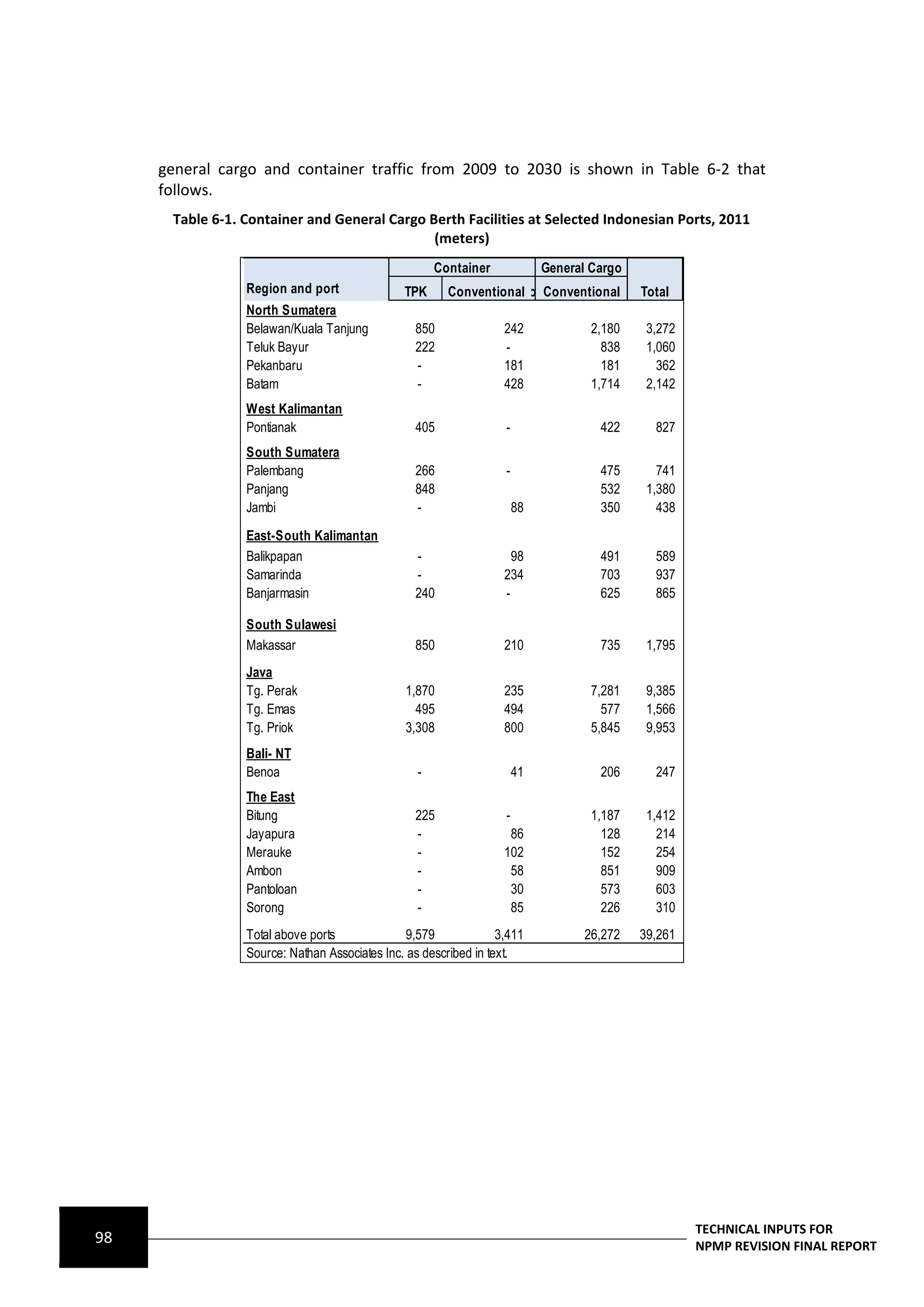 general cargo and container traffic from 2009 to 2030 is shown in Table 6-2 that
     follows.
      Table 6-1. Container and General Cargo Berth Facilities at Selected Indonesian Ports, 2011
                                              (meters)
                                                      Container             General Cargo
                 Region and port               TPK      Conventional Conventional
                                                              Total Container               Total
                 North Sumatera
                 Belawan/Kuala Tanjung           850               242              2,180    3,272
                 Teluk Bayur                     222               -                  838    1,060
                 Pekanbaru                       -                 181                181      362
                 Batam                           -                 428              1,714    2,142
                 West Kalimantan
                 Pontianak                       405               -                 422      827
                 South Sumatera
                 Palembang                       266               -                 475       741
                 Panjang                         848                                 532     1,380
                 Jambi                           -                     88            350       438
                 East-South Kalimantan
                 Balikpapan                      -                   98              491      589
                 Samarinda                       -                 234               703      937
                 Banjarmasin                     240               -                 625      865

                 South Sulawesi
                 Makassar                        850               210               735     1,795
                 Java
                 Tg. Perak                      1,870              235              7,281    9,385
                 Tg. Emas                         495              494                577    1,566
                 Tg. Priok                      3,308              800              5,845    9,953
                 Bali- NT
                 Benoa                            -                    41            206      247
                 The East
                 Bitung                          225               -                1,187    1,412
                 Jayapura                        -                  86                128      214
                 Merauke                         -                 102                152      254
                 Ambon                           -                  58                851      909
                 Pantoloan                       -                  30                573      603
                 Sorong                          -                  85                226      310
                 Total above ports              9,579             3,411           26,272    39,261
                 Source: Nathan Associates Inc. as described in text.




                                                                                                     TECHNICAL INPUTS FOR
98                                                                                                   NPMP REVISION FINAL REPORT
 