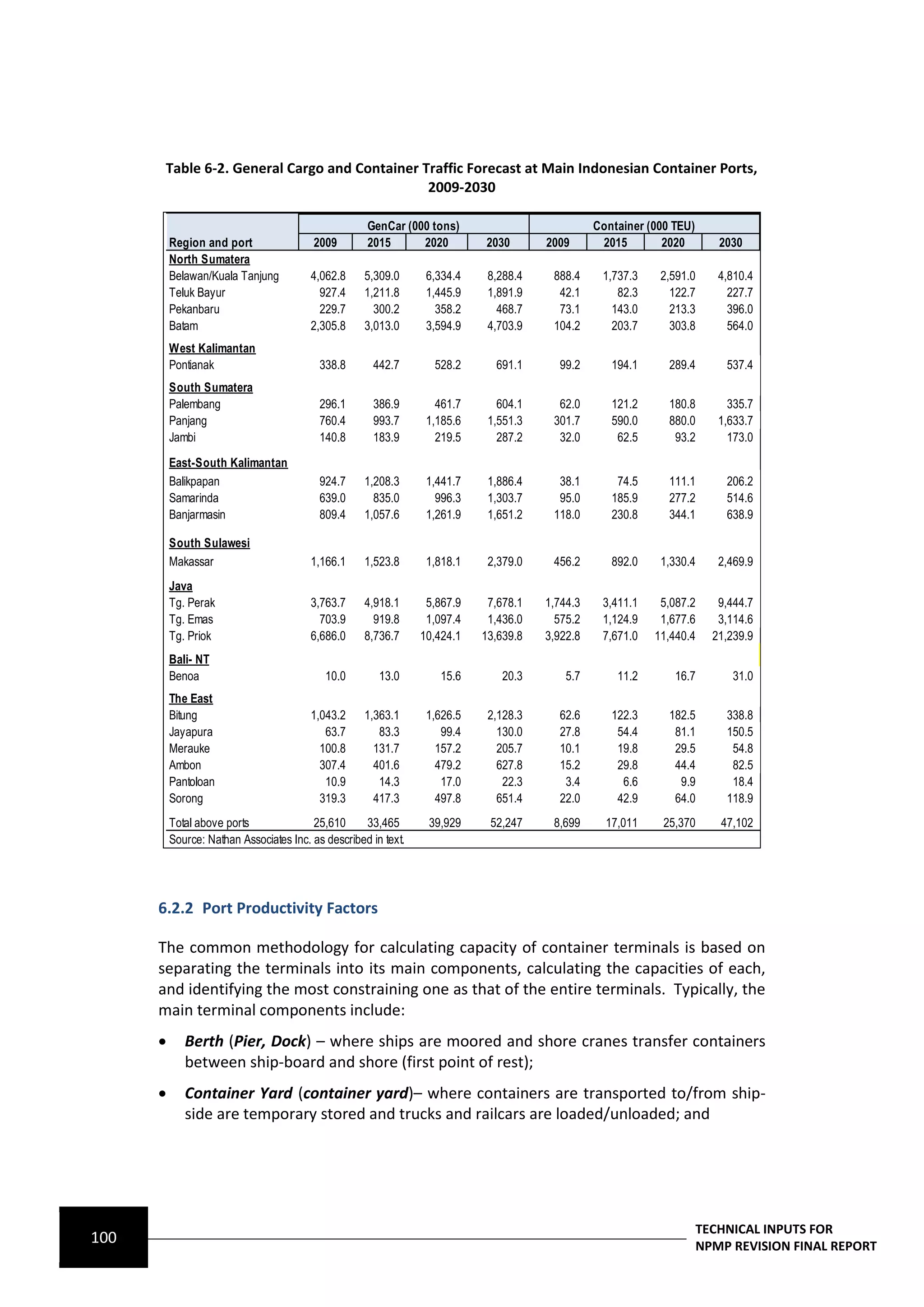 Table 6-2. General Cargo and Container Traffic Forecast at Main Indonesian Container Ports,
                                               2009-2030

                                                     GenCar (000 tons)                           Container (000 TEU)
          Region and port                2009        2015      2020         2030       2009       2015        2020        2030
          North Sumatera
          Belawan/Kuala Tanjung          4,062.8     5,309.0      6,334.4    8,288.4    888.4     1,737.3    2,591.0      4,810.4
          Teluk Bayur                      927.4     1,211.8      1,445.9    1,891.9     42.1        82.3      122.7        227.7
          Pekanbaru                        229.7       300.2        358.2      468.7     73.1       143.0      213.3        396.0
          Batam                          2,305.8     3,013.0      3,594.9    4,703.9    104.2       203.7      303.8        564.0
          West Kalimantan
          Pontianak                        338.8       442.7       528.2      691.1      99.2       194.1      289.4       537.4
          South Sumatera
          Palembang                        296.1       386.9        461.7      604.1     62.0       121.2      180.8        335.7
          Panjang                          760.4       993.7      1,185.6    1,551.3    301.7       590.0      880.0      1,633.7
          Jambi                            140.8       183.9        219.5      287.2     32.0        62.5       93.2        173.0
          East-South Kalimantan
          Balikpapan                       924.7     1,208.3      1,441.7    1,886.4     38.1        74.5      111.1       206.2
          Samarinda                        639.0       835.0        996.3    1,303.7     95.0       185.9      277.2       514.6
          Banjarmasin                      809.4     1,057.6      1,261.9    1,651.2    118.0       230.8      344.1       638.9

          South Sulawesi
          Makassar                       1,166.1     1,523.8      1,818.1    2,379.0    456.2       892.0    1,330.4      2,469.9
          Java
          Tg. Perak                      3,763.7     4,918.1      5,867.9    7,678.1   1,744.3    3,411.1    5,087.2      9,444.7
          Tg. Emas                         703.9       919.8      1,097.4    1,436.0     575.2    1,124.9    1,677.6      3,114.6
          Tg. Priok                      6,686.0     8,736.7     10,424.1   13,639.8   3,922.8    7,671.0   11,440.4     21,239.9
          Bali- NT
          Benoa                             10.0        13.0         15.6       20.3       5.7       11.2       16.7         31.0
          The East
          Bitung                         1,043.2     1,363.1      1,626.5    2,128.3     62.6       122.3      182.5       338.8
          Jayapura                          63.7        83.3         99.4      130.0     27.8        54.4       81.1       150.5
          Merauke                          100.8       131.7        157.2      205.7     10.1        19.8       29.5        54.8
          Ambon                            307.4       401.6        479.2      627.8     15.2        29.8       44.4        82.5
          Pantoloan                         10.9        14.3         17.0       22.3      3.4         6.6        9.9        18.4
          Sorong                           319.3       417.3        497.8      651.4     22.0        42.9       64.0       118.9
          Total above ports              25,610     33,465        39,929     52,247     8,699      17,011     25,370      47,102
          Source: Nathan Associates Inc. as described in text.




      6.2.2 Port Productivity Factors

      The common methodology for calculating capacity of container terminals is based on
      separating the terminals into its main components, calculating the capacities of each,
      and identifying the most constraining one as that of the entire terminals. Typically, the
      main terminal components include:
            Berth (Pier, Dock) – where ships are moored and shore cranes transfer containers
             between ship-board and shore (first point of rest);
            Container Yard (container yard)– where containers are transported to/from ship-
             side are temporary stored and trucks and railcars are loaded/unloaded; and




                                                                                                                       TECHNICAL INPUTS FOR
100                                                                                                                    NPMP REVISION FINAL REPORT
 