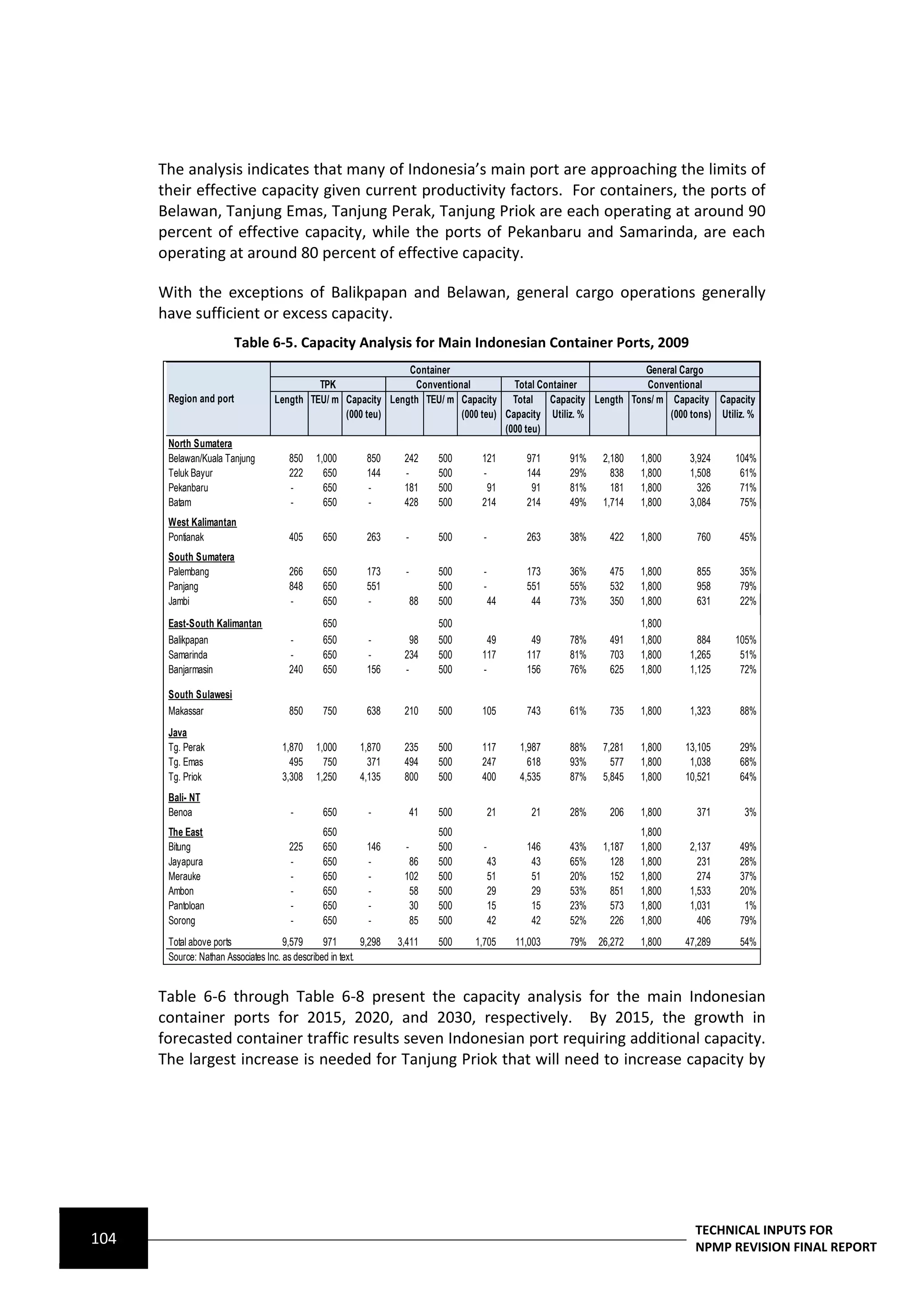 The analysis indicates that many of Indonesia’s main port are approaching the limits of
      their effective capacity given current productivity factors. For containers, the ports of
      Belawan, Tanjung Emas, Tanjung Perak, Tanjung Priok are each operating at around 90
      percent of effective capacity, while the ports of Pekanbaru and Samarinda, are each
      operating at around 80 percent of effective capacity.

      With the exceptions of Balikpapan and Belawan, general cargo operations generally
      have sufficient or excess capacity.
                         Table 6-5. Capacity Analysis for Main Indonesian Container Ports, 2009
                                                               Container                                         General Cargo
                                             TPK                Conventional          Total Container            Conventional
       Region and port              Length TEU/ m Capacity Length TEU/ m Capacity Total       Capacity Length Tons/ m Capacity Capacity
                                                  (000 teu)               (000 teu) Capacity Utiliz. %                (000 tons) Utiliz. %
                                                                                    (000 teu)
       North Sumatera
       Belawan/Kuala Tanjung            850    1,000         850     242       500    121         971    91%    2,180   1,800    3,924   104%
       Teluk Bayur                      222      650         144     -         500    -           144    29%      838   1,800    1,508    61%
       Pekanbaru                        -        650         -       181       500      91         91    81%      181   1,800      326    71%
       Batam                            -        650         -       428       500    214         214    49%    1,714   1,800    3,084    75%
       West Kalimantan
       Pontianak                        405      650         263      -        500     -          263    38%     422    1,800     760    45%
       South Sumatera
       Palembang                        266      650         173      -        500     -          173    36%     475    1,800     855    35%
       Panjang                          848      650         551               500     -          551    55%     532    1,800     958    79%
       Jambi                            -        650         -            88   500         44      44    73%     350    1,800     631    22%
       East-South Kalimantan                     650                           500                                      1,800
       Balikpapan                       -        650         -         98      500      49         49    78%     491    1,800      884   105%
       Samarinda                        -        650         -       234       500    117         117    81%     703    1,800    1,265    51%
       Banjarmasin                      240      650         156     -         500    -           156    76%     625    1,800    1,125    72%

       South Sulawesi
       Makassar                         850      750         638     210       500    105         743    61%     735    1,800    1,323   88%
       Java
       Tg. Perak                      1,870    1,000       1,870     235       500    117        1,987   88%    7,281   1,800   13,105   29%
       Tg. Emas                         495      750         371     494       500    247          618   93%      577   1,800    1,038   68%
       Tg. Priok                      3,308    1,250       4,135     800       500    400        4,535   87%    5,845   1,800   10,521   64%
       Bali- NT
       Benoa                            -        650         -            41   500         21      21    28%     206    1,800     371     3%
       The East                                  650                           500                                      1,800
       Bitung                           225      650         146      -        500     -          146    43%    1,187   1,800    2,137   49%
       Jayapura                         -        650         -        86       500         43      43    65%      128   1,800      231   28%
       Merauke                          -        650         -       102       500         51      51    20%      152   1,800      274   37%
       Ambon                            -        650         -        58       500         29      29    53%      851   1,800    1,533   20%
       Pantoloan                        -        650         -        30       500         15      15    23%      573   1,800    1,031    1%
       Sorong                           -        650         -        85       500         42      42    52%      226   1,800      406   79%
       Total above ports              9,579      971        9,298   3,411      500   1,705      11,003   79%   26,272   1,800   47,289   54%
       Source: Nathan Associates Inc. as described in text.


      Table 6-6 through Table 6-8 present the capacity analysis for the main Indonesian
      container ports for 2015, 2020, and 2030, respectively. By 2015, the growth in
      forecasted container traffic results seven Indonesian port requiring additional capacity.
      The largest increase is needed for Tanjung Priok that will need to increase capacity by




                                                                                                                                  TECHNICAL INPUTS FOR
104                                                                                                                               NPMP REVISION FINAL REPORT
 