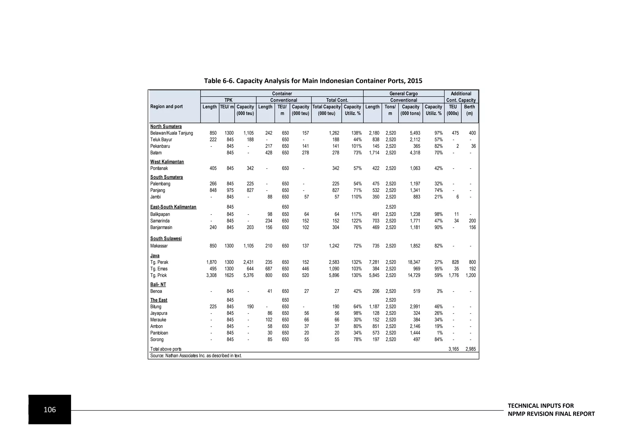 Table 6-6. Capacity Analysis for Main Indonesian Container Ports, 2015
                                                                Container                                             General Cargo               Additional
                                            TPK                Conventional             Total Cont.                    Conventional             Cont. Capacity
      Region and port              Length TEU/ m Capacity Length TEU/ Capacity Total Capacity Capacity Length       Tons/ Capacity Capacity TEU Berth
                                                 (000 teu)         m      (000 teu) (000 teu)    Utiliz. %            m    (000 tons) Utiliz. % (000s)   (m)

      North Sumatera
      Belawan/Kuala Tanjung            850      1300         1,105   242      650   157      1,262   138%   2,180   2,520      5,493       97%     475       400
      Teluk Bayur                      222       845           188   -        650   -          188    44%     838   2,520      2,112       57%     -         -
      Pekanbaru                        -         845           -     217      650   141        141   101%     145   2,520        365       82%       2         36
      Batam                                      845           -     428      650   278        278    73%   1,714   2,520      4,318       70%     -         -
      West Kalimantan
      Pontianak                        405       845          342    -        650   -         342    57%     422    2,520      1,063       42%     -          -
      South Sumatera
      Palembang                        266       845          225    -        650   -         225     54%    475    2,520      1,197       32%     -          -
      Panjang                          848       975          827    -        650   -         827     71%    532    2,520      1,341       74%     -          -
      Jambi                            -         845          -          88   650       57     57    110%    350    2,520        883       21%          6     -
      East-South Kalimantan                      845                          650                                   2,520
      Balikpapan                       -         845          -       98      650    64        64    117%    491    2,520      1,238       98%         11    -
      Samarinda                        -         845          -      234      650   152       152    122%    703    2,520      1,771       47%         34    200
      Banjarmasin                      240       845          203    156      650   102       304     76%    469    2,520      1,181       90%     -         156

      South Sulawesi
      Makassar                         850      1300         1,105   210      650   137      1,242   72%     735    2,520      1,852       82%     -          -
      Java
      Tg. Perak                      1,870      1300         2,431   235      650   152      2,583   132%   7,281   2,520     18,347       27%     828        800
      Tg. Emas                         495      1300           644   687      650   446      1,090   103%     384   2,520        969       95%      35        192
      Tg. Priok                      3,308      1625         5,376   800      650   520      5,896   130%   5,845   2,520     14,729       59%   1,776      1,200
      Bali- NT
      Benoa                             -        845           -         41   650       27     27    42%     206    2,520        519        3%     -          -
      The East                                   845                          650                                   2,520
      Bitung                           225       845          190    -        650   -         190    64%    1,187   2,520      2,991       46%     -          -
      Jayapura                         -         845          -       86      650       56     56    98%      128   2,520        324       26%     -          -
      Merauke                          -         845          -      102      650       66     66    30%      152   2,520        384       34%     -          -
      Ambon                            -         845          -       58      650       37     37    80%      851   2,520      2,146       19%     -          -
      Pantoloan                        -         845          -       30      650       20     20    34%      573   2,520      1,444        1%     -          -
      Sorong                           -         845          -       85      650       55     55    78%      197   2,520        497       84%     -          -
      Total above ports                                                                                                                          3,165      2,985
      Source: Nathan Associates Inc. as described in text.




                                                                                                                                                                    TECHNICAL INPUTS FOR
106                                                                                                                                                                 NPMP REVISION FINAL REPORT
 