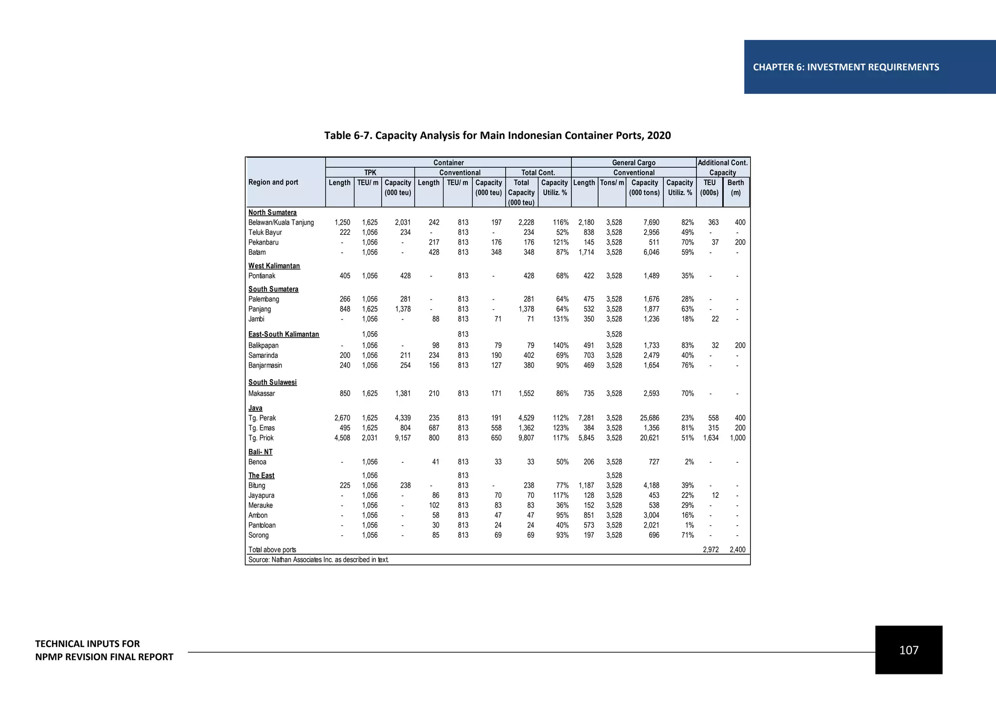 CHAPTER 6: INVESTMENT REQUIREMENTS




                                                         Table 6-7. Capacity Analysis for Main Indonesian Container Ports, 2020

                                                                                     Container                                           General Cargo             Additional Cont.
                                                                   TPK                 Conventional            Total Cont.                Conventional                Capacity
                             Region and port              Length TEU/ m Capacity Length TEU/ m Capacity      Total    Capacity Length Tons/ m Capacity Capacity TEU         Berth
                                                                        (000 teu)                (000 teu) Capacity Utiliz. %                 (000 tons) Utiliz. % (000s)     (m)
                                                                                                           (000 teu)
                             North Sumatera
                             Belawan/Kuala Tanjung          1,250      1,625        2,031   242      813   197      2,228   116%   2,180   3,528    7,690      82%     363        400
                             Teluk Bayur                      222      1,056          234   -        813   -          234    52%     838   3,528    2,956      49%     -          -
                             Pekanbaru                        -        1,056          -     217      813   176        176   121%     145   3,528      511      70%       37       200
                             Batam                            -        1,056          -     428      813   348        348    87%   1,714   3,528    6,046      59%     -          -
                             West Kalimantan
                             Pontianak                        405      1,056         428    -        813   -         428    68%     422    3,528    1,489      35%      -          -
                             South Sumatera
                             Palembang                        266      1,056          281   -        813   -          281    64%    475    3,528    1,676      28%      -          -
                             Panjang                          848      1,625        1,378   -        813   -        1,378    64%    532    3,528    1,877      63%      -          -
                             Jambi                            -        1,056          -         88   813       71      71   131%    350    3,528    1,236      18%          22     -
                             East-South Kalimantan                     1,056                         813                                   3,528
                             Balikpapan                       -        1,056         -       98      813    79        79    140%    491    3,528    1,733      83%          32    200
                             Samarinda                        200      1,056         211    234      813   190       402     69%    703    3,528    2,479      40%      -         -
                             Banjarmasin                      240      1,056         254    156      813   127       380     90%    469    3,528    1,654      76%      -         -

                             South Sulawesi
                             Makassar                         850      1,625        1,381   210      813   171      1,552   86%     735    3,528    2,593      70%      -          -
                             Java
                             Tg. Perak                      2,670      1,625        4,339   235      813   191      4,529   112%   7,281   3,528   25,686      23%      558        400
                             Tg. Emas                         495      1,625          804   687      813   558      1,362   123%     384   3,528    1,356      81%      315        200
                             Tg. Priok                      4,508      2,031        9,157   800      813   650      9,807   117%   5,845   3,528   20,621      51%    1,634      1,000
                             Bali- NT
                             Benoa                             -       1,056          -         41   813       33     33    50%     206    3,528      727       2%      -          -
                             The East                                  1,056                         813                                   3,528
                             Bitung                           225      1,056         238    -        813   -         238     77%   1,187   3,528    4,188      39%      -          -
                             Jayapura                         -        1,056         -       86      813       70     70    117%     128   3,528      453      22%          12     -
                             Merauke                          -        1,056         -      102      813       83     83     36%     152   3,528      538      29%      -          -
                             Ambon                            -        1,056         -       58      813       47     47     95%     851   3,528    3,004      16%      -          -
                             Pantoloan                        -        1,056         -       30      813       24     24     40%     573   3,528    2,021       1%      -          -
                             Sorong                           -        1,056         -       85      813       69     69     93%     197   3,528      696      71%      -          -
                             Total above ports                                                                                                                        2,972      2,400
                             Source: Nathan Associates Inc. as described in text.




TECHNICAL INPUTS FOR
NPMP REVISION FINAL REPORT
                                                                                                                                                                                                                   107
 