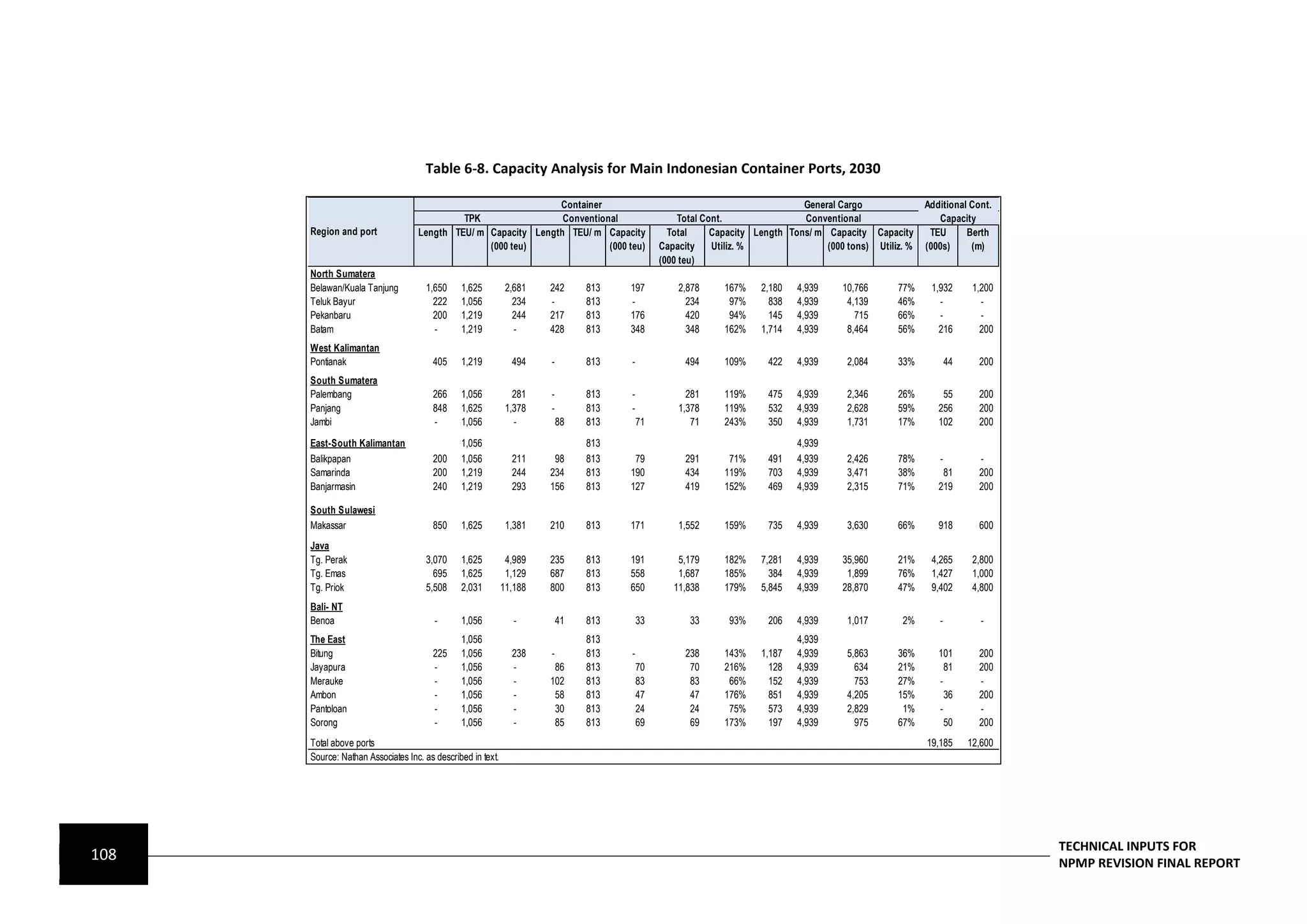 Table 6-8. Capacity Analysis for Main Indonesian Container Ports, 2030

                                                               Container                                                     General Cargo               Additional Cont.
                                            TPK                 Conventional                      Total Cont.                Conventional                    Capacity
      Region and port              Length TEU/ m Capacity Length TEU/ m Capacity                Total     Capacity Length Tons/ m Capacity Capacity       TEU      Berth
                                                 (000 teu)                (000 teu)           Capacity    Utiliz. %               (000 tons) Utiliz. %   (000s)     (m)
                                                                                              (000 teu)
      North Sumatera
      Belawan/Kuala Tanjung          1,650     1,625          2,681   242      813   197          2,878     167%    2,180   4,939     10,766      77%     1,932       1,200
      Teluk Bayur                      222     1,056            234   -        813   -              234      97%      838   4,939      4,139      46%       -           -
      Pekanbaru                        200     1,219            244   217      813   176            420      94%      145   4,939        715      66%       -           -
      Batam                            -       1,219            -     428      813   348            348     162%    1,714   4,939      8,464      56%       216         200
      West Kalimantan
      Pontianak                        405     1,219           494    -        813   -             494      109%      422   4,939      2,084      33%           44     200
      South Sumatera
      Palembang                        266     1,056            281   -        813   -              281     119%      475   4,939      2,346      26%        55        200
      Panjang                          848     1,625          1,378   -        813   -            1,378     119%      532   4,939      2,628      59%       256        200
      Jambi                            -       1,056            -         88   813       71          71     243%      350   4,939      1,731      17%       102        200
      East-South Kalimantan                    1,056                           813                                          4,939
      Balikpapan                       200     1,056           211     98      813    79           291       71%      491   4,939      2,426      78%       -          -
      Samarinda                        200     1,219           244    234      813   190           434      119%      703   4,939      3,471      38%        81        200
      Banjarmasin                      240     1,219           293    156      813   127           419      152%      469   4,939      2,315      71%       219        200

      South Sulawesi
      Makassar                         850     1,625          1,381   210      813   171          1,552     159%      735   4,939      3,630      66%       918        600
      Java
      Tg. Perak                      3,070     1,625          4,989   235      813   191          5,179     182%    7,281   4,939     35,960      21%     4,265       2,800
      Tg. Emas                         695     1,625          1,129   687      813   558          1,687     185%      384   4,939      1,899      76%     1,427       1,000
      Tg. Priok                      5,508     2,031         11,188   800      813   650         11,838     179%    5,845   4,939     28,870      47%     9,402       4,800
      Bali- NT
      Benoa                             -      1,056            -         41   813       33         33       93%      206   4,939      1,017       2%       -           -
      The East                                 1,056                           813                                          4,939
      Bitung                           225     1,056           238    -        813   -             238      143%    1,187   4,939      5,863      36%       101        200
      Jayapura                         -       1,056           -       86      813       70         70      216%      128   4,939        634      21%         81       200
      Merauke                          -       1,056           -      102      813       83         83       66%      152   4,939        753      27%       -          -
      Ambon                            -       1,056           -       58      813       47         47      176%      851   4,939      4,205      15%         36       200
      Pantoloan                        -       1,056           -       30      813       24         24       75%      573   4,939      2,829       1%       -          -
      Sorong                           -       1,056           -       85      813       69         69      173%      197   4,939        975      67%         50       200
      Total above ports                                                                                                                                  19,185      12,600
      Source: Nathan Associates Inc. as described in text.




                                                                                                                                                                              TECHNICAL INPUTS FOR
108                                                                                                                                                                           NPMP REVISION FINAL REPORT
 