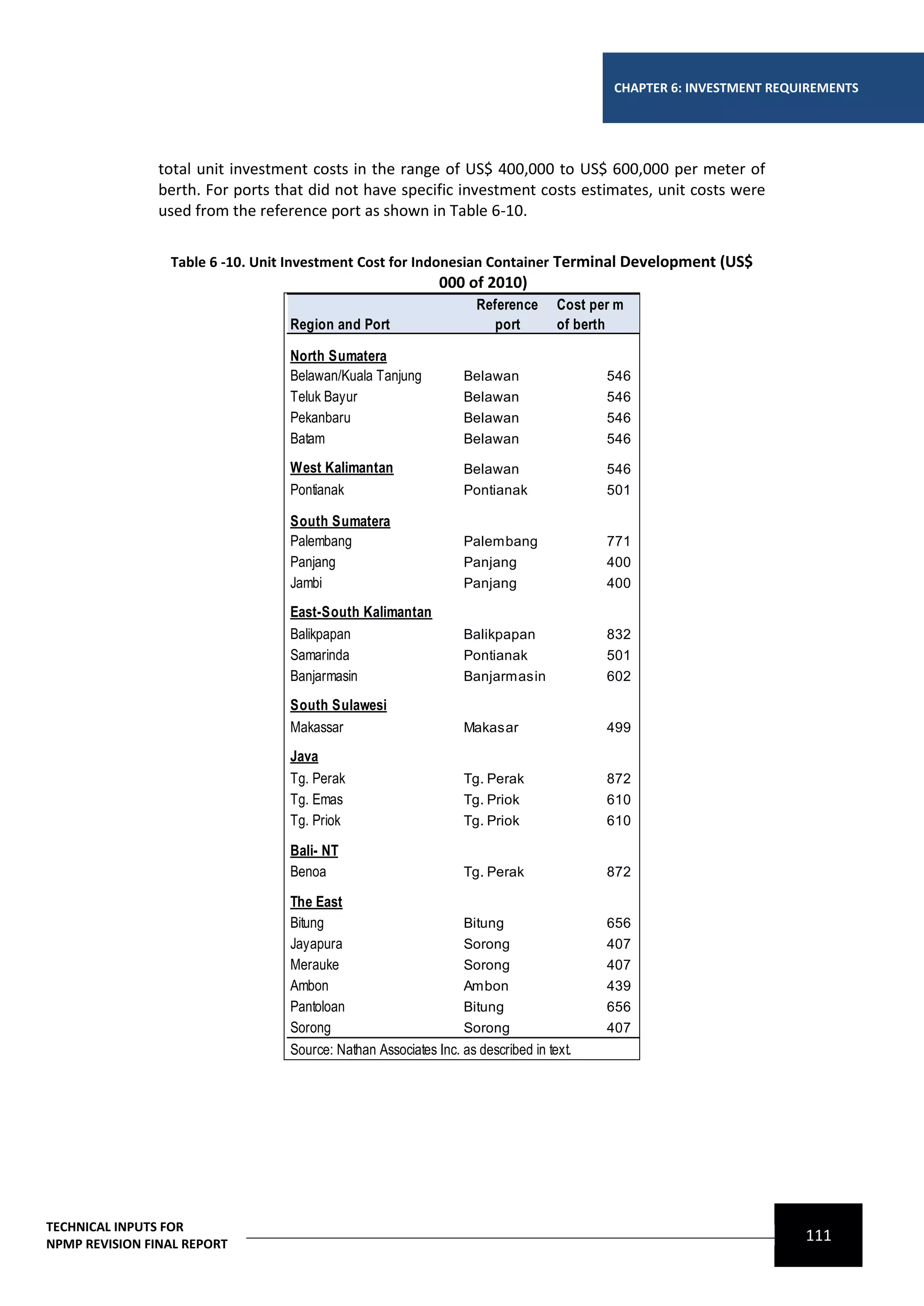 CHAPTER 6: INVESTMENT REQUIREMENTS




                total unit investment costs in the range of US$ 400,000 to US$ 600,000 per meter of
                berth. For ports that did not have specific investment costs estimates, unit costs were
                used from the reference port as shown in Table 6-10.

                 Table 6 -10. Unit Investment Cost for Indonesian Container Terminal Development (US$
                                                             000 of 2010)
                                                                    Reference      Cost per m
                                  Region and Port                      port        of berth

                                  North Sumatera
                                  Belawan/Kuala Tanjung           Belawan                 546
                                  Teluk Bayur                     Belawan                 546
                                  Pekanbaru                       Belawan                 546
                                  Batam                           Belawan                 546

                                  West Kalimantan                 Belawan                 546
                                  Pontianak                       Pontianak               501

                                  South Sumatera
                                  Palembang                       Palembang               771
                                  Panjang                         Panjang                 400
                                  Jambi                           Panjang                 400

                                  East-South Kalimantan
                                  Balikpapan                      Balikpapan              832
                                  Samarinda                       Pontianak               501
                                  Banjarmasin                     Banjarmasin             602

                                  South Sulawesi
                                  Makassar                        Makasar                 499

                                  Java
                                  Tg. Perak                       Tg. Perak               872
                                  Tg. Emas                        Tg. Priok               610
                                  Tg. Priok                       Tg. Priok               610

                                  Bali- NT
                                  Benoa                           Tg. Perak               872

                                  The East
                                  Bitung                         Bitung                   656
                                  Jayapura                       Sorong                   407
                                  Merauke                        Sorong                   407
                                  Ambon                          Ambon                    439
                                  Pantoloan                      Bitung                   656
                                  Sorong                         Sorong                   407
                                  Source: Nathan Associates Inc. as described in text.




TECHNICAL INPUTS FOR
NPMP REVISION FINAL REPORT
                                                                                                                     111
 