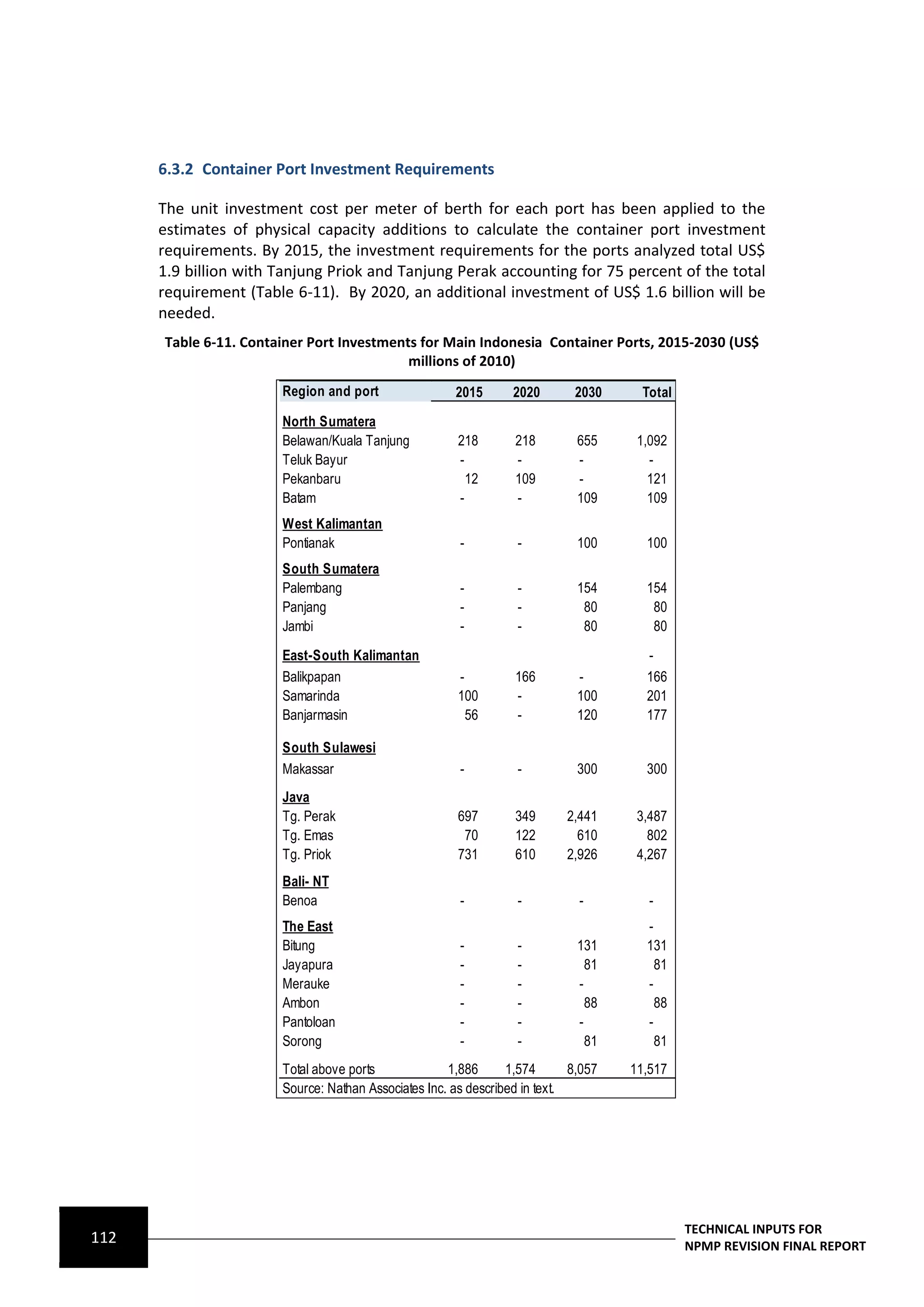 6.3.2 Container Port Investment Requirements

      The unit investment cost per meter of berth for each port has been applied to the
      estimates of physical capacity additions to calculate the container port investment
      requirements. By 2015, the investment requirements for the ports analyzed total US$
      1.9 billion with Tanjung Priok and Tanjung Perak accounting for 75 percent of the total
      requirement (Table 6-11). By 2020, an additional investment of US$ 1.6 billion will be
      needed.
      Table 6-11. Container Port Investments for Main Indonesia Container Ports, 2015-2030 (US$
                                           millions of 2010)
                       Region and port                2015       2020       2030      Total
                       North Sumatera
                       Belawan/Kuala Tanjung           218       218         655     1,092
                       Teluk Bayur                     -         -           -         -
                       Pekanbaru                         12      109         -         121
                       Batam                           -         -           109       109
                       West Kalimantan
                       Pontianak                       -          -          100      100
                       South Sumatera
                       Palembang                       -          -          154      154
                       Panjang                         -          -           80       80
                       Jambi                           -          -           80       80
                       East-South Kalimantan                                          -
                       Balikpapan                      -         166         -        166
                       Samarinda                       100       -           100      201
                       Banjarmasin                       56      -           120      177

                       South Sulawesi
                       Makassar                        -          -          300      300
                       Java
                       Tg. Perak                       697       349       2,441     3,487
                       Tg. Emas                         70       122         610       802
                       Tg. Priok                       731       610       2,926     4,267
                       Bali- NT
                       Benoa                           -          -          -         -
                       The East                                                       -
                       Bitung                          -          -          131      131
                       Jayapura                        -          -            81       81
                       Merauke                         -          -          -        -
                       Ambon                           -          -            88       88
                       Pantoloan                       -          -          -        -
                       Sorong                          -          -            81       81
                       Total above ports             1,886      1,574       8,057   11,517
                       Source: Nathan Associates Inc. as described in text.




                                                                                              TECHNICAL INPUTS FOR
112                                                                                           NPMP REVISION FINAL REPORT
 