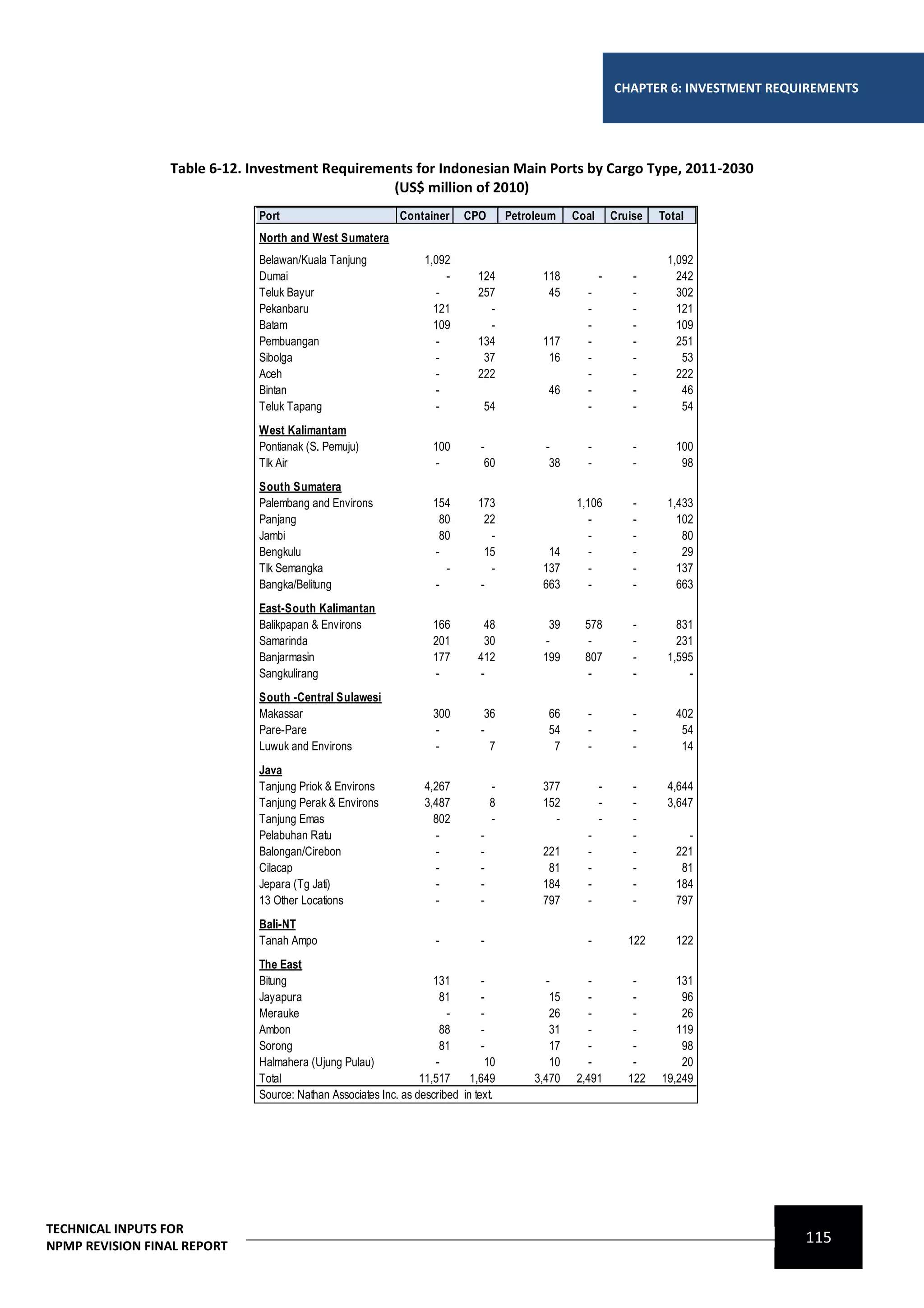 CHAPTER 6: INVESTMENT REQUIREMENTS




                 Table 6-12. Investment Requirements for Indonesian Main Ports by Cargo Type, 2011-2030
                                                 (US$ million of 2010)
                              Port                          Container      CPO        Petroleum     Coal       Cruise   Total
                              North and West Sumatera
                              Belawan/Kuala Tanjung               1,092                                                  1,092
                              Dumai                                    -      124            118           -       -       242
                              Teluk Bayur                            -        257             45      -            -       302
                              Pekanbaru                             121         -                     -            -       121
                              Batam                                 109         -                     -            -       109
                              Pembuangan                             -        134            117      -            -       251
                              Sibolga                                -         37             16      -            -        53
                              Aceh                                   -        222                     -            -       222
                              Bintan                                 -                        46      -            -        46
                              Teluk Tapang                           -         54                     -            -        54
                              West Kalimantam
                              Pontianak (S. Pemuju)                 100       -              -        -            -       100
                              Tlk Air                                -         60             38      -            -        98
                              South Sumatera
                              Palembang and Environs                154       173                   1,106          -     1,433
                              Panjang                                 80        22                     -           -       102
                              Jambi                                   80         -                     -           -        80
                              Bengkulu                               -          15            14       -           -        29
                              Tlk Semangka                             -         -           137       -           -       137
                              Bangka/Belitung                        -         -             663       -           -       663
                              East-South Kalimantan
                              Balikpapan & Environs                 166         48             39     578          -       831
                              Samarinda                             201         30            -        -           -       231
                              Banjarmasin                           177       412            199      807          -     1,595
                              Sangkulirang                           -         -                       -           -         -
                              South -Central Sulawesi
                              Makassar                              300        36             66      -            -       402
                              Pare-Pare                              -        -               54      -            -        54
                              Luwuk and Environs                     -          7              7      -            -        14
                              Java
                              Tanjung Priok & Environs            4,267           -          377           -       -     4,644
                              Tanjung Perak & Environs            3,487           8          152           -       -     3,647
                              Tanjung Emas                          802           -            -           -       -
                              Pelabuhan Ratu                         -        -                       -            -         -
                              Balongan/Cirebon                       -        -              221      -            -       221
                              Cilacap                                -        -               81      -            -        81
                              Jepara (Tg Jati)                       -        -              184      -            -       184
                              13 Other Locations                     -        -              797      -            -       797
                              Bali-NT
                              Tanah Ampo                            -         -                       -           122      122
                              The East
                              Bitung                                131        -              -        -           -       131
                              Jayapura                                81       -               15      -           -        96
                              Merauke                                  -       -               26      -           -        26
                              Ambon                                   88       -               31      -           -       119
                              Sorong                                  81       -               17      -           -        98
                              Halmahera (Ujung Pulau)                -          10             10      -           -        20
                              Total                              11,517     1,649          3,470    2,491         122   19,249
                              Source: Nathan Associates Inc. as described in text.




TECHNICAL INPUTS FOR
NPMP REVISION FINAL REPORT
                                                                                                                                         115
 