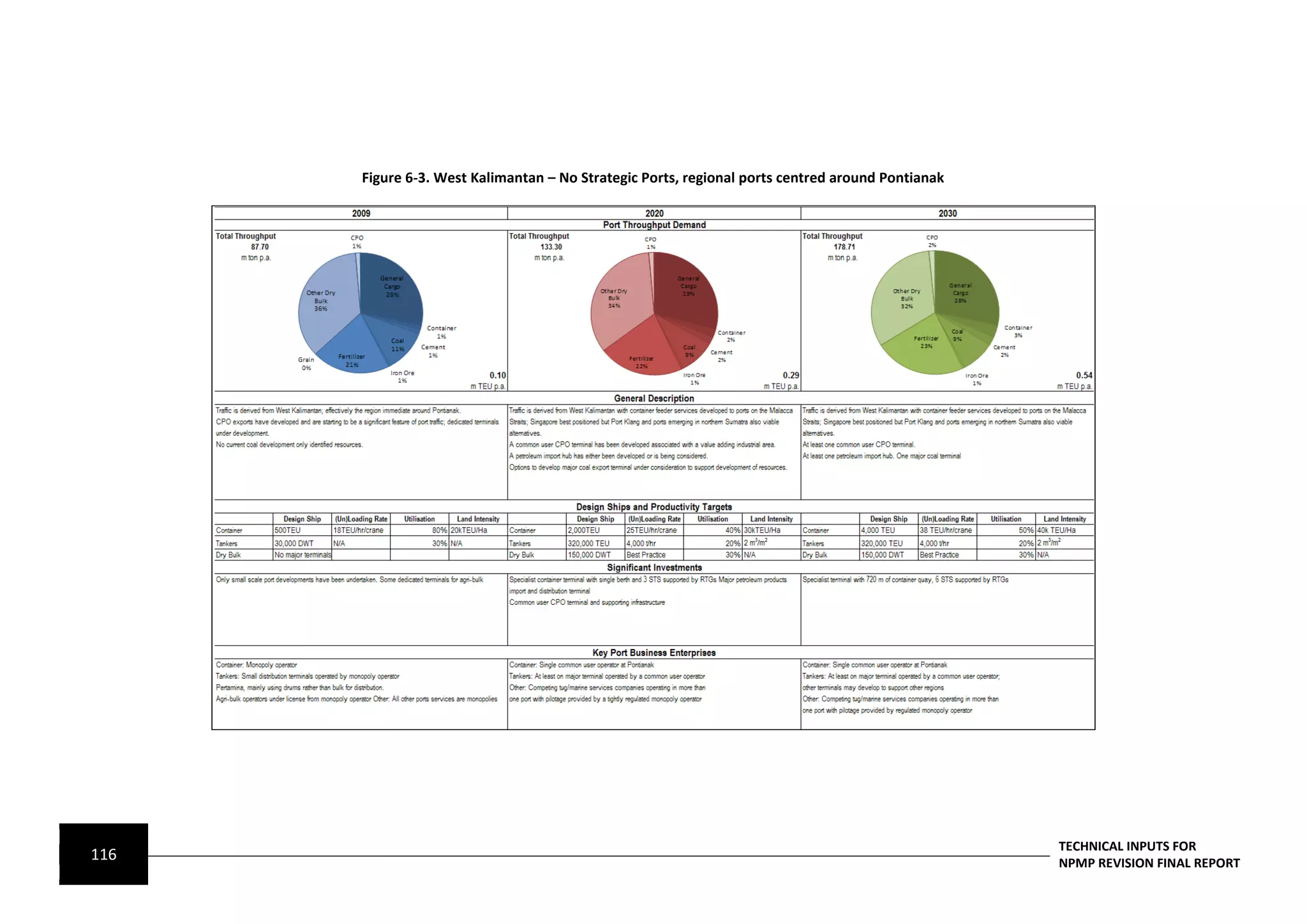 Figure 6-3. West Kalimantan – No Strategic Ports, regional ports centred around Pontianak




                                                                                                  TECHNICAL INPUTS FOR
116                                                                                               NPMP REVISION FINAL REPORT
 