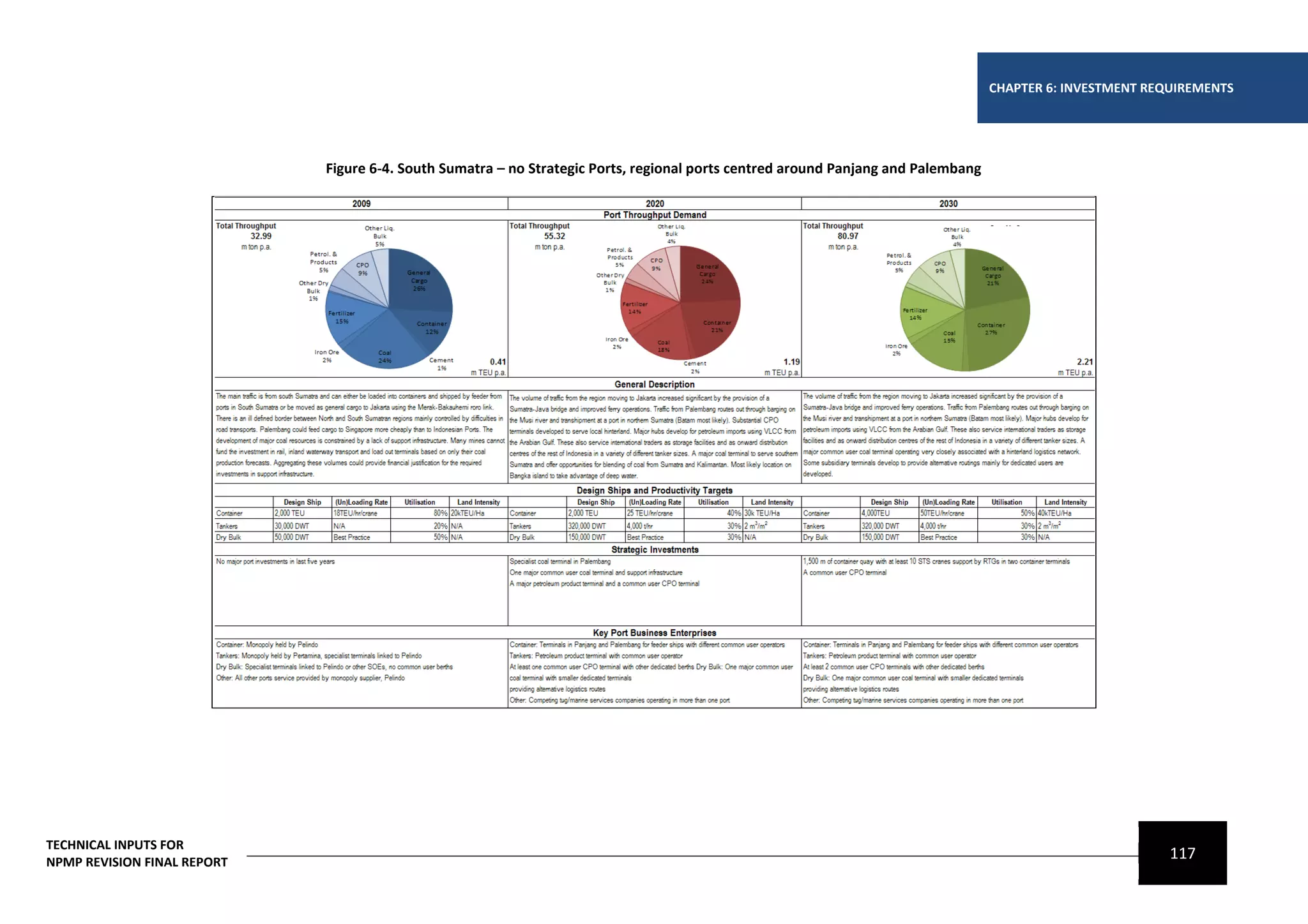CHAPTER 6: INVESTMENT REQUIREMENTS




                             Figure 6-4. South Sumatra – no Strategic Ports, regional ports centred around Panjang and Palembang




TECHNICAL INPUTS FOR
NPMP REVISION FINAL REPORT
                                                                                                                                                            117
 