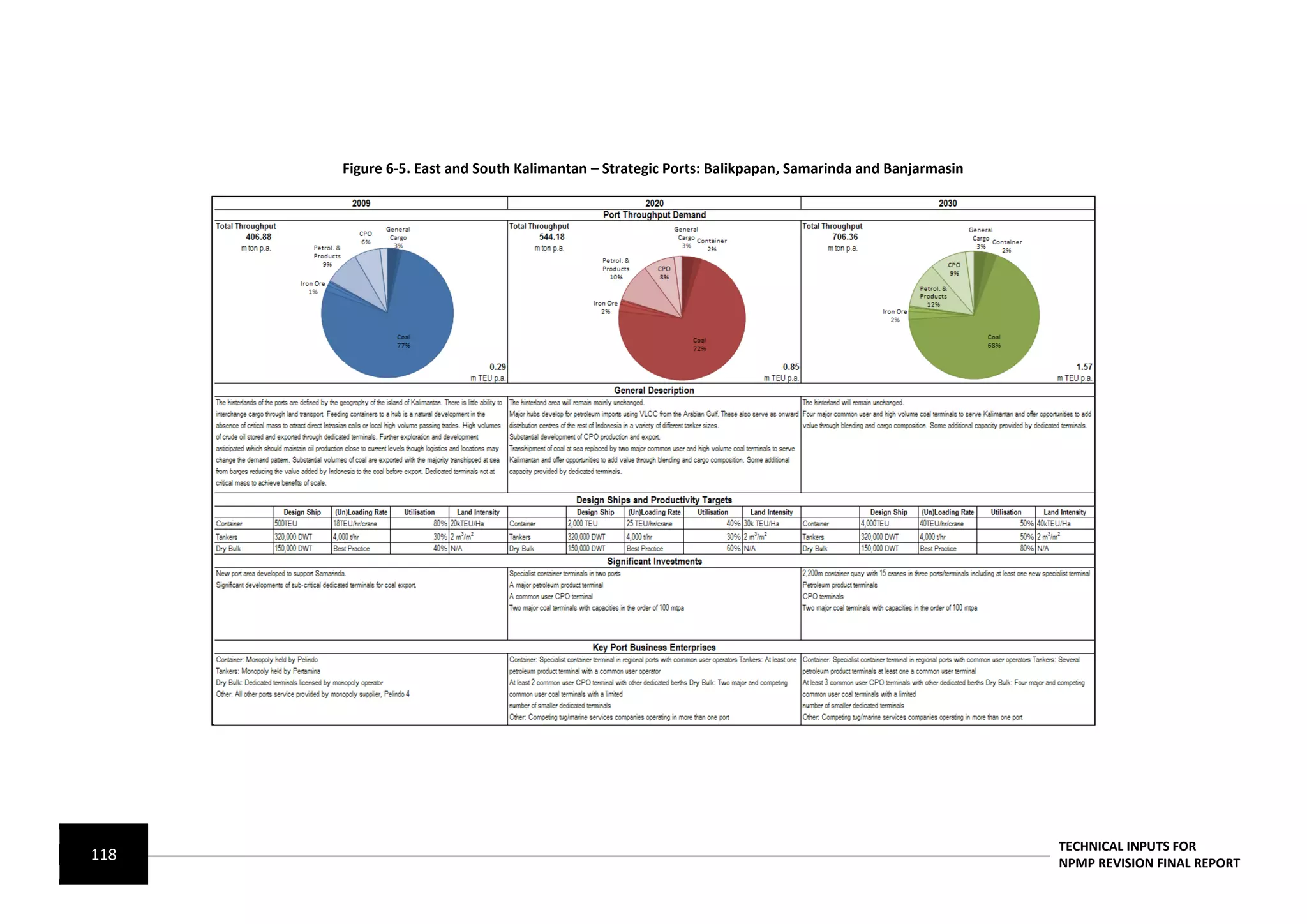 Figure 6-5. East and South Kalimantan – Strategic Ports: Balikpapan, Samarinda and Banjarmasin




                                                                                                       TECHNICAL INPUTS FOR
118                                                                                                    NPMP REVISION FINAL REPORT
 