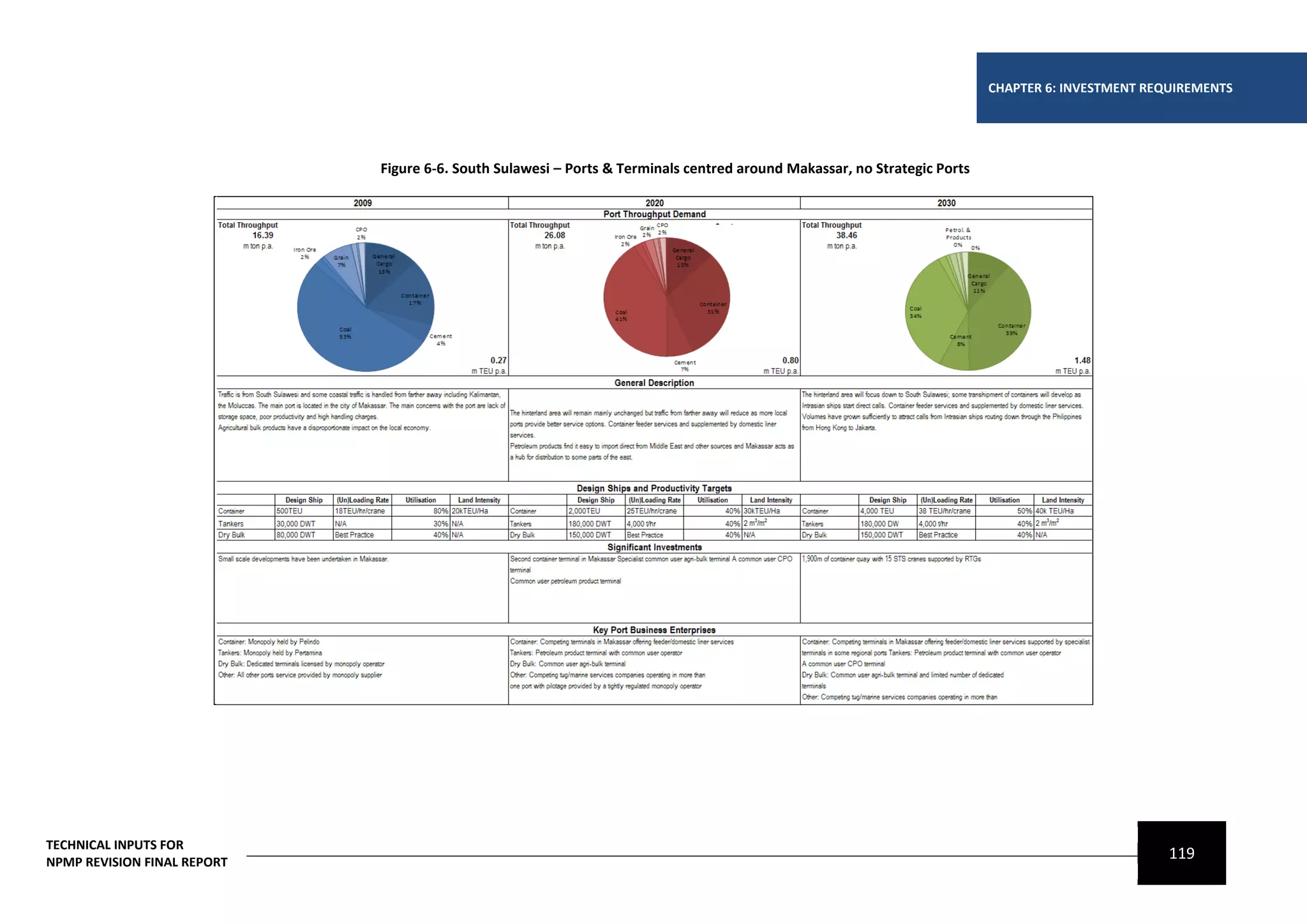 CHAPTER 6: INVESTMENT REQUIREMENTS




                             Figure 6-6. South Sulawesi – Ports & Terminals centred around Makassar, no Strategic Ports




TECHNICAL INPUTS FOR
NPMP REVISION FINAL REPORT
                                                                                                                                                   119
 