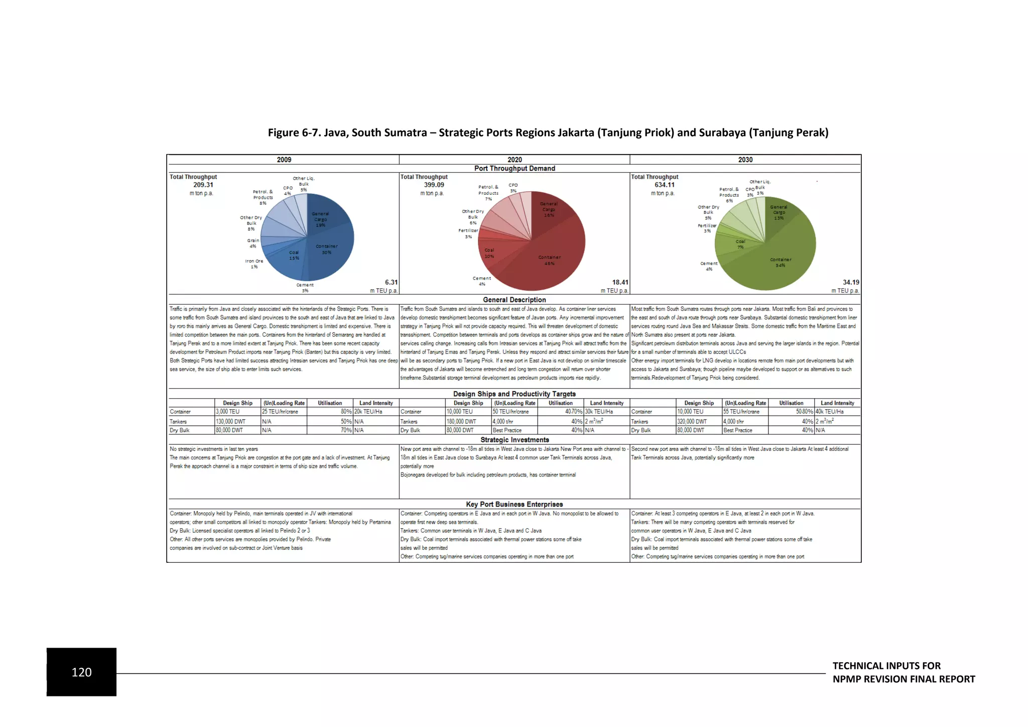 Figure 6-7. Java, South Sumatra – Strategic Ports Regions Jakarta (Tanjung Priok) and Surabaya (Tanjung Perak)




                                                                                                                       TECHNICAL INPUTS FOR
120                                                                                                                    NPMP REVISION FINAL REPORT
 