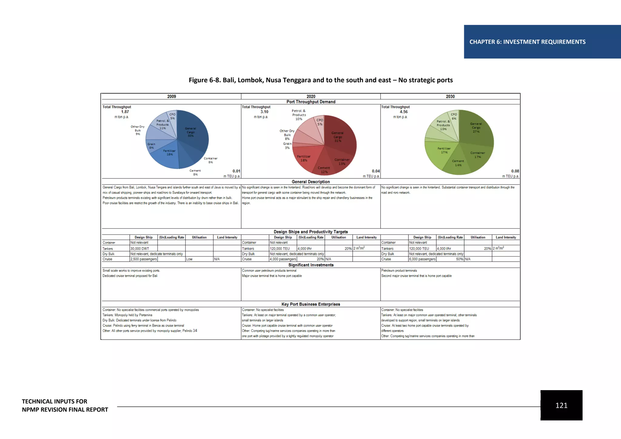 CHAPTER 6: INVESTMENT REQUIREMENTS




                             Figure 6-8. Bali, Lombok, Nusa Tenggara and to the south and east – No strategic ports




TECHNICAL INPUTS FOR
NPMP REVISION FINAL REPORT
                                                                                                                                               121
 