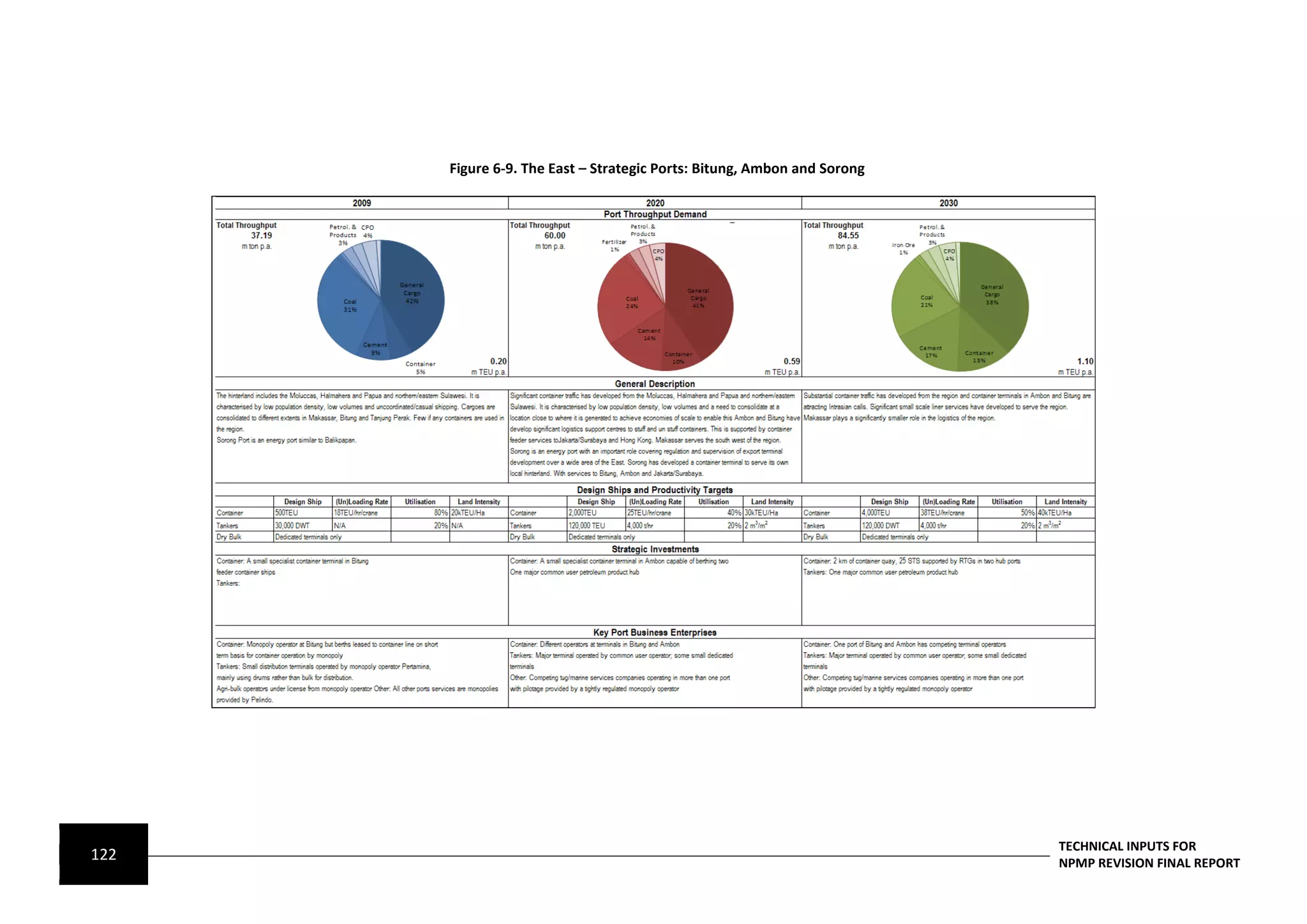 Figure 6-9. The East – Strategic Ports: Bitung, Ambon and Sorong




                                                                         TECHNICAL INPUTS FOR
122                                                                      NPMP REVISION FINAL REPORT
 
