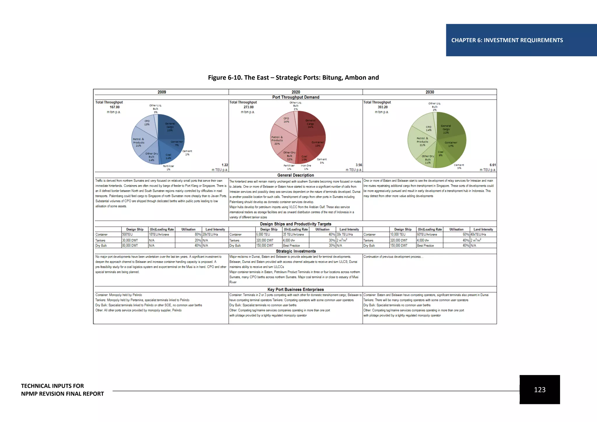 CHAPTER 6: INVESTMENT REQUIREMENTS




                             Figure 6-10. The East – Strategic Ports: Bitung, Ambon and So




                                                                                                          ro




TECHNICAL INPUTS FOR
NPMP REVISION FINAL REPORT
                                                                                                                      123
 