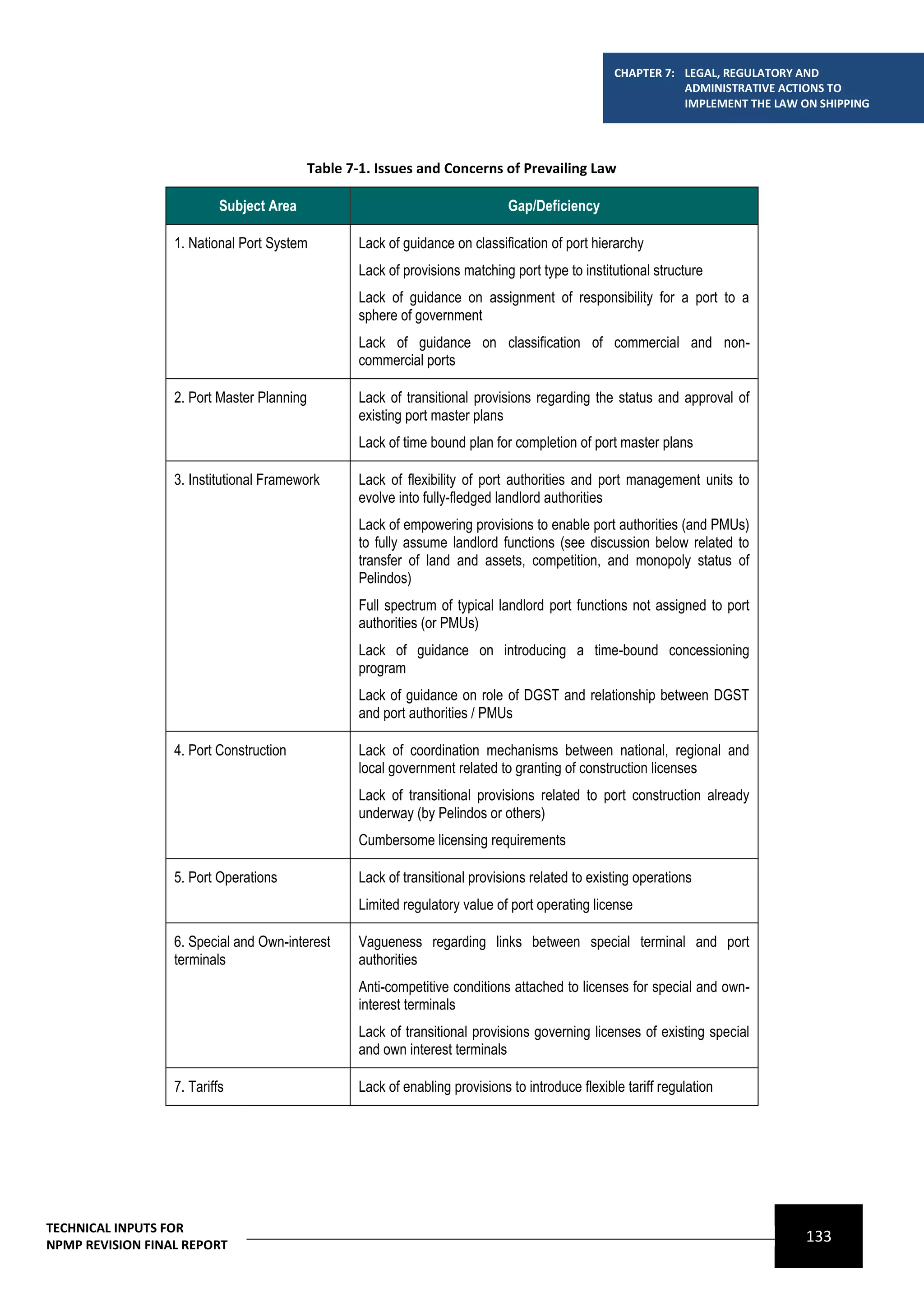 CHAPTER 7: LEGAL, REGULATORY AND
                                                                                                               ADMINISTRATIVE ACTIONS TO
                                                                                                               IMPLEMENT THE LAW ON SHIPPING




                                            Table 7-1. Issues and Concerns of Prevailing Law

                           Subject Area                                         Gap/Deficiency

                  1. National Port System           Lack of guidance on classification of port hierarchy
                                                    Lack of provisions matching port type to institutional structure
                                                    Lack of guidance on assignment of responsibility for a port to a
                                                    sphere of government
                                                    Lack of guidance on classification of commercial and non-
                                                    commercial ports

                  2. Port Master Planning           Lack of transitional provisions regarding the status and approval of
                                                    existing port master plans
                                                    Lack of time bound plan for completion of port master plans

                  3. Institutional Framework        Lack of flexibility of port authorities and port management units to
                                                    evolve into fully-fledged landlord authorities
                                                    Lack of empowering provisions to enable port authorities (and PMUs)
                                                    to fully assume landlord functions (see discussion below related to
                                                    transfer of land and assets, competition, and monopoly status of
                                                    Pelindos)
                                                    Full spectrum of typical landlord port functions not assigned to port
                                                    authorities (or PMUs)
                                                    Lack of guidance on introducing a time-bound concessioning
                                                    program
                                                    Lack of guidance on role of DGST and relationship between DGST
                                                    and port authorities / PMUs

                  4. Port Construction              Lack of coordination mechanisms between national, regional and
                                                    local government related to granting of construction licenses
                                                    Lack of transitional provisions related to port construction already
                                                    underway (by Pelindos or others)
                                                    Cumbersome licensing requirements

                  5. Port Operations                Lack of transitional provisions related to existing operations
                                                    Limited regulatory value of port operating license

                  6. Special and Own-interest       Vagueness regarding links between special terminal and port
                  terminals                         authorities
                                                    Anti-competitive conditions attached to licenses for special and own-
                                                    interest terminals
                                                    Lack of transitional provisions governing licenses of existing special
                                                    and own interest terminals

                  7. Tariffs                        Lack of enabling provisions to introduce flexible tariff regulation




TECHNICAL INPUTS FOR
NPMP REVISION FINAL REPORT
                                                                                                                                  133
 