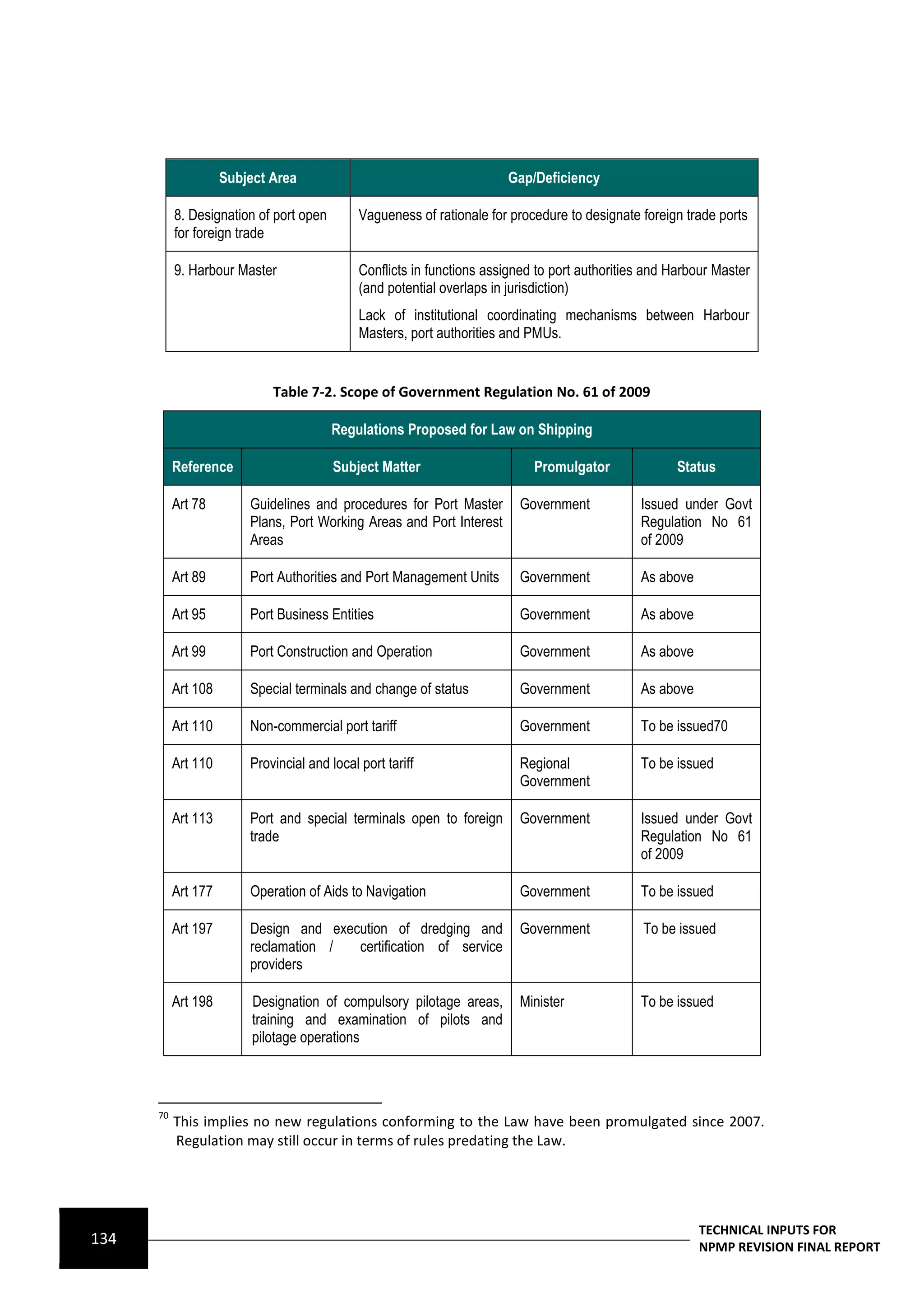 Subject Area                                       Gap/Deficiency

           8. Designation of port open        Vagueness of rationale for procedure to designate foreign trade ports
           for foreign trade

           9. Harbour Master                  Conflicts in functions assigned to port authorities and Harbour Master
                                              (and potential overlaps in jurisdiction)
                                              Lack of institutional coordinating mechanisms between Harbour
                                              Masters, port authorities and PMUs.


                             Table 7-2. Scope of Government Regulation No. 61 of 2009

                                         Regulations Proposed for Law on Shipping

           Reference                     Subject Matter                      Promulgator              Status

           Art 78        Guidelines and procedures for Port Master        Government            Issued under Govt
                         Plans, Port Working Areas and Port Interest                            Regulation No 61
                         Areas                                                                  of 2009

           Art 89        Port Authorities and Port Management Units       Government            As above

           Art 95        Port Business Entities                           Government            As above

           Art 99        Port Construction and Operation                  Government            As above

           Art 108       Special terminals and change of status           Government            As above

           Art 110       Non-commercial port tariff                       Government            To be issued70

           Art 110       Provincial and local port tariff                 Regional              To be issued
                                                                          Government

           Art 113       Port and special terminals open to foreign       Government            Issued under Govt
                         trade                                                                  Regulation No 61
                                                                                                of 2009

           Art 177       Operation of Aids to Navigation                  Government            To be issued

           Art 197       Design and execution of dredging and             Government            To be issued
                         reclamation /  certification of service
                         providers

           Art 198        Designation of compulsory pilotage areas,       Minister              To be issued
                          training and examination of pilots and
                          pilotage operations



      70
           This implies no new regulations conforming to the Law have been promulgated since 2007.
           Regulation may still occur in terms of rules predating the Law.




                                                                                                           TECHNICAL INPUTS FOR
134                                                                                                        NPMP REVISION FINAL REPORT
 
