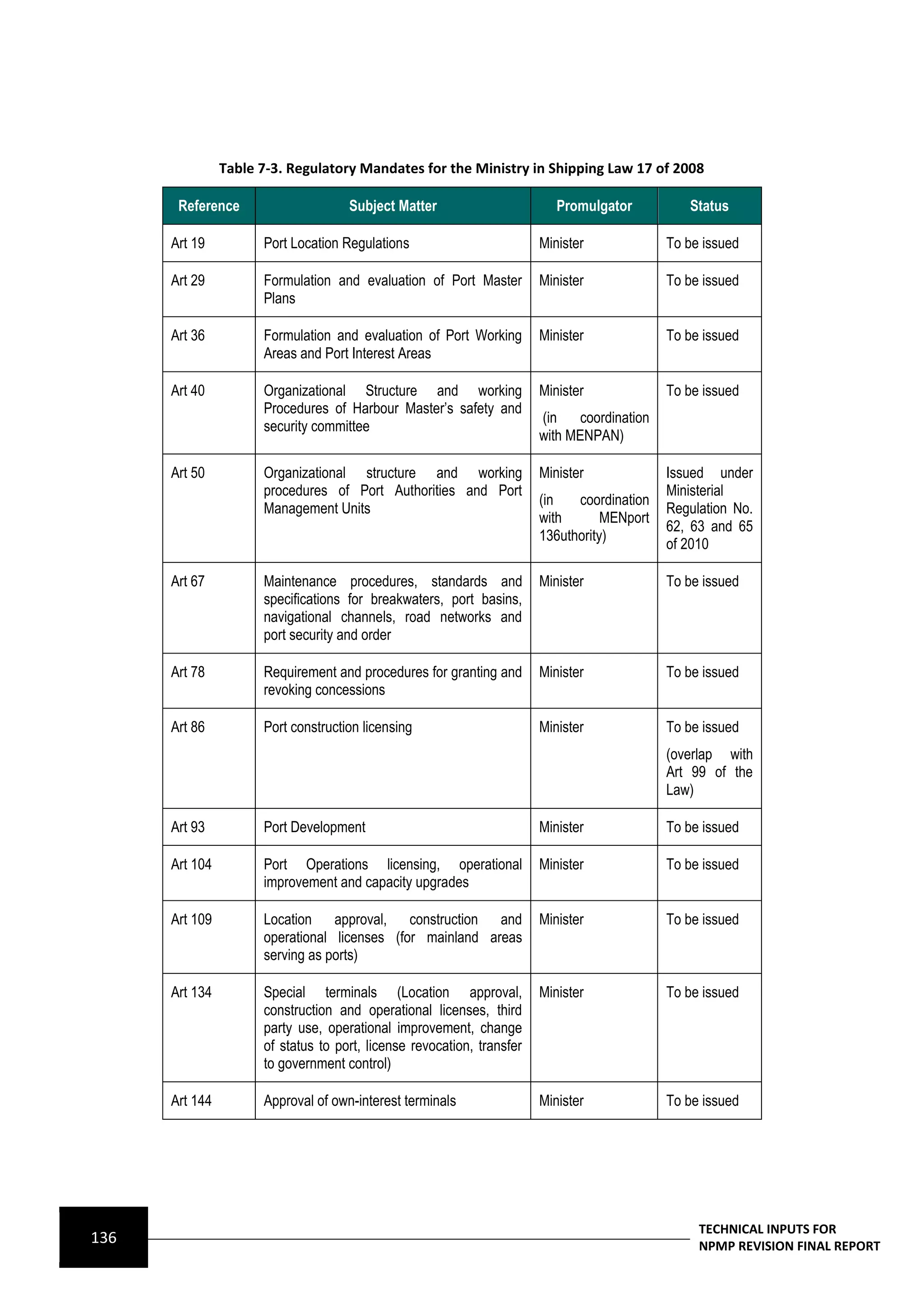 Table 7-3. Regulatory Mandates for the Ministry in Shipping Law 17 of 2008

       Reference                     Subject Matter                        Promulgator           Status

      Art 19          Port Location Regulations                         Minister              To be issued

      Art 29          Formulation and evaluation of Port Master         Minister              To be issued
                      Plans

      Art 36          Formulation and evaluation of Port Working        Minister              To be issued
                      Areas and Port Interest Areas

      Art 40          Organizational Structure and working              Minister              To be issued
                      Procedures of Harbour Master’s safety and
                                                                        (in    coordination
                      security committee
                                                                        with MENPAN)

      Art 50          Organizational structure and working              Minister              Issued under
                      procedures of Port Authorities and Port                                 Ministerial
                                                                        (in   coordination
                      Management Units                                                        Regulation No.
                                                                        with       MENport
                                                                                              62, 63 and 65
                                                                        136uthority)
                                                                                              of 2010

      Art 67          Maintenance procedures, standards and             Minister              To be issued
                      specifications for breakwaters, port basins,
                      navigational channels, road networks and
                      port security and order

      Art 78          Requirement and procedures for granting and       Minister              To be issued
                      revoking concessions

      Art 86          Port construction licensing                       Minister              To be issued
                                                                                              (overlap with
                                                                                              Art 99 of the
                                                                                              Law)

      Art 93          Port Development                                  Minister              To be issued

      Art 104         Port Operations licensing, operational            Minister              To be issued
                      improvement and capacity upgrades

      Art 109         Location approval, construction and               Minister              To be issued
                      operational licenses (for mainland areas
                      serving as ports)

      Art 134         Special terminals (Location approval,             Minister              To be issued
                      construction and operational licenses, third
                      party use, operational improvement, change
                      of status to port, license revocation, transfer
                      to government control)

      Art 144         Approval of own-interest terminals                Minister              To be issued




                                                                                                   TECHNICAL INPUTS FOR
136                                                                                                NPMP REVISION FINAL REPORT
 
