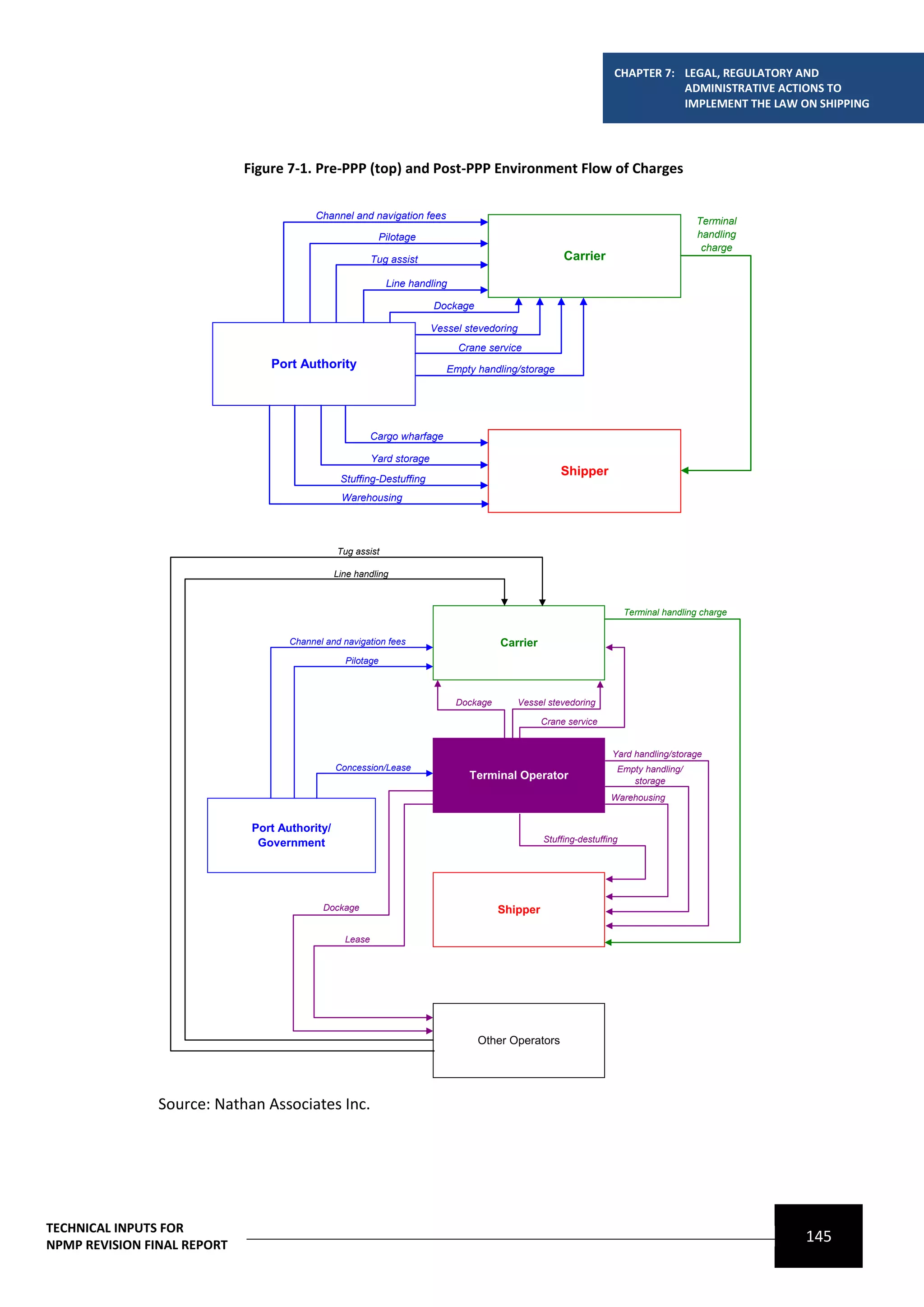 CHAPTER 7: LEGAL, REGULATORY AND
                                                                                                                               ADMINISTRATIVE ACTIONS TO
                                                                                                                               IMPLEMENT THE LAW ON SHIPPING




                             Figure 7-1. Pre-PPP (top) and Post-PPP Environment Flow of Charges

                                           Channel and navigation fees
                                                                                                                                        Terminal
                                                           Pilotage                                                                     handling
                                                                                                                                         charge
                                                          Tug assist                                   Carrier

                                                             Line handling

                                                                         Dockage

                                                                         Vessel stevedoring
                                                                              Crane service
                                 Port Authority                             Empty handling/storage




                                                          Cargo wharfage

                                                          Yard storage
                                                                                                      Shipper
                                                 Stuffing-Destuffing
                                                 Warehousing




                                                Tug assist

                                                Line handling



                                                                                                                        Terminal handling charge


                                     Channel and navigation fees                        Carrier
                                                  Pilotage



                                                                              Dockage      Vessel stevedoring

                                                                                                  Crane service


                                                                                                                   Yard handling/storage
                                                Concession/Lease                                                    Empty handling/
                                                                                 Terminal Operator                     storage
                                                                                                                   Warehousing


                              Port Authority/
                               Government                                                         Stuffing-destuffing




                                            Dockage                                     Shipper

                                                  Lease




                                                                                   Other Operators




                Source: Nathan Associates Inc.




TECHNICAL INPUTS FOR
NPMP REVISION FINAL REPORT
                                                                                                                                                   145
 