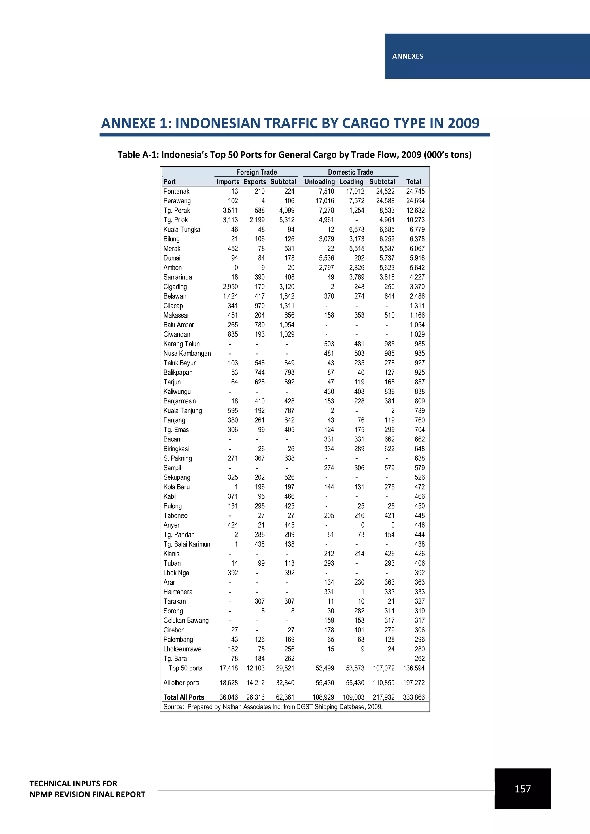 ANNEXES




                ANNEXE 1: INDONESIAN TRAFFIC BY CARGO TYPE IN 2009
                   Table A-1: Indonesia’s Top 50 Ports for General Cargo by Trade Flow, 2009 (000’s tons)
                                                        Foreign Trade                  Domestic Trade
                              Port              Imports Exports Subtotal       Unloading Loading Subtotal        Total
                              Pontianak               13      210       224        7,510   17,012     24,522     24,745
                              Perawang              102          4      106       17,016     7,572    24,588     24,694
                              Tg. Perak           3,511       588     4,099        7,278     1,254     8,533     12,632
                              Tg. Priok           3,113     2,199     5,312        4,961       -       4,961     10,273
                              Kuala Tungkal           46        48        94           12    6,673     6,685      6,779
                              Bitung                  21      106       126        3,079     3,173     6,252      6,378
                              Merak                 452         78      531            22    5,515     5,537      6,067
                              Dumai                   94        84      178        5,536       202     5,737      5,916
                              Ambon                    0        19        20       2,797     2,826     5,623      5,642
                              Samarinda               18      390       408            49    3,769     3,818      4,227
                              Cigading            2,950       170     3,120             2      248       250      3,370
                              Belawan             1,424       417     1,842          370       274       644      2,486
                              Cilacap               341       970     1,311          -         -         -        1,311
                              Makassar              451       204       656          158       353       510      1,166
                              Batu Ampar            265       789     1,054          -         -         -        1,054
                              Ciwandan              835       193     1,029          -         -         -        1,029
                              Karang Talun          -         -         -            503       481       985        985
                              Nusa Kambangan        -         -         -            481       503       985        985
                              Teluk Bayur           103       546       649            43      235       278        927
                              Balikpapan              53      744       798            87        40      127        925
                              Tarjun                  64      628       692            47      119       165        857
                              Kaliwungu             -         -         -            430       408       838        838
                              Banjarmasin             18      410       428          153       228       381        809
                              Kuala Tanjung         595       192       787             2      -            2       789
                              Panjang               380       261       642            43        76      119        760
                              Tg. Emas              306         99      405          124       175       299        704
                              Bacan                 -         -         -            331       331       662        662
                              Biringkasi            -           26        26         334       289       622        648
                              S. Pakning            271       367       638          -         -         -          638
                              Sampit                -         -         -            274       306       579        579
                              Sekupang              325       202       526          -         -         -          526
                              Kota Baru                1      196       197          144       131       275        472
                              Kabil                 371         95      466          -         -         -          466
                              Futong                131       295       425          -           25        25       450
                              Taboneo               -           27        27         205       216       421        448
                              Anyer                 424         21      445          -            0         0       446
                              Tg. Pandan               2      288       289            81        73      154        444
                              Tg. Balai Karimun        1      438       438          -         -         -          438
                              Klanis                -         -         -            212       214       426        426
                              Tuban                   14        99      113          293       -         293        406
                              Lhok Nga              392       -         392          -         -         -          392
                              Arar                  -         -         -            134       230       363        363
                              Halmahera             -         -         -            331          1      333        333
                              Tarakan               -         307       307            11        10        21       327
                              Sorong                -            8         8           30      282       311        319
                              Celukan Bawang        -         -         -            159       158       317        317
                              Cirebon                 27      -           27         178       101       279        306
                              Palembang               43      126       169            65        63      128        296
                              Lhokseumawe           182         75      256            15         9        24       280
                              Tg. Bara                78      184       262          -         -         -          262
                                Top 50 ports     17,418 12,103       29,521       53,499   53,573 107,072       136,594
                              All other ports    18,628   14,212     32,840       55,430    55,430   110,859    197,272

                              Total All Ports    36,046 26,316        62,361      108,929 109,003 217,932       333,866
                              Source: Prepared by Nathan Associates Inc. from DGST Shipping Database, 2009.




TECHNICAL INPUTS FOR
NPMP REVISION FINAL REPORT
                                                                                                                          157
 