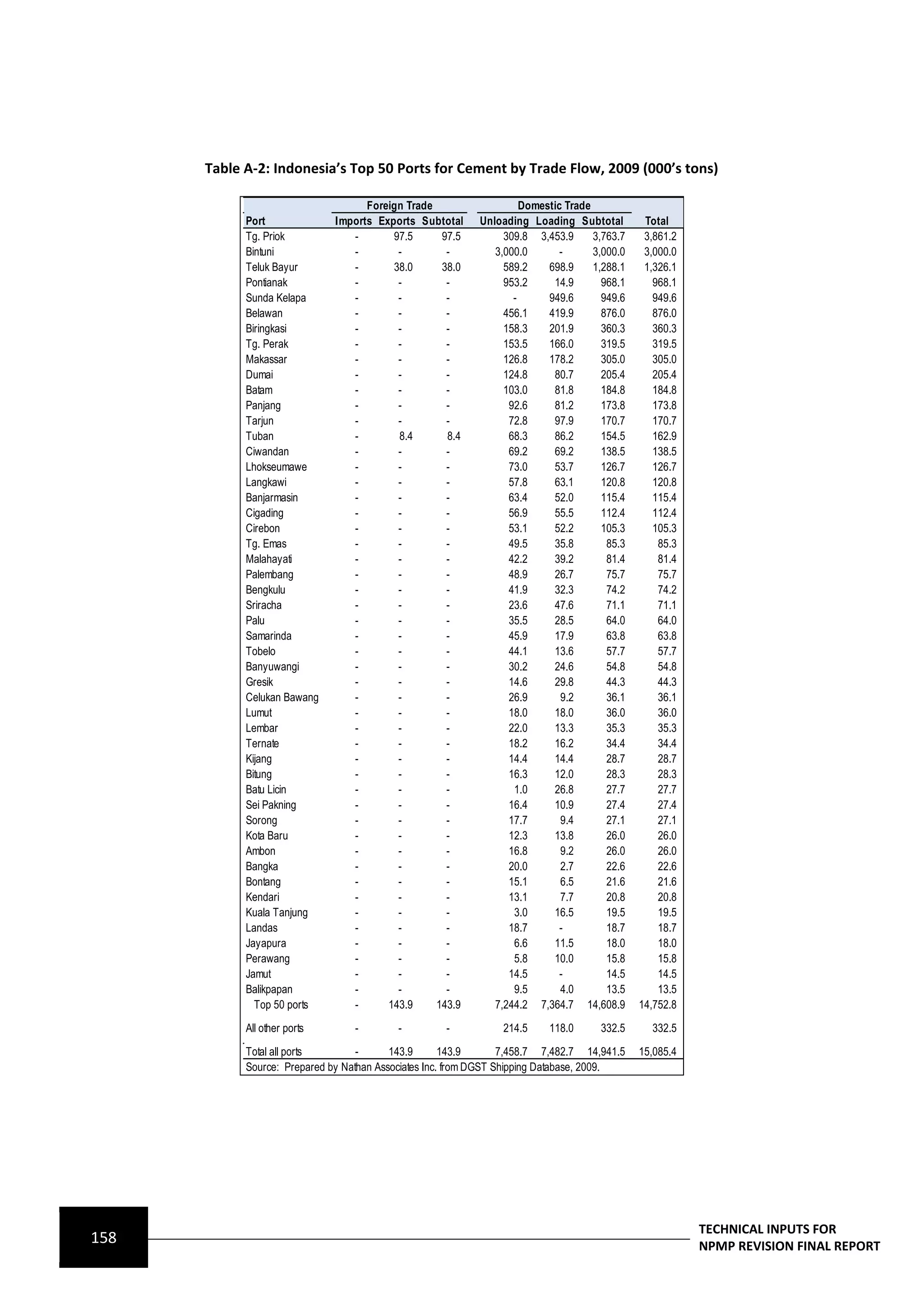 Table A-2: Indonesia’s Top 50 Ports for Cement by Trade Flow, 2009 (000’s tons)

                                    Foreign Trade                    Domestic Trade
            Port              Imports Exports Subtotal      Unloading Loading Subtotal         Total
            Tg. Priok            -       97.5      97.5          309.8 3,453.9      3,763.7    3,861.2
            Bintuni              -        -         -          3,000.0       -      3,000.0    3,000.0
            Teluk Bayur          -       38.0      38.0          589.2    698.9     1,288.1    1,326.1
            Pontianak            -        -         -            953.2     14.9       968.1      968.1
            Sunda Kelapa         -        -         -              -      949.6       949.6      949.6
            Belawan              -        -         -            456.1    419.9       876.0      876.0
            Biringkasi           -        -         -            158.3    201.9       360.3      360.3
            Tg. Perak            -        -         -            153.5    166.0       319.5      319.5
            Makassar             -        -         -            126.8    178.2       305.0      305.0
            Dumai                -        -         -            124.8     80.7       205.4      205.4
            Batam                -        -         -            103.0     81.8       184.8      184.8
            Panjang              -        -         -             92.6     81.2       173.8      173.8
            Tarjun               -        -         -             72.8     97.9       170.7      170.7
            Tuban                -        8.4       8.4           68.3     86.2       154.5      162.9
            Ciwandan             -        -         -             69.2     69.2       138.5      138.5
            Lhokseumawe          -        -         -             73.0     53.7       126.7      126.7
            Langkawi             -        -         -             57.8     63.1       120.8      120.8
            Banjarmasin          -        -         -             63.4     52.0       115.4      115.4
            Cigading             -        -         -             56.9     55.5       112.4      112.4
            Cirebon              -        -         -             53.1     52.2       105.3      105.3
            Tg. Emas             -        -         -             49.5     35.8        85.3       85.3
            Malahayati           -        -         -             42.2     39.2        81.4       81.4
            Palembang            -        -         -             48.9     26.7        75.7       75.7
            Bengkulu             -        -         -             41.9     32.3        74.2       74.2
            Sriracha             -        -         -             23.6     47.6        71.1       71.1
            Palu                 -        -         -             35.5     28.5        64.0       64.0
            Samarinda            -        -         -             45.9     17.9        63.8       63.8
            Tobelo               -        -         -             44.1     13.6        57.7       57.7
            Banyuwangi           -        -         -             30.2     24.6        54.8       54.8
            Gresik               -        -         -             14.6     29.8        44.3       44.3
            Celukan Bawang       -        -         -             26.9       9.2       36.1       36.1
            Lumut                -        -         -             18.0     18.0        36.0       36.0
            Lembar               -        -         -             22.0     13.3        35.3       35.3
            Ternate              -        -         -             18.2     16.2        34.4       34.4
            Kijang               -        -         -             14.4     14.4        28.7       28.7
            Bitung               -        -         -             16.3     12.0        28.3       28.3
            Batu Licin           -        -         -              1.0     26.8        27.7       27.7
            Sei Pakning          -        -         -             16.4     10.9        27.4       27.4
            Sorong               -        -         -             17.7       9.4       27.1       27.1
            Kota Baru            -        -         -             12.3     13.8        26.0       26.0
            Ambon                -        -         -             16.8       9.2       26.0       26.0
            Bangka               -        -         -             20.0       2.7       22.6       22.6
            Bontang              -        -         -             15.1       6.5       21.6       21.6
            Kendari              -        -         -             13.1       7.7       20.8       20.8
            Kuala Tanjung        -        -         -              3.0     16.5        19.5       19.5
            Landas               -        -         -             18.7       -         18.7       18.7
            Jayapura             -        -         -              6.6     11.5        18.0       18.0
            Perawang             -        -         -              5.8     10.0        15.8       15.8
            Jamut                -        -         -             14.5       -         14.5       14.5
            Balikpapan           -        -         -              9.5       4.0       13.5       13.5
              Top 50 ports       -      143.9     143.9        7,244.2 7,364.7 14,608.9       14,752.8
            All other ports       -        -         -           214.5    118.0      332.5      332.5

            Total all ports        -      143.9       143.9       7,458.7 7,482.7 14,941.5    15,085.4
            Source: Prepared by Nathan Associates Inc. from DGST Shipping Database, 2009.




                                                                                                         TECHNICAL INPUTS FOR
158                                                                                                      NPMP REVISION FINAL REPORT
 