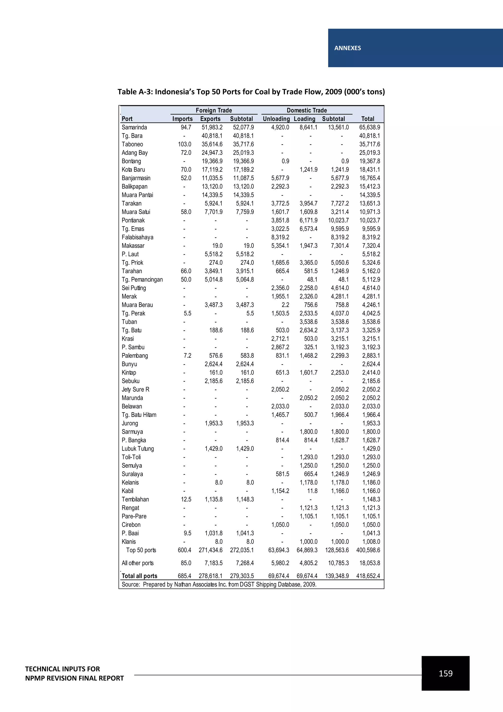 ANNEXES




                        Table A-3: Indonesia’s Top 50 Ports for Coal by Trade Flow, 2009 (000’s tons)

                                                    Foreign Trade                        Domestic Trade
                         Port               Imports Exports Subtotal            Unloading Loading Subtotal             Total
                         Samarinda             94.7   51,983.2    52,077.9         4,920.0  8,641.1     13,561.0      65,638.9
                         Tg. Bara               -     40,818.1    40,818.1             -         -           -        40,818.1
                         Taboneo              103.0   35,614.6    35,717.6             -         -           -        35,717.6
                         Adang Bay             72.0   24,947.3    25,019.3             -         -           -        25,019.3
                         Bontang                -     19,366.9    19,366.9             0.9       -           0.9      19,367.8
                         Kota Baru             70.0   17,119.2    17,189.2             -    1,241.9      1,241.9      18,431.1
                         Banjarmasin           52.0   11,035.5    11,087.5         5,677.9       -       5,677.9      16,765.4
                         Balikpapan             -     13,120.0    13,120.0         2,292.3       -       2,292.3      15,412.3
                         Muara Pantai           -     14,339.5    14,339.5             -         -           -        14,339.5
                         Tarakan                -      5,924.1     5,924.1         3,772.5  3,954.7      7,727.2      13,651.3
                         Muara Satui           58.0    7,701.9     7,759.9         1,601.7  1,609.8      3,211.4      10,971.3
                         Pontianak              -          -           -           3,851.8  6,171.9     10,023.7      10,023.7
                         Tg. Emas               -          -           -           3,022.5  6,573.4      9,595.9       9,595.9
                         Falabisahaya           -          -           -           8,319.2       -       8,319.2       8,319.2
                         Makassar               -         19.0        19.0         5,354.1  1,947.3      7,301.4       7,320.4
                         P. Laut                -      5,518.2     5,518.2             -         -           -         5,518.2
                         Tg. Priok              -        274.0       274.0         1,685.6  3,365.0      5,050.6       5,324.6
                         Tarahan               66.0    3,849.1     3,915.1           665.4    581.5      1,246.9       5,162.0
                         Tg. Pemancingan       50.0    5,014.8     5,064.8             -       48.1         48.1       5,112.9
                         Sei Putting            -          -           -           2,356.0  2,258.0      4,614.0       4,614.0
                         Merak                  -          -           -           1,955.1  2,326.0      4,281.1       4,281.1
                         Muara Berau            -      3,487.3     3,487.3             2.2    756.6        758.8       4,246.1
                         Tg. Perak              5.5        -           5.5         1,503.5  2,533.5      4,037.0       4,042.5
                         Tuban                  -          -           -               -    3,538.6      3,538.6       3,538.6
                         Tg. Batu               -        188.6       188.6           503.0  2,634.2      3,137.3       3,325.9
                         Krasi                  -          -           -           2,712.1    503.0      3,215.1       3,215.1
                         P. Sambu               -          -           -           2,867.2    325.1      3,192.3       3,192.3
                         Palembang              7.2      576.6       583.8           831.1  1,468.2      2,299.3       2,883.1
                         Bunyu                  -      2,624.4     2,624.4             -         -           -         2,624.4
                         Kintap                 -        161.0       161.0           651.3  1,601.7      2,253.0       2,414.0
                         Sebuku                 -      2,185.6     2,185.6             -         -           -         2,185.6
                         Jety Sure R            -          -           -           2,050.2       -       2,050.2       2,050.2
                         Marunda                -          -           -               -    2,050.2      2,050.2       2,050.2
                         Belawan                -          -           -           2,033.0       -       2,033.0       2,033.0
                         Tg. Batu Hitam         -          -           -           1,465.7    500.7      1,966.4       1,966.4
                         Jurong                 -      1,953.3     1,953.3             -         -           -         1,953.3
                         Sarmuya                -          -           -               -    1,800.0      1,800.0       1,800.0
                         P. Bangka              -          -           -             814.4    814.4      1,628.7       1,628.7
                         Lubuk Tutung           -      1,429.0     1,429.0             -         -           -         1,429.0
                         Toli-Toli              -          -           -               -    1,293.0      1,293.0       1,293.0
                         Semulya                -          -           -               -    1,250.0      1,250.0       1,250.0
                         Suralaya               -          -           -             581.5    665.4      1,246.9       1,246.9
                         Kelanis                -          8.0         8.0             -    1,178.0      1,178.0       1,186.0
                         Kabil                  -          -           -           1,154.2     11.8      1,166.0       1,166.0
                         Tembilahan            12.5    1,135.8     1,148.3             -         -           -         1,148.3
                         Rengat                 -          -           -               -    1,121.3      1,121.3       1,121.3
                         Pare-Pare              -          -           -               -    1,105.1      1,105.1       1,105.1
                         Cirebon                -          -           -           1,050.0       -       1,050.0       1,050.0
                         P. Baai                9.5    1,031.8     1,041.3             -         -           -         1,041.3
                         Klanis                 -          8.0         8.0             -    1,000.0      1,000.0       1,008.0
                           Top 50 ports       600.4 271,434.6 272,035.1          63,694.3 64,869.3 128,563.6         400,598.6
                         All other ports        85.0     7,183.5     7,268.4       5,980.2     4,805.2    10,785.3    18,053.8

                         Total all ports      685.4 278,618.1 279,303.5            69,674.4 69,674.4     139,348.9   418,652.4
                         Source: Prepared by Nathan Associates Inc. from DGST Shipping Database, 2009.




TECHNICAL INPUTS FOR
NPMP REVISION FINAL REPORT
                                                                                                                                 159
 