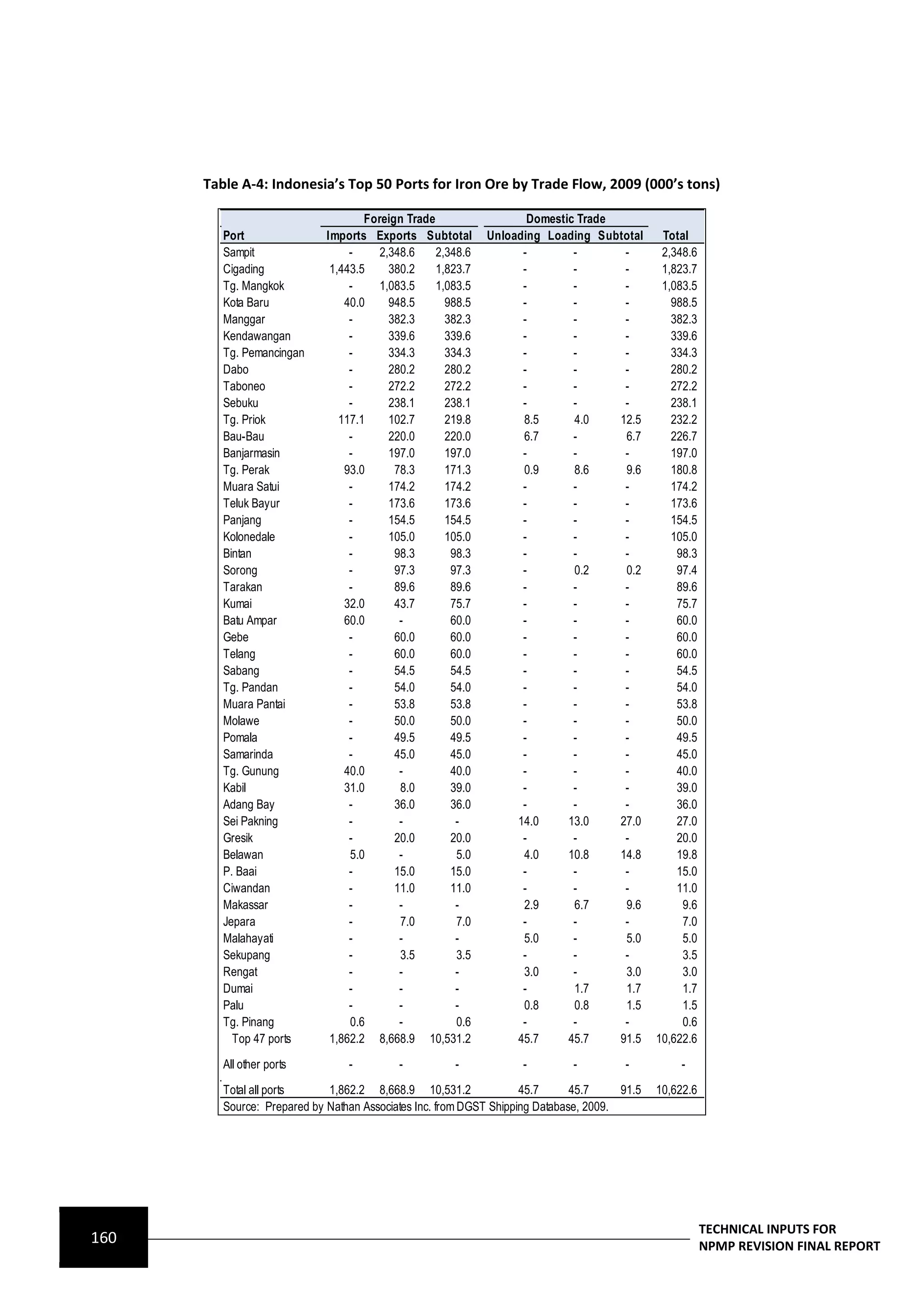 Table A-4: Indonesia’s Top 50 Ports for Iron Ore by Trade Flow, 2009 (000’s tons)

                                     Foreign Trade                  Domestic Trade
         Port                Imports Exports Subtotal        Unloading Loading Subtotal        Total
         Sampit                   -     2,348.6    2,348.6         -        -       -          2,348.6
         Cigading             1,443.5     380.2    1,823.7         -        -       -          1,823.7
         Tg. Mangkok              -     1,083.5    1,083.5         -        -       -          1,083.5
         Kota Baru               40.0     948.5      988.5         -        -       -            988.5
         Manggar                  -       382.3      382.3         -        -       -            382.3
         Kendawangan              -       339.6      339.6         -        -       -            339.6
         Tg. Pemancingan          -       334.3      334.3         -        -       -            334.3
         Dabo                     -       280.2      280.2         -        -       -            280.2
         Taboneo                  -       272.2      272.2         -        -       -            272.2
         Sebuku                   -       238.1      238.1         -        -       -            238.1
         Tg. Priok              117.1     102.7      219.8         8.5      4.0    12.5          232.2
         Bau-Bau                  -       220.0      220.0         6.7      -       6.7          226.7
         Banjarmasin              -       197.0      197.0         -        -       -            197.0
         Tg. Perak               93.0      78.3      171.3         0.9      8.6     9.6          180.8
         Muara Satui              -       174.2      174.2         -        -       -            174.2
         Teluk Bayur              -       173.6      173.6         -        -       -            173.6
         Panjang                  -       154.5      154.5         -        -       -            154.5
         Kolonedale               -       105.0      105.0         -        -       -            105.0
         Bintan                   -        98.3       98.3         -        -       -             98.3
         Sorong                   -        97.3       97.3         -        0.2     0.2           97.4
         Tarakan                  -        89.6       89.6         -        -       -             89.6
         Kumai                   32.0      43.7       75.7         -        -       -             75.7
         Batu Ampar              60.0       -         60.0         -        -       -             60.0
         Gebe                     -        60.0       60.0         -        -       -             60.0
         Telang                   -        60.0       60.0         -        -       -             60.0
         Sabang                   -        54.5       54.5         -        -       -             54.5
         Tg. Pandan               -        54.0       54.0         -        -       -             54.0
         Muara Pantai             -        53.8       53.8         -        -       -             53.8
         Molawe                   -        50.0       50.0         -        -       -             50.0
         Pomala                   -        49.5       49.5         -        -       -             49.5
         Samarinda                -        45.0       45.0         -        -       -             45.0
         Tg. Gunung              40.0       -         40.0         -        -       -             40.0
         Kabil                   31.0       8.0       39.0         -        -       -             39.0
         Adang Bay                -        36.0       36.0         -        -       -             36.0
         Sei Pakning              -         -          -          14.0     13.0    27.0           27.0
         Gresik                   -        20.0       20.0         -        -       -             20.0
         Belawan                  5.0       -          5.0         4.0     10.8    14.8           19.8
         P. Baai                  -        15.0       15.0         -        -       -             15.0
         Ciwandan                 -        11.0       11.0         -        -       -             11.0
         Makassar                 -         -          -           2.9      6.7     9.6            9.6
         Jepara                   -         7.0        7.0         -        -       -              7.0
         Malahayati               -         -          -           5.0      -       5.0            5.0
         Sekupang                 -         3.5        3.5         -        -       -              3.5
         Rengat                   -         -          -           3.0      -       3.0            3.0
         Dumai                    -         -          -           -        1.7     1.7            1.7
         Palu                     -         -          -           0.8      0.8     1.5            1.5
         Tg. Pinang               0.6       -          0.6         -        -       -              0.6
           Top 47 ports       1,862.2 8,668.9 10,531.2            45.7     45.7    91.5       10,622.6

         All other ports         -         -          -            -         -         -          -

         Total all ports     1,862.2 8,668.9 10,531.2               45.7      45.7     91.5   10,622.6
         Source: Prepared by Nathan Associates Inc. from DGST Shipping Database, 2009.




                                                                                                         TECHNICAL INPUTS FOR
160                                                                                                      NPMP REVISION FINAL REPORT
 