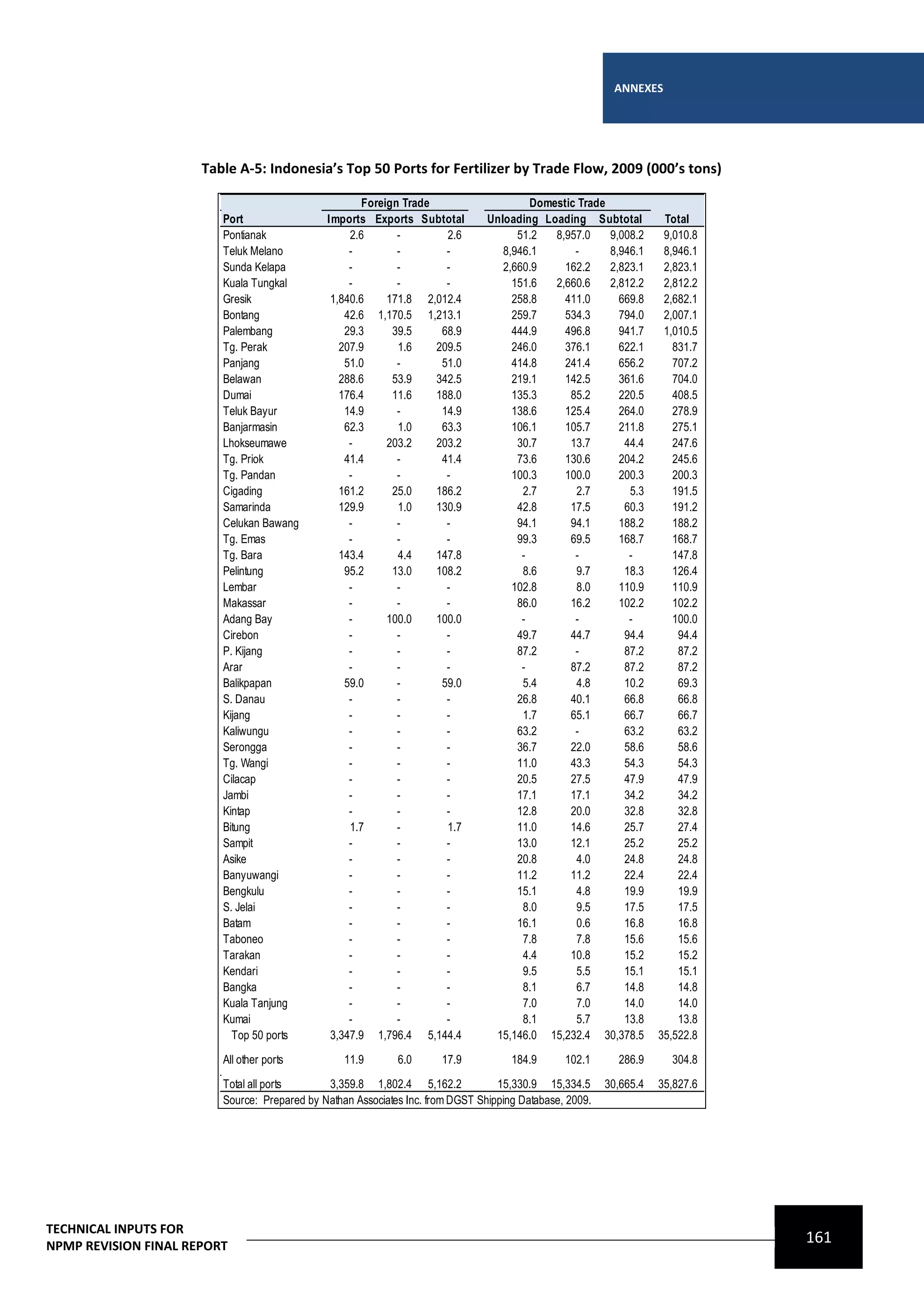 ANNEXES




                      Table A-5: Indonesia’s Top 50 Ports for Fertilizer by Trade Flow, 2009 (000’s tons)

                                                      Foreign Trade                      Domestic Trade
                         Port                 Imports Exports Subtotal          Unloading Loading Subtotal           Total
                         Pontianak                 2.6       -        2.6             51.2   8,957.0    9,008.2      9,010.8
                         Teluk Melano              -         -        -            8,946.1       -      8,946.1      8,946.1
                         Sunda Kelapa              -         -        -            2,660.9     162.2    2,823.1      2,823.1
                         Kuala Tungkal             -         -        -              151.6   2,660.6    2,812.2      2,812.2
                         Gresik                1,840.6     171.8 2,012.4             258.8     411.0      669.8      2,682.1
                         Bontang                  42.6 1,170.5 1,213.1               259.7     534.3      794.0      2,007.1
                         Palembang                29.3      39.5     68.9            444.9     496.8      941.7      1,010.5
                         Tg. Perak               207.9       1.6    209.5            246.0     376.1      622.1        831.7
                         Panjang                  51.0       -       51.0            414.8     241.4      656.2        707.2
                         Belawan                 288.6      53.9    342.5            219.1     142.5      361.6        704.0
                         Dumai                   176.4      11.6    188.0            135.3      85.2      220.5        408.5
                         Teluk Bayur              14.9       -       14.9            138.6     125.4      264.0        278.9
                         Banjarmasin              62.3       1.0     63.3            106.1     105.7      211.8        275.1
                         Lhokseumawe               -       203.2    203.2             30.7      13.7       44.4        247.6
                         Tg. Priok                41.4       -       41.4             73.6     130.6      204.2        245.6
                         Tg. Pandan                -         -        -              100.3     100.0      200.3        200.3
                         Cigading                161.2      25.0    186.2              2.7       2.7        5.3        191.5
                         Samarinda               129.9       1.0    130.9             42.8      17.5       60.3        191.2
                         Celukan Bawang            -         -        -               94.1      94.1      188.2        188.2
                         Tg. Emas                  -         -        -               99.3      69.5      168.7        168.7
                         Tg. Bara                143.4       4.4    147.8              -         -          -          147.8
                         Pelintung                95.2      13.0    108.2              8.6       9.7       18.3        126.4
                         Lembar                    -         -        -              102.8       8.0      110.9        110.9
                         Makassar                  -         -        -               86.0      16.2      102.2        102.2
                         Adang Bay                 -       100.0    100.0              -         -          -          100.0
                         Cirebon                   -         -        -               49.7      44.7       94.4         94.4
                         P. Kijang                 -         -        -               87.2       -         87.2         87.2
                         Arar                      -         -        -                -        87.2       87.2         87.2
                         Balikpapan               59.0       -       59.0              5.4       4.8       10.2         69.3
                         S. Danau                  -         -        -               26.8      40.1       66.8         66.8
                         Kijang                    -         -        -                1.7      65.1       66.7         66.7
                         Kaliwungu                 -         -        -               63.2       -         63.2         63.2
                         Serongga                  -         -        -               36.7      22.0       58.6         58.6
                         Tg. Wangi                 -         -        -               11.0      43.3       54.3         54.3
                         Cilacap                   -         -        -               20.5      27.5       47.9         47.9
                         Jambi                     -         -        -               17.1      17.1       34.2         34.2
                         Kintap                    -         -        -               12.8      20.0       32.8         32.8
                         Bitung                    1.7       -        1.7             11.0      14.6       25.7         27.4
                         Sampit                    -         -        -               13.0      12.1       25.2         25.2
                         Asike                     -         -        -               20.8       4.0       24.8         24.8
                         Banyuwangi                -         -        -               11.2      11.2       22.4         22.4
                         Bengkulu                  -         -        -               15.1       4.8       19.9         19.9
                         S. Jelai                  -         -        -                8.0       9.5       17.5         17.5
                         Batam                     -         -        -               16.1       0.6       16.8         16.8
                         Taboneo                   -         -        -                7.8       7.8       15.6         15.6
                         Tarakan                   -         -        -                4.4      10.8       15.2         15.2
                         Kendari                   -         -        -                9.5       5.5       15.1         15.1
                         Bangka                    -         -        -                8.1       6.7       14.8         14.8
                         Kuala Tanjung             -         -        -                7.0       7.0       14.0         14.0
                         Kumai                     -         -        -                8.1       5.7       13.8         13.8
                           Top 50 ports        3,347.9 1,796.4 5,144.4           15,146.0 15,232.4 30,378.5         35,522.8
                         All other ports          11.9       6.0      17.9           184.9      102.1      286.9      304.8

                         Total all ports      3,359.8 1,802.4 5,162.2             15,330.9 15,334.5      30,665.4   35,827.6
                         Source: Prepared by Nathan Associates Inc. from DGST Shipping Database, 2009.




TECHNICAL INPUTS FOR
NPMP REVISION FINAL REPORT
                                                                                                                               161
 