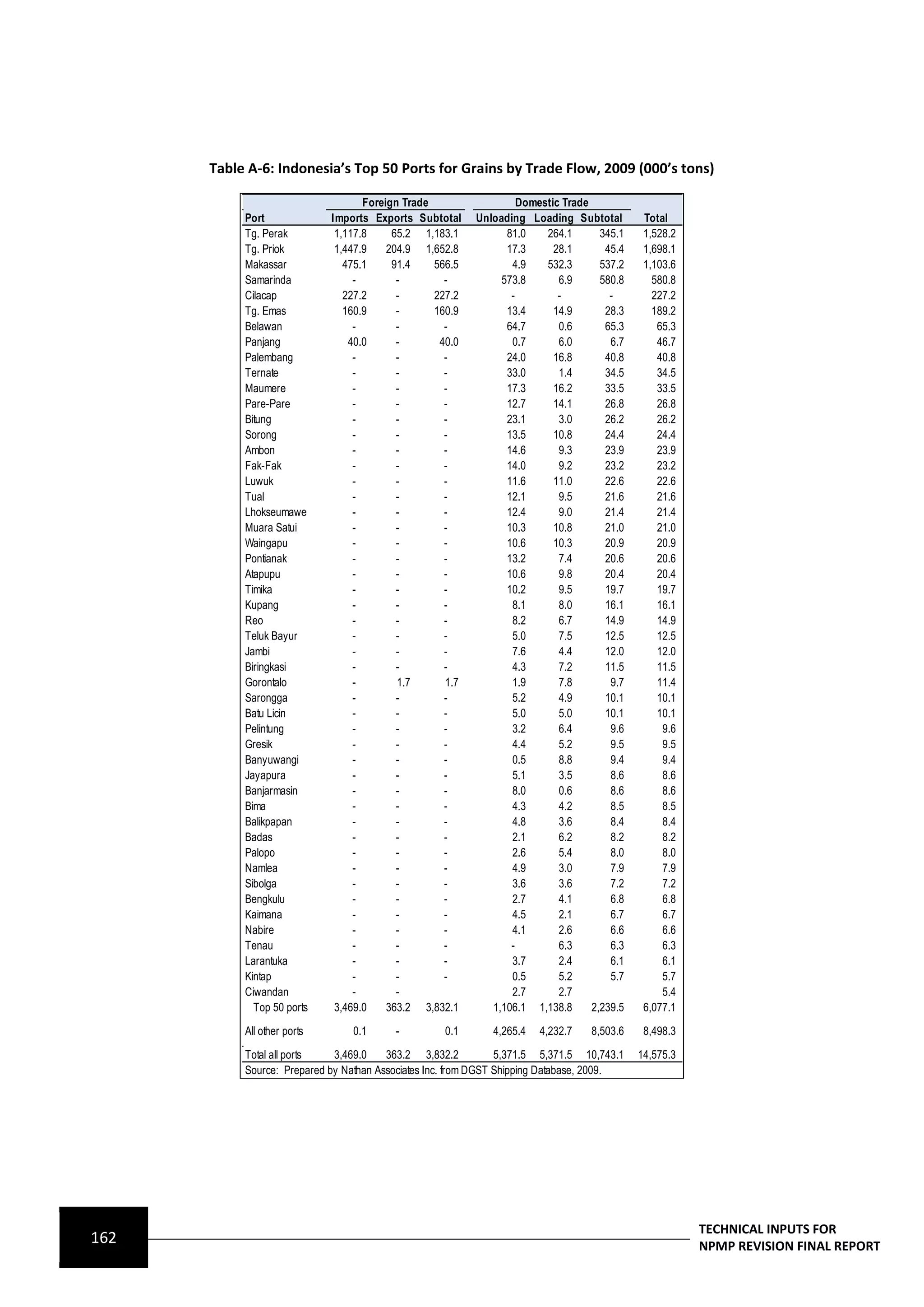 Table A-6: Indonesia’s Top 50 Ports for Grains by Trade Flow, 2009 (000’s tons)

                                    Foreign Trade                  Domestic Trade
           Port              Imports Exports Subtotal     Unloading Loading Subtotal         Total
           Tg. Perak          1,117.8     65.2 1,183.1          81.0    264.1       345.1    1,528.2
           Tg. Priok          1,447.9    204.9 1,652.8          17.3      28.1       45.4    1,698.1
           Makassar             475.1     91.4    566.5          4.9    532.3       537.2    1,103.6
           Samarinda              -        -        -          573.8       6.9      580.8      580.8
           Cilacap              227.2      -      227.2          -         -          -        227.2
           Tg. Emas             160.9      -      160.9         13.4      14.9       28.3      189.2
           Belawan                -        -        -           64.7       0.6       65.3       65.3
           Panjang               40.0      -       40.0          0.7       6.0        6.7       46.7
           Palembang              -        -        -           24.0      16.8       40.8       40.8
           Ternate                -        -        -           33.0       1.4       34.5       34.5
           Maumere                -        -        -           17.3      16.2       33.5       33.5
           Pare-Pare              -        -        -           12.7      14.1       26.8       26.8
           Bitung                 -        -        -           23.1       3.0       26.2       26.2
           Sorong                 -        -        -           13.5      10.8       24.4       24.4
           Ambon                  -        -        -           14.6       9.3       23.9       23.9
           Fak-Fak                -        -        -           14.0       9.2       23.2       23.2
           Luwuk                  -        -        -           11.6      11.0       22.6       22.6
           Tual                   -        -        -           12.1       9.5       21.6       21.6
           Lhokseumawe            -        -        -           12.4       9.0       21.4       21.4
           Muara Satui            -        -        -           10.3      10.8       21.0       21.0
           Waingapu               -        -        -           10.6      10.3       20.9       20.9
           Pontianak              -        -        -           13.2       7.4       20.6       20.6
           Atapupu                -        -        -           10.6       9.8       20.4       20.4
           Timika                 -        -        -           10.2       9.5       19.7       19.7
           Kupang                 -        -        -            8.1       8.0       16.1       16.1
           Reo                    -        -        -            8.2       6.7       14.9       14.9
           Teluk Bayur            -        -        -            5.0       7.5       12.5       12.5
           Jambi                  -        -        -            7.6       4.4       12.0       12.0
           Biringkasi             -        -        -            4.3       7.2       11.5       11.5
           Gorontalo              -        1.7      1.7          1.9       7.8        9.7       11.4
           Sarongga               -        -        -            5.2       4.9       10.1       10.1
           Batu Licin             -        -        -            5.0       5.0       10.1       10.1
           Pelintung              -        -        -            3.2       6.4        9.6        9.6
           Gresik                 -        -        -            4.4       5.2        9.5        9.5
           Banyuwangi             -        -        -            0.5       8.8        9.4        9.4
           Jayapura               -        -        -            5.1       3.5        8.6        8.6
           Banjarmasin            -        -        -            8.0       0.6        8.6        8.6
           Bima                   -        -        -            4.3       4.2        8.5        8.5
           Balikpapan             -        -        -            4.8       3.6        8.4        8.4
           Badas                  -        -        -            2.1       6.2        8.2        8.2
           Palopo                 -        -        -            2.6       5.4        8.0        8.0
           Namlea                 -        -        -            4.9       3.0        7.9        7.9
           Sibolga                -        -        -            3.6       3.6        7.2        7.2
           Bengkulu               -        -        -            2.7       4.1        6.8        6.8
           Kaimana                -        -        -            4.5       2.1        6.7        6.7
           Nabire                 -        -        -            4.1       2.6        6.6        6.6
           Tenau                  -        -        -            -         6.3        6.3        6.3
           Larantuka              -        -        -            3.7       2.4        6.1        6.1
           Kintap                 -        -        -            0.5       5.2        5.7        5.7
           Ciwandan               -        -                     2.7       2.7                   5.4
             Top 50 ports     3,469.0    363.2 3,832.1       1,106.1 1,138.8      2,239.5    6,077.1

           All other ports       0.1     -         0.1       4,265.4   4,232.7    8,503.6    8,498.3

           Total all ports   3,469.0    363.2 3,832.2           5,371.5 5,371.5 10,743.1    14,575.3
           Source: Prepared by Nathan Associates Inc. from DGST Shipping Database, 2009.




                                                                                                       TECHNICAL INPUTS FOR
162                                                                                                    NPMP REVISION FINAL REPORT
 