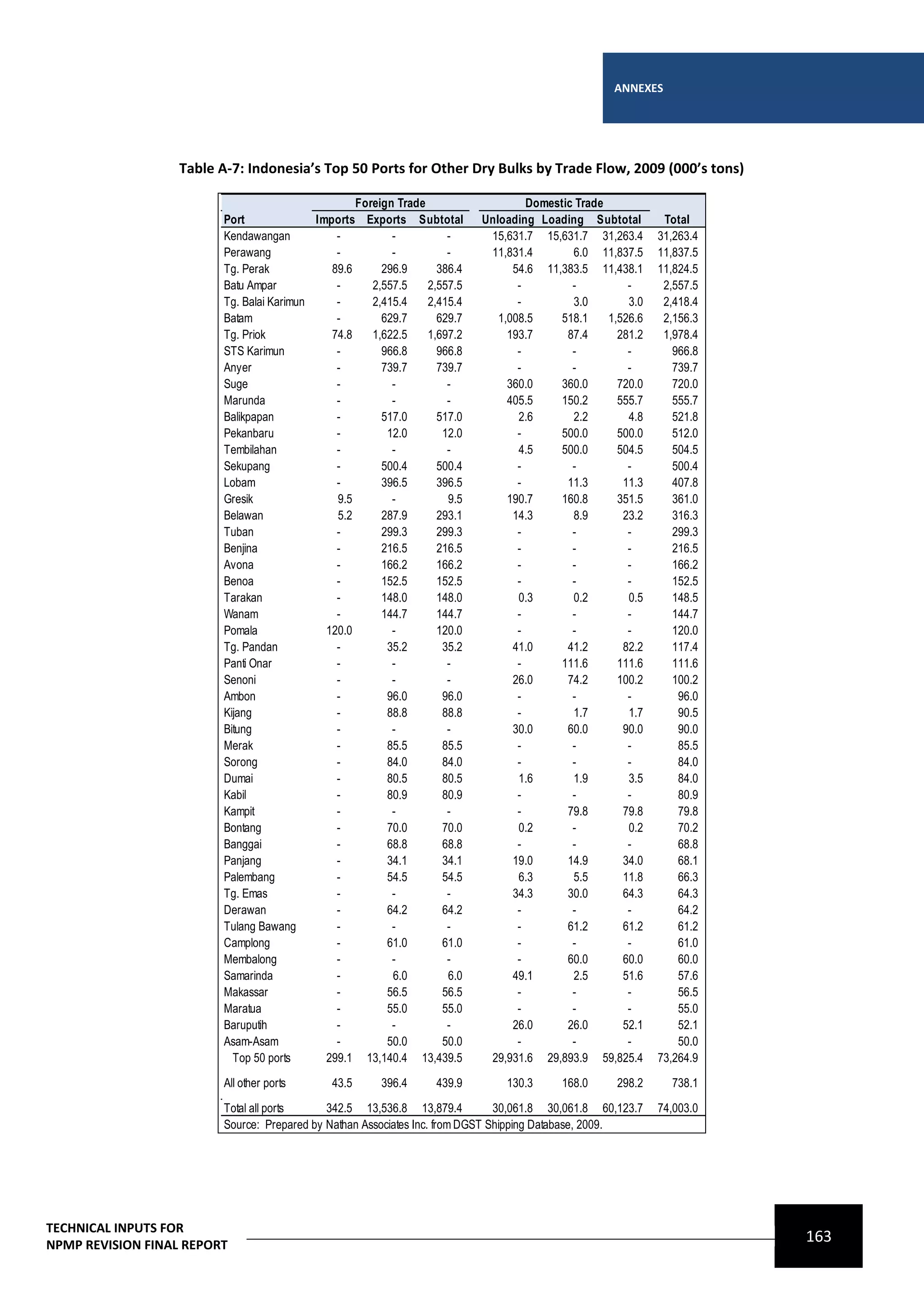 ANNEXES




                   Table A-7: Indonesia’s Top 50 Ports for Other Dry Bulks by Trade Flow, 2009 (000’s tons)

                                                   Foreign Trade                    Domestic Trade
                         Port              Imports Exports Subtotal        Unloading Loading Subtotal         Total
                         Kendawangan           -          -          -      15,631.7 15,631.7 31,263.4       31,263.4
                         Perawang              -          -          -      11,831.4        6.0 11,837.5     11,837.5
                         Tg. Perak            89.6      296.9      386.4         54.6 11,383.5 11,438.1      11,824.5
                         Batu Ampar            -      2,557.5    2,557.5          -         -          -      2,557.5
                         Tg. Balai Karimun     -      2,415.4    2,415.4          -         3.0        3.0    2,418.4
                         Batam                 -        629.7      629.7      1,008.5     518.1    1,526.6    2,156.3
                         Tg. Priok            74.8    1,622.5    1,697.2        193.7      87.4      281.2    1,978.4
                         STS Karimun           -        966.8      966.8          -         -          -        966.8
                         Anyer                 -        739.7      739.7          -         -          -        739.7
                         Suge                  -          -          -          360.0     360.0      720.0      720.0
                         Marunda               -          -          -          405.5     150.2      555.7      555.7
                         Balikpapan            -        517.0      517.0          2.6       2.2        4.8      521.8
                         Pekanbaru             -         12.0       12.0          -       500.0      500.0      512.0
                         Tembilahan            -          -          -            4.5     500.0      504.5      504.5
                         Sekupang              -        500.4      500.4          -         -          -        500.4
                         Lobam                 -        396.5      396.5          -        11.3       11.3      407.8
                         Gresik                9.5        -          9.5        190.7     160.8      351.5      361.0
                         Belawan               5.2      287.9      293.1         14.3       8.9       23.2      316.3
                         Tuban                 -        299.3      299.3          -         -          -        299.3
                         Benjina               -        216.5      216.5          -         -          -        216.5
                         Avona                 -        166.2      166.2          -         -          -        166.2
                         Benoa                 -        152.5      152.5          -         -          -        152.5
                         Tarakan               -        148.0      148.0          0.3       0.2        0.5      148.5
                         Wanam                 -        144.7      144.7          -         -          -        144.7
                         Pomala              120.0        -        120.0          -         -          -        120.0
                         Tg. Pandan            -         35.2       35.2         41.0      41.2       82.2      117.4
                         Panti Onar            -          -          -            -       111.6      111.6      111.6
                         Senoni                -          -          -           26.0      74.2      100.2      100.2
                         Ambon                 -         96.0       96.0          -         -          -         96.0
                         Kijang                -         88.8       88.8          -         1.7        1.7       90.5
                         Bitung                -          -          -           30.0      60.0       90.0       90.0
                         Merak                 -         85.5       85.5          -         -          -         85.5
                         Sorong                -         84.0       84.0          -         -          -         84.0
                         Dumai                 -         80.5       80.5          1.6       1.9        3.5       84.0
                         Kabil                 -         80.9       80.9          -         -          -         80.9
                         Kampit                -          -          -            -        79.8       79.8       79.8
                         Bontang               -         70.0       70.0          0.2       -          0.2       70.2
                         Banggai               -         68.8       68.8          -         -          -         68.8
                         Panjang               -         34.1       34.1         19.0      14.9       34.0       68.1
                         Palembang             -         54.5       54.5          6.3       5.5       11.8       66.3
                         Tg. Emas              -          -          -           34.3      30.0       64.3       64.3
                         Derawan               -         64.2       64.2          -         -          -         64.2
                         Tulang Bawang         -          -          -            -        61.2       61.2       61.2
                         Camplong              -         61.0       61.0          -         -          -         61.0
                         Membalong             -          -          -            -        60.0       60.0       60.0
                         Samarinda             -          6.0        6.0         49.1       2.5       51.6       57.6
                         Makassar              -         56.5       56.5          -         -          -         56.5
                         Maratua               -         55.0       55.0          -         -          -         55.0
                         Baruputih             -          -          -           26.0      26.0       52.1       52.1
                         Asam-Asam             -         50.0       50.0          -         -          -         50.0
                           Top 50 ports      299.1 13,140.4 13,439.5        29,931.6 29,893.9 59,825.4       73,264.9
                         All other ports      43.5     396.4      439.9        130.3      168.0      298.2     738.1

                         Total all ports     342.5 13,536.8 13,879.4           30,061.8 30,061.8 60,123.7    74,003.0
                         Source: Prepared by Nathan Associates Inc. from DGST Shipping Database, 2009.




TECHNICAL INPUTS FOR
NPMP REVISION FINAL REPORT
                                                                                                                        163
 