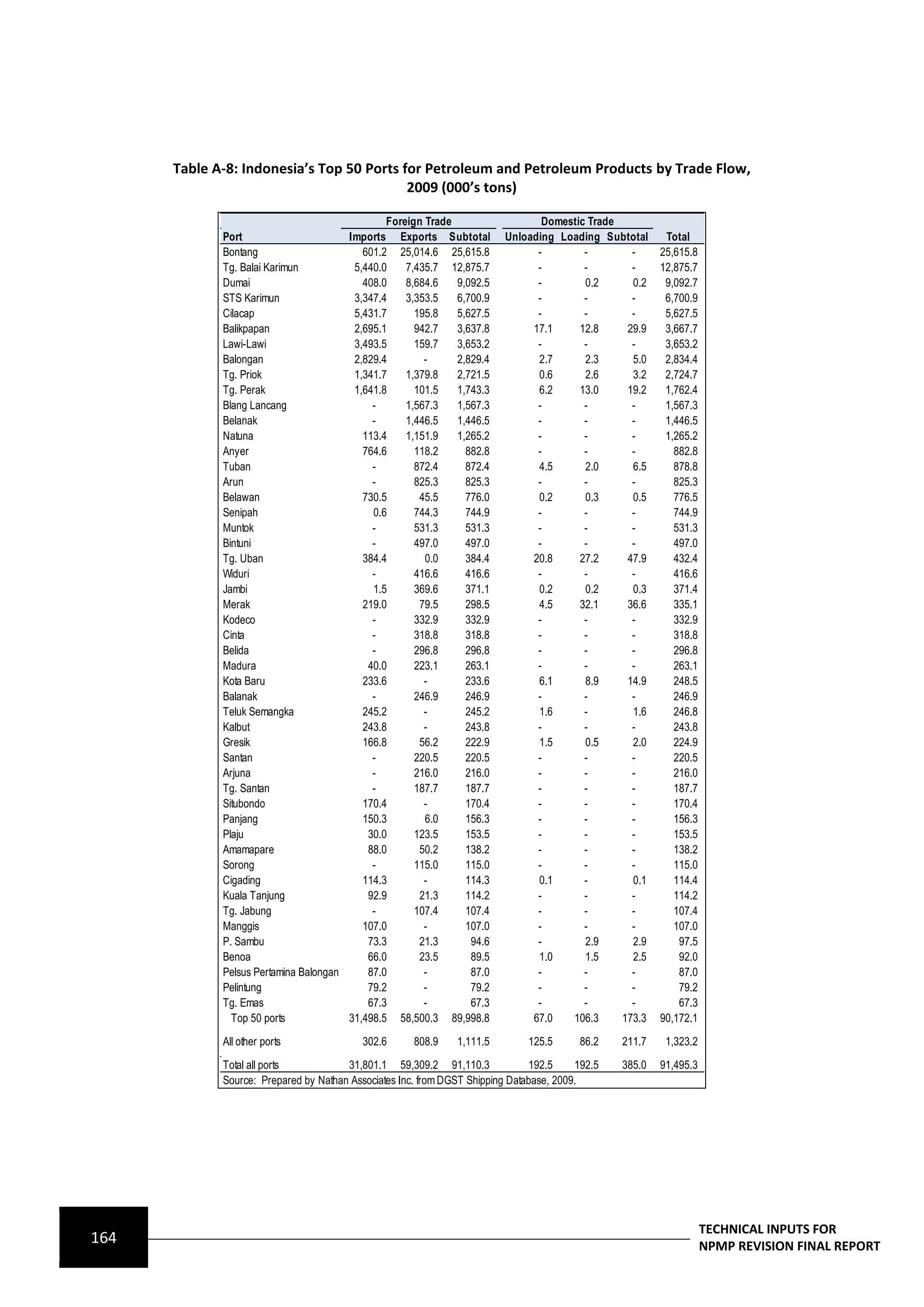 Table A-8: Indonesia’s Top 50 Ports for Petroleum and Petroleum Products by Trade Flow,
                                           2009 (000’s tons)

                                               Foreign Trade                    Domestic Trade
             Port                      Imports Exports Subtotal          Unloading Loading Subtotal       Total
             Bontang                      601.2 25,014.6 25,615.8              -        -        -       25,615.8
             Tg. Balai Karimun          5,440.0    7,435.7 12,875.7            -        -        -       12,875.7
             Dumai                        408.0    8,684.6   9,092.5           -        0.2      0.2      9,092.7
             STS Karimun                3,347.4    3,353.5   6,700.9           -        -        -        6,700.9
             Cilacap                    5,431.7      195.8   5,627.5           -        -        -        5,627.5
             Balikpapan                 2,695.1      942.7   3,637.8          17.1     12.8     29.9      3,667.7
             Lawi-Lawi                  3,493.5      159.7   3,653.2           -        -        -        3,653.2
             Balongan                   2,829.4        -     2,829.4           2.7      2.3      5.0      2,834.4
             Tg. Priok                  1,341.7    1,379.8   2,721.5           0.6      2.6      3.2      2,724.7
             Tg. Perak                  1,641.8      101.5   1,743.3           6.2     13.0     19.2      1,762.4
             Blang Lancang                  -      1,567.3   1,567.3           -        -        -        1,567.3
             Belanak                        -      1,446.5   1,446.5           -        -        -        1,446.5
             Natuna                       113.4    1,151.9   1,265.2           -        -        -        1,265.2
             Anyer                        764.6      118.2     882.8           -        -        -          882.8
             Tuban                          -        872.4     872.4           4.5      2.0      6.5        878.8
             Arun                           -        825.3     825.3           -        -        -          825.3
             Belawan                      730.5       45.5     776.0           0.2      0.3      0.5        776.5
             Senipah                        0.6      744.3     744.9           -        -        -          744.9
             Muntok                         -        531.3     531.3           -        -        -          531.3
             Bintuni                        -        497.0     497.0           -        -        -          497.0
             Tg. Uban                     384.4        0.0     384.4          20.8     27.2     47.9        432.4
             Widuri                         -        416.6     416.6           -        -        -          416.6
             Jambi                          1.5      369.6     371.1           0.2      0.2      0.3        371.4
             Merak                        219.0       79.5     298.5           4.5     32.1     36.6        335.1
             Kodeco                         -        332.9     332.9           -        -        -          332.9
             Cinta                          -        318.8     318.8           -        -        -          318.8
             Belida                         -        296.8     296.8           -        -        -          296.8
             Madura                        40.0      223.1     263.1           -        -        -          263.1
             Kota Baru                    233.6        -       233.6           6.1      8.9     14.9        248.5
             Balanak                        -        246.9     246.9           -        -        -          246.9
             Teluk Semangka               245.2        -       245.2           1.6      -        1.6        246.8
             Kalbut                       243.8        -       243.8           -        -        -          243.8
             Gresik                       166.8       56.2     222.9           1.5      0.5      2.0        224.9
             Santan                         -        220.5     220.5           -        -        -          220.5
             Arjuna                         -        216.0     216.0           -        -        -          216.0
             Tg. Santan                     -        187.7     187.7           -        -        -          187.7
             Situbondo                    170.4        -       170.4           -        -        -          170.4
             Panjang                      150.3        6.0     156.3           -        -        -          156.3
             Plaju                         30.0      123.5     153.5           -        -        -          153.5
             Amamapare                     88.0       50.2     138.2           -        -        -          138.2
             Sorong                         -        115.0     115.0           -        -        -          115.0
             Cigading                     114.3        -       114.3           0.1      -        0.1        114.4
             Kuala Tanjung                 92.9       21.3     114.2           -        -        -          114.2
             Tg. Jabung                     -        107.4     107.4           -        -        -          107.4
             Manggis                      107.0        -       107.0           -        -        -          107.0
             P. Sambu                      73.3       21.3      94.6           -        2.9      2.9         97.5
             Benoa                         66.0       23.5      89.5           1.0      1.5      2.5         92.0
             Pelsus Pertamina Balongan     87.0        -        87.0           -        -        -           87.0
             Pelintung                     79.2        -        79.2           -        -        -           79.2
             Tg. Emas                      67.3        -        67.3           -        -        -           67.3
               Top 50 ports            31,498.5 58,500.3 89,998.8             67.0   106.3     173.3     90,172.1
             All other ports               302.6      808.9    1,111.5        125.5      86.2    211.7    1,323.2

             Total all ports           31,801.1 59,309.2 91,110.3              192.5     192.5   385.0   91,495.3
             Source: Prepared by Nathan Associates Inc. from DGST Shipping Database, 2009.




                                                                                                                    TECHNICAL INPUTS FOR
164                                                                                                                 NPMP REVISION FINAL REPORT
 
