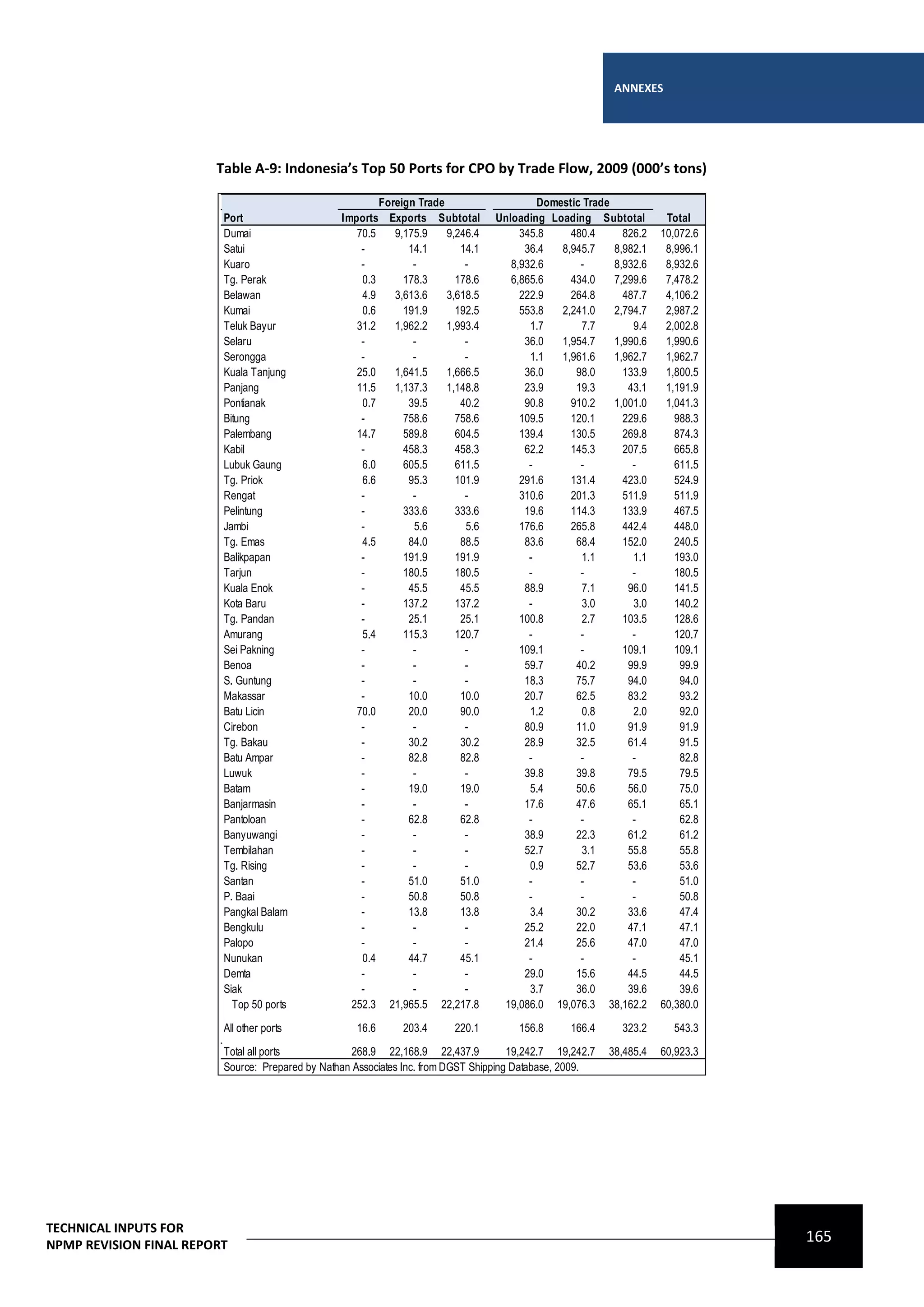 ANNEXES




                        Table A-9: Indonesia’s Top 50 Ports for CPO by Trade Flow, 2009 (000’s tons)

                                                         Foreign Trade                     Domestic Trade
                         Port                    Imports Exports Subtotal         Unloading Loading Subtotal          Total
                         Dumai                      70.5    9,175.9    9,246.4         345.8     480.4      826.2    10,072.6
                         Satui                       -         14.1       14.1          36.4   8,945.7    8,982.1     8,996.1
                         Kuaro                       -          -          -         8,932.6       -      8,932.6     8,932.6
                         Tg. Perak                   0.3      178.3      178.6       6,865.6     434.0    7,299.6     7,478.2
                         Belawan                     4.9    3,613.6    3,618.5         222.9     264.8      487.7     4,106.2
                         Kumai                       0.6      191.9      192.5         553.8   2,241.0    2,794.7     2,987.2
                         Teluk Bayur                31.2    1,962.2    1,993.4           1.7       7.7        9.4     2,002.8
                         Selaru                      -          -          -            36.0   1,954.7    1,990.6     1,990.6
                         Serongga                    -          -          -             1.1   1,961.6    1,962.7     1,962.7
                         Kuala Tanjung              25.0    1,641.5    1,666.5          36.0      98.0      133.9     1,800.5
                         Panjang                    11.5    1,137.3    1,148.8          23.9      19.3       43.1     1,191.9
                         Pontianak                   0.7       39.5       40.2          90.8     910.2    1,001.0     1,041.3
                         Bitung                      -        758.6      758.6         109.5     120.1      229.6       988.3
                         Palembang                  14.7      589.8      604.5         139.4     130.5      269.8       874.3
                         Kabil                       -        458.3      458.3          62.2     145.3      207.5       665.8
                         Lubuk Gaung                 6.0      605.5      611.5           -         -          -         611.5
                         Tg. Priok                   6.6       95.3      101.9         291.6     131.4      423.0       524.9
                         Rengat                      -          -          -           310.6     201.3      511.9       511.9
                         Pelintung                   -        333.6      333.6          19.6     114.3      133.9       467.5
                         Jambi                       -          5.6        5.6         176.6     265.8      442.4       448.0
                         Tg. Emas                    4.5       84.0       88.5          83.6      68.4      152.0       240.5
                         Balikpapan                  -        191.9      191.9           -         1.1        1.1       193.0
                         Tarjun                      -        180.5      180.5           -         -          -         180.5
                         Kuala Enok                  -         45.5       45.5          88.9       7.1       96.0       141.5
                         Kota Baru                   -        137.2      137.2           -         3.0        3.0       140.2
                         Tg. Pandan                  -         25.1       25.1         100.8       2.7      103.5       128.6
                         Amurang                     5.4      115.3      120.7           -         -          -         120.7
                         Sei Pakning                 -          -          -           109.1       -        109.1       109.1
                         Benoa                       -          -          -            59.7      40.2       99.9        99.9
                         S. Guntung                  -          -          -            18.3      75.7       94.0        94.0
                         Makassar                    -         10.0       10.0          20.7      62.5       83.2        93.2
                         Batu Licin                 70.0       20.0       90.0           1.2       0.8        2.0        92.0
                         Cirebon                     -          -          -            80.9      11.0       91.9        91.9
                         Tg. Bakau                   -         30.2       30.2          28.9      32.5       61.4        91.5
                         Batu Ampar                  -         82.8       82.8           -         -          -          82.8
                         Luwuk                       -          -          -            39.8      39.8       79.5        79.5
                         Batam                       -         19.0       19.0           5.4      50.6       56.0        75.0
                         Banjarmasin                 -          -          -            17.6      47.6       65.1        65.1
                         Pantoloan                   -         62.8       62.8           -         -          -          62.8
                         Banyuwangi                  -          -          -            38.9      22.3       61.2        61.2
                         Tembilahan                  -          -          -            52.7       3.1       55.8        55.8
                         Tg. Rising                  -          -          -             0.9      52.7       53.6        53.6
                         Santan                      -         51.0       51.0           -         -          -          51.0
                         P. Baai                     -         50.8       50.8           -         -          -          50.8
                         Pangkal Balam               -         13.8       13.8           3.4      30.2       33.6        47.4
                         Bengkulu                    -          -          -            25.2      22.0       47.1        47.1
                         Palopo                      -          -          -            21.4      25.6       47.0        47.0
                         Nunukan                     0.4       44.7       45.1           -         -          -          45.1
                         Demta                       -          -          -            29.0      15.6       44.5        44.5
                         Siak                        -          -          -             3.7      36.0       39.6        39.6
                           Top 50 ports            252.3 21,965.5 22,217.8         19,086.0 19,076.3 38,162.2        60,380.0

                         All other ports            16.6      203.4      220.1         156.8     166.4      323.2      543.3

                         Total all ports           268.9 22,168.9 22,437.9            19,242.7 19,242.7   38,485.4   60,923.3
                         Source: Prepared by Nathan Associates Inc. from DGST Shipping Database, 2009.




TECHNICAL INPUTS FOR
NPMP REVISION FINAL REPORT
                                                                                                                                165
 