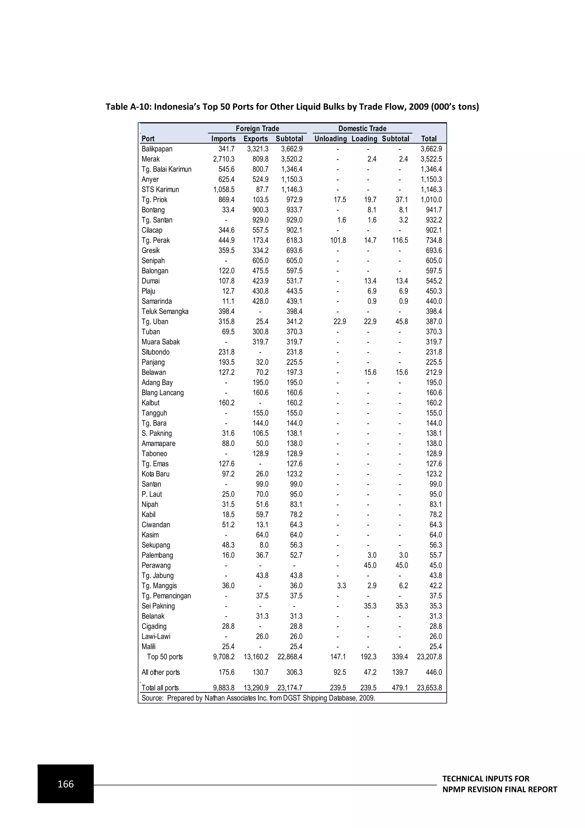Table A-10: Indonesia’s Top 50 Ports for Other Liquid Bulks by Trade Flow, 2009 (000’s tons)

                                               Foreign Trade                  Domestic Trade
              Port                  Imports      Exports Subtotal      Unloading Loading Subtotal      Total
              Balikpapan               341.7      3,321.3    3,662.9         -        -        -       3,662.9
              Merak                  2,710.3        809.8    3,520.2         -        2.4      2.4     3,522.5
              Tg. Balai Karimun        545.6        800.7    1,346.4         -        -        -       1,346.4
              Anyer                    625.4        524.9    1,150.3         -        -        -       1,150.3
              STS Karimun            1,058.5         87.7    1,146.3         -        -        -       1,146.3
              Tg. Priok                869.4        103.5      972.9        17.5     19.7     37.1     1,010.0
              Bontang                   33.4        900.3      933.7         -        8.1      8.1       941.7
              Tg. Santan                 -          929.0      929.0         1.6      1.6      3.2       932.2
              Cilacap                  344.6        557.5      902.1         -        -        -         902.1
              Tg. Perak                444.9        173.4      618.3       101.8     14.7    116.5       734.8
              Gresik                   359.5        334.2      693.6         -        -        -         693.6
              Senipah                    -          605.0      605.0         -        -        -         605.0
              Balongan                 122.0        475.5      597.5         -        -        -         597.5
              Dumai                    107.8        423.9      531.7         -       13.4     13.4       545.2
              Plaju                     12.7        430.8      443.5         -        6.9      6.9       450.3
              Samarinda                 11.1        428.0      439.1         -        0.9      0.9       440.0
              Teluk Semangka           398.4          -        398.4         -        -        -         398.4
              Tg. Uban                 315.8         25.4      341.2        22.9     22.9     45.8       387.0
              Tuban                     69.5        300.8      370.3         -        -        -         370.3
              Muara Sabak                -          319.7      319.7         -        -        -         319.7
              Situbondo                231.8          -        231.8         -        -        -         231.8
              Panjang                  193.5         32.0      225.5         -        -        -         225.5
              Belawan                  127.2         70.2      197.3         -       15.6     15.6       212.9
              Adang Bay                  -          195.0      195.0         -        -        -         195.0
              Blang Lancang              -          160.6      160.6         -        -        -         160.6
              Kalbut                   160.2          -        160.2         -        -        -         160.2
              Tangguh                    -          155.0      155.0         -        -        -         155.0
              Tg. Bara                   -          144.0      144.0         -        -        -         144.0
              S. Pakning                31.6        106.5      138.1         -        -        -         138.1
              Amamapare                 88.0         50.0      138.0         -        -        -         138.0
              Taboneo                    -          128.9      128.9         -        -        -         128.9
              Tg. Emas                 127.6          -        127.6         -        -        -         127.6
              Kota Baru                 97.2         26.0      123.2         -        -        -         123.2
              Santan                     -           99.0       99.0         -        -        -          99.0
              P. Laut                   25.0         70.0       95.0         -        -        -          95.0
              Nipah                     31.5         51.6       83.1         -        -        -          83.1
              Kabil                     18.5         59.7       78.2         -        -        -          78.2
              Ciwandan                  51.2         13.1       64.3         -        -        -          64.3
              Kasim                      -           64.0       64.0         -        -        -          64.0
              Sekupang                  48.3          8.0       56.3         -        -        -          56.3
              Palembang                 16.0         36.7       52.7         -        3.0      3.0        55.7
              Perawang                   -            -          -           -       45.0     45.0        45.0
              Tg. Jabung                 -           43.8       43.8         -        -        -          43.8
              Tg. Manggis               36.0          -         36.0         3.3      2.9      6.2        42.2
              Tg. Pemancingan            -           37.5       37.5         -        -        -          37.5
              Sei Pakning                -            -          -           -       35.3     35.3        35.3
              Belanak                    -           31.3       31.3         -        -        -          31.3
              Cigading                  28.8          -         28.8         -        -        -          28.8
              Lawi-Lawi                  -           26.0       26.0         -        -        -          26.0
              Malili                    25.4          -         25.4         -        -        -          25.4
                Top 50 ports         9,708.2     13,160.2 22,868.4         147.1   192.3     339.4    23,207.8
              All other ports          175.6        130.7     306.3         92.5      47.2    139.7     446.0

              Total all ports       9,883.8 13,290.9 23,174.7               239.5     239.5   479.1   23,653.8
              Source: Prepared by Nathan Associates Inc. from DGST Shipping Database, 2009.




                                                                                                                 TECHNICAL INPUTS FOR
166                                                                                                              NPMP REVISION FINAL REPORT
 