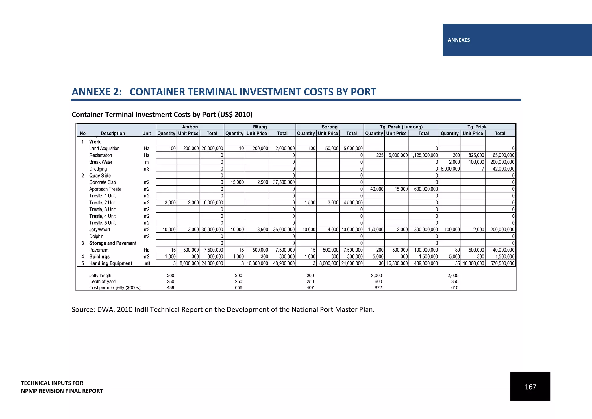 ANNEXES




                ANNEXE 2: CONTAINER TERMINAL INVESTMENT COSTS BY PORT
                Container Terminal Investment Costs by Port (US$ 2010)
                                                                      Am bon                            Bitung                            Sorong                        Tg. Perak (Lam ong)                       Tg. Priok
                  No Preparation & Earth
                            Description            Unit   Quantity Unit Price    Total      Quantity Unit Price    Total       Quantity Unit Price     Total      Quantity Unit Price      Total      Quantity Unit Price       Total
                   1 Work
                     Land Acquisition              Ha          100     200,000 20,000,000         10    200,000    2,000,000        100     50,000    5,000,000                                     0                                   0
                     Reclamation                   Ha                                   0                                  0                                  0        225    5,000,000 1,125,000,000       200    825,000    165,000,000
                     Break Water                   m                                    0                                  0                                  0                                     0     2,000    100,000    200,000,000
                     Dredging                      m3                                   0                                  0                                  0                                     0 6,000,000          7     42,000,000
                   2 Quay Side                                                          0                                  0                                  0                                     0                                   0
                     Concrete Slab                 m2                                   0     15,000      2,500   37,500,000                                  0                                     0                                   0
                     Approach Trestle              m2                                   0                                  0                                  0     40,000       15,000 600,000,000                                     0
                     Trestle, 1 Unit               m2                                   0                                  0                                  0                                     0                                   0
                     Trestle, 2 Unit               m2        3,000       2,000 6,000,000                                   0      1,500      3,000    4,500,000                                     0                                   0
                     Trestle, 3 Unit               m2                                   0                                  0                                  0                                     0                                   0
                     Trestle, 4 Unit               m2                                   0                                  0                                  0                                     0                                   0
                     Trestle, 5 Unit               m2                                   0                                  0                                  0                                     0                                   0
                     Jetty/Wharf                   m2       10,000       3,000 30,000,000     10,000      3,500   35,000,000     10,000      4,000   40,000,000    150,000        2,000 300,000,000 100,000          2,000    200,000,000
                     Dolphin                       m2                                   0                                  0                                  0                                     0                                   0
                   3 Storage and Pavement                                               0                                  0                                  0                                     0                                   0
                     Pavement                      Ha           15     500,000 7,500,000          15    500,000    7,500,000         15 500,000       7,500,000        200      500,000 100,000,000          80    500,000     40,000,000
                   4 Buildings                     m2        1,000         300    300,000      1,000        300      300,000      1,000       300       300,000      5,000          300     1,500,000     5,000        300      1,500,000
                   5 Handling Equipment            unit          3   8,000,000 24,000,000          3 16,300,000   48,900,000          3 8,000,000    24,000,000         30   16,300,000 489,000,000          35 16,300,000    570,500,000

                     Jetty length                             200                               200                                200                              3,000                                2,000
                     Depth of yard                            250                               250                                250                                600                                  350
                     Cost per m of jetty ($000s)              439                               656                                407                                872                                  610




                Source: DWA, 2010 IndII Technical Report on the Development of the National Port Master Plan.




TECHNICAL INPUTS FOR
NPMP REVISION FINAL REPORT
                                                                                                                                                                                                                                            167
 
