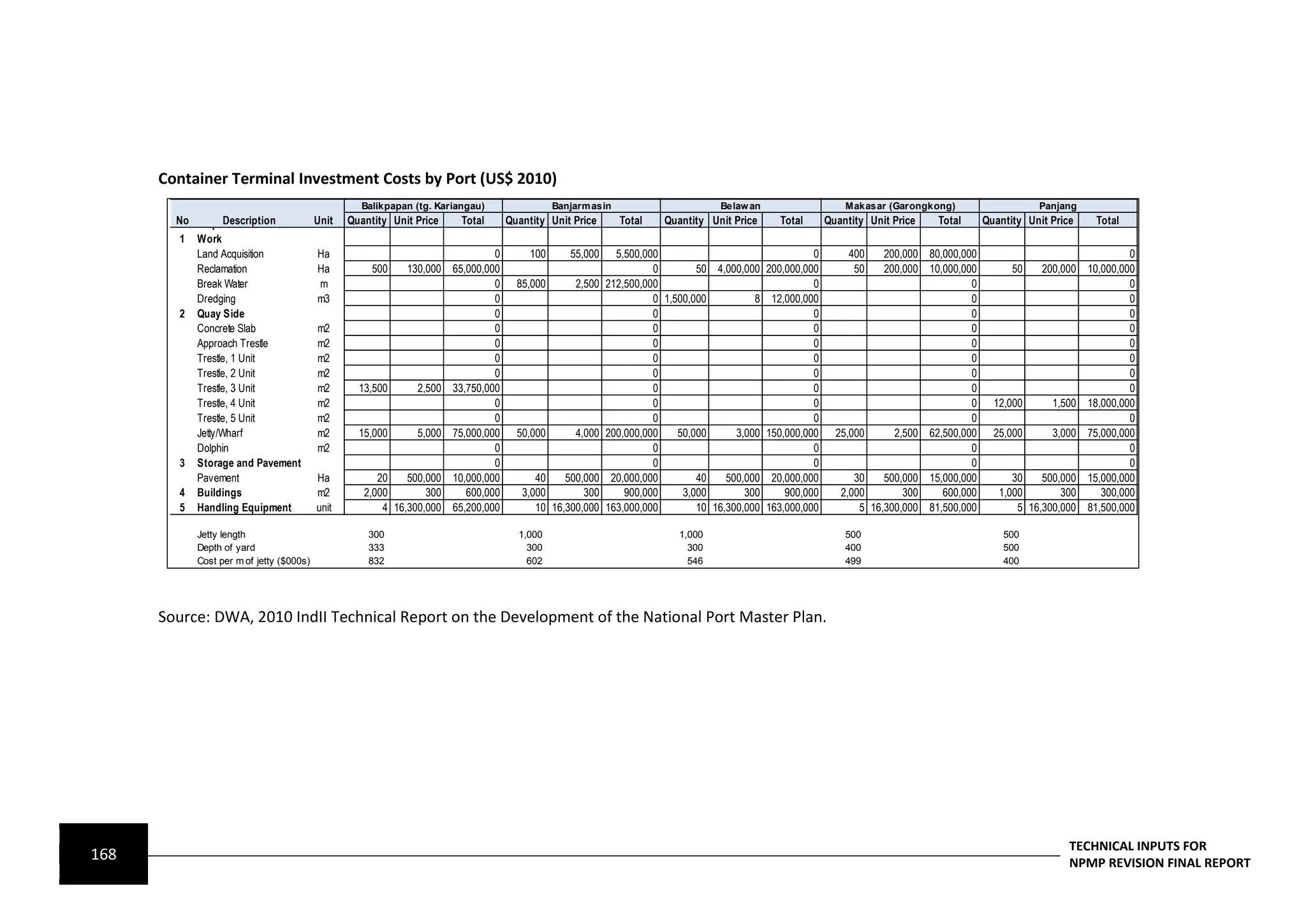 Container Terminal Investment Costs by Port (US$ 2010)
                                                  Balikpapan (tg. Kariangau)                  Banjarm asin                       Belaw an                    Makasar (Garongkong)                      Panjang
        No Preparation & Earth
                  Description            Unit   Quantity Unit Price    Total       Quantity Unit Price       Total    Quantity Unit Price     Total      Quantity Unit Price    Total       Quantity Unit Price    Total
         1 Work
           Land Acquisition              Ha                                    0        100      55,000     5,500,000                                0        400    200,000   80,000,000                                  0
           Reclamation                   Ha          500    130,000   65,000,000                                    0        50 4,000,000 200,000,000          50    200,000   10,000,000         50    200,000   10,000,000
           Break Water                   m                                     0     85,000       2,500   212,500,000                                0                                  0                                  0
           Dredging                      m3                                    0                                    0 1,500,000          8 12,000,000                                   0                                  0
         2 Quay Side                                                           0                                    0                                0                                  0                                  0
           Concrete Slab                 m2                                    0                                    0                                0                                  0                                  0
           Approach Trestle              m2                                    0                                    0                                0                                  0                                  0
           Trestle, 1 Unit               m2                                    0                                    0                                0                                  0                                  0
           Trestle, 2 Unit               m2                                    0                                    0                                0                                  0                                  0
           Trestle, 3 Unit               m2       13,500      2,500   33,750,000                                    0                                0                                  0                                  0
           Trestle, 4 Unit               m2                                    0                                    0                                0                                  0     12,000      1,500   18,000,000
           Trestle, 5 Unit               m2                                    0                                    0                                0                                  0                                  0
           Jetty/Wharf                   m2       15,000      5,000   75,000,000     50,000       4,000   200,000,000    50,000      3,000 150,000,000     25,000      2,500   62,500,000     25,000      3,000   75,000,000
           Dolphin                       m2                                    0                                    0                                0                                  0                                  0
         3 Storage and Pavement                                                0                                    0                                0                                  0                                  0
           Pavement                      Ha           20    500,000   10,000,000         40    500,000     20,000,000        40    500,000 20,000,000          30    500,000   15,000,000         30    500,000   15,000,000
         4 Buildings                     m2        2,000        300      600,000      3,000        300        900,000     3,000        300     900,000      2,000        300      600,000      1,000        300      300,000
         5 Handling Equipment            unit          4 16,300,000   65,200,000         10 16,300,000    163,000,000        10 16,300,000 163,000,000          5 16,300,000   81,500,000          5 16,300,000   81,500,000

           Jetty length                             300                              1,000                               1,000                               500                                500
           Depth of yard                            333                                300                                 300                               400                                500
           Cost per m of jetty ($000s)              832                                602                                 546                               499                                400




      Source: DWA, 2010 IndII Technical Report on the Development of the National Port Master Plan.




                                                                                                                                                                                                              TECHNICAL INPUTS FOR
168                                                                                                                                                                                                           NPMP REVISION FINAL REPORT
 