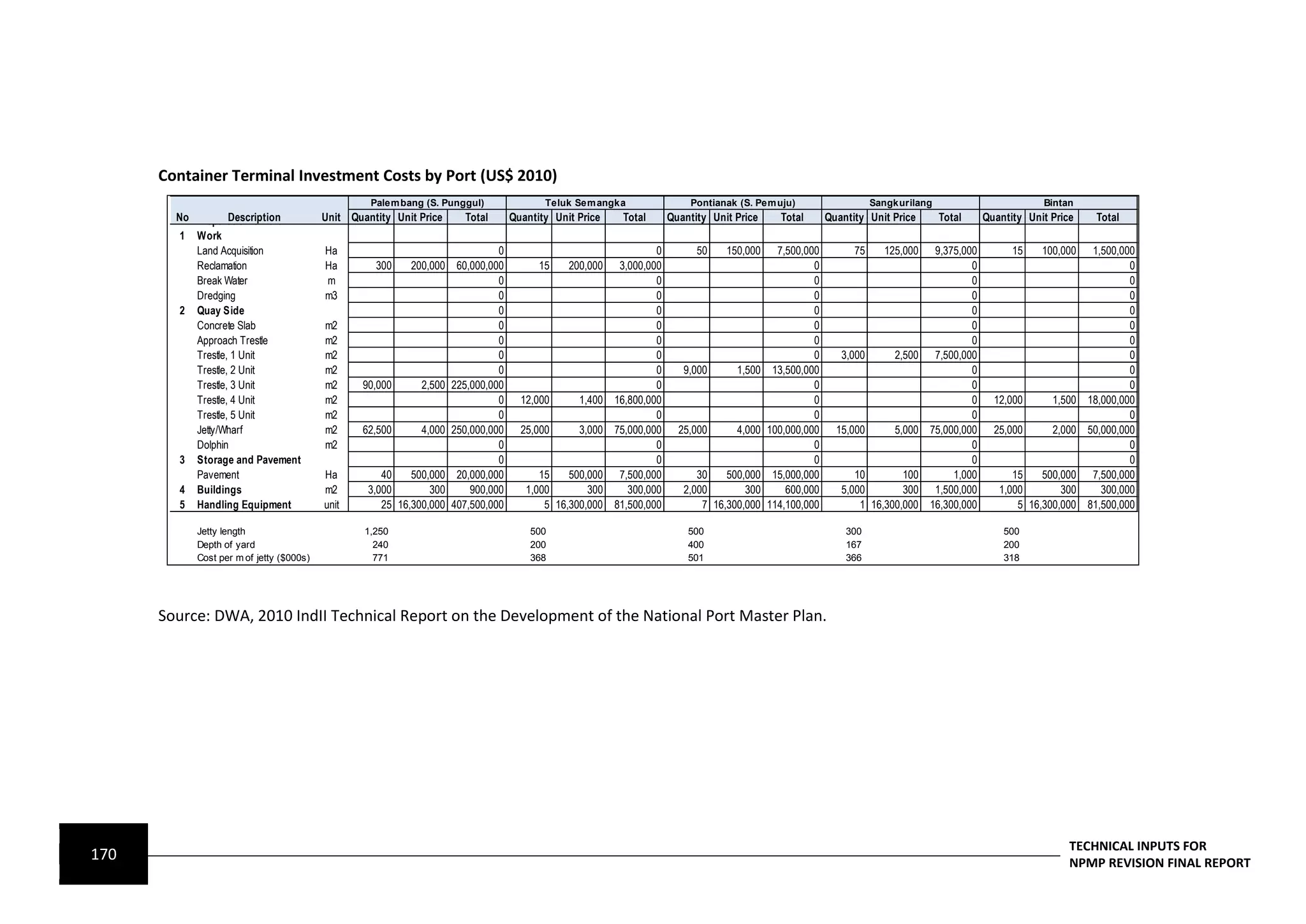 Container Terminal Investment Costs by Port (US$ 2010)
                                                  Palem bang (S. Punggul)                 Teluk Sem angka                 Pontianak (S. Pem uju)                     Sangkurilang                         Bintan
        No Preparation & Earth
                   Description           Unit Quantity Unit Price      Total       Quantity Unit Price    Total       Quantity Unit Price     Total       Quantity Unit Price       Total     Quantity Unit Price    Total
         1 Work
           Land Acquisition              Ha                                    0                                  0         50    150,000     7,500,000         75     125,000    9,375,000         15    100,000    1,500,000
           Reclamation                   Ha        300    200,000     60,000,000         15    200,000    3,000,000                                   0                                   0                                  0
           Break Water                   m                                     0                                  0                                   0                                   0                                  0
           Dredging                      m3                                    0                                  0                                   0                                   0                                  0
         2 Quay Side                                                           0                                  0                                   0                                   0                                  0
           Concrete Slab                 m2                                    0                                  0                                   0                                   0                                  0
           Approach Trestle              m2                                    0                                  0                                   0                                   0                                  0
           Trestle, 1 Unit               m2                                    0                                  0                                   0      3,000       2,500    7,500,000                                  0
           Trestle, 2 Unit               m2                                    0                                  0      9,000      1,500    13,500,000                                   0                                  0
           Trestle, 3 Unit               m2      90,000      2,500   225,000,000                                  0                                   0                                   0                                  0
           Trestle, 4 Unit               m2                                    0     12,000      1,400   16,800,000                                   0                                   0     12,000      1,500   18,000,000
           Trestle, 5 Unit               m2                                    0                                  0                                   0                                   0                                  0
           Jetty/Wharf                   m2      62,500      4,000   250,000,000     25,000      3,000   75,000,000     25,000      4,000   100,000,000     15,000       5,000   75,000,000     25,000      2,000   50,000,000
           Dolphin                       m2                                    0                                  0                                   0                                   0                                  0
         3 Storage and Pavement                                                0                                  0                                   0                                   0                                  0
           Pavement                      Ha          40    500,000    20,000,000         15    500,000    7,500,000         30    500,000    15,000,000         10        100         1,000         15    500,000    7,500,000
         4 Buildings                     m2       3,000        300       900,000      1,000        300      300,000      2,000        300       600,000      5,000        300     1,500,000      1,000        300      300,000
         5 Handling Equipment            unit        25 16,300,000   407,500,000          5 16,300,000   81,500,000          7 16,300,000   114,100,000          1 16,300,000    16,300,000          5 16,300,000   81,500,000

           Jetty length                          1,250                                 500                                500                                 300                                 500
           Depth of yard                           240                                 200                                400                                 167                                 200
           Cost per m of jetty ($000s)             771                                 368                                501                                 366                                 318




      Source: DWA, 2010 IndII Technical Report on the Development of the National Port Master Plan.




                                                                                                                                                                                                                TECHNICAL INPUTS FOR
170                                                                                                                                                                                                             NPMP REVISION FINAL REPORT
 