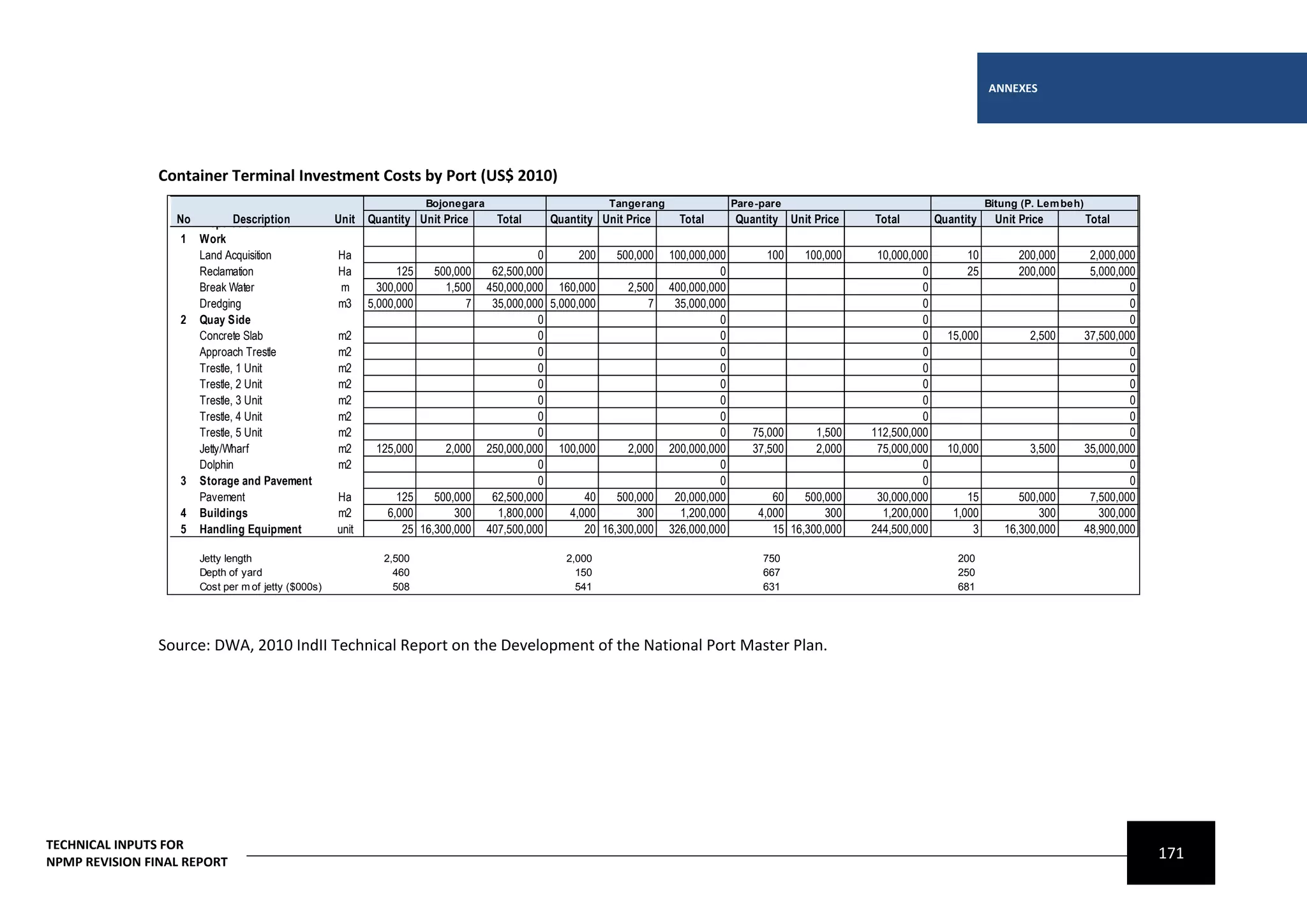 ANNEXES




                Container Terminal Investment Costs by Port (US$ 2010)
                                                                      Bojonegara                          Tangerang                 Pare-pare                                         Bitung (P. Lem beh)
                  No Preparation & Earth
                             Description           Unit   Quantity Unit Price       Total      Quantity Unit Price      Total       Quantity    Unit Price   Total         Quantity    Unit Price           Total
                   1 Work
                     Land Acquisition              Ha                                        0       200    500,000   100,000,000         100     100,000     10,000,000         10         200,000          2,000,000
                     Reclamation                   Ha           125    500,000      62,500,000                                  0                                      0         25         200,000          5,000,000
                     Break Water                   m        300,000      1,500     450,000,000 160,000        2,500   400,000,000                                      0                                             0
                     Dredging                      m3     5,000,000          7      35,000,000 5,000,000          7    35,000,000                                      0                                             0
                   2 Quay Side                                                               0                                  0                                      0                                             0
                     Concrete Slab                 m2                                        0                                  0                                      0     15,000           2,500         37,500,000
                     Approach Trestle              m2                                        0                                  0                                      0                                             0
                     Trestle, 1 Unit               m2                                        0                                  0                                      0                                             0
                     Trestle, 2 Unit               m2                                        0                                  0                                      0                                             0
                     Trestle, 3 Unit               m2                                        0                                  0                                      0                                             0
                     Trestle, 4 Unit               m2                                        0                                  0                                      0                                             0
                     Trestle, 5 Unit               m2                                        0                                  0      75,000        1,500   112,500,000                                             0
                     Jetty/Wharf                   m2      125,000       2,000     250,000,000 100,000        2,000   200,000,000      37,500        2,000    75,000,000     10,000           3,500         35,000,000
                     Dolphin                       m2                                        0                                  0                                      0                                             0
                   3 Storage and Pavement                                                    0                                  0                                      0                                             0
                     Pavement                      Ha          125    500,000       62,500,000        40    500,000    20,000,000          60    500,000      30,000,000         15         500,000          7,500,000
                   4 Buildings                     m2        6,000        300        1,800,000     4,000        300     1,200,000       4,000        300       1,200,000      1,000             300            300,000
                   5 Handling Equipment            unit         25 16,300,000      407,500,000        20 16,300,000   326,000,000          15 16,300,000     244,500,000          3      16,300,000         48,900,000

                     Jetty length                            2,500                                2,000                                  750                                   200
                     Depth of yard                             460                                  150                                  667                                   250
                     Cost per m of jetty ($000s)               508                                  541                                  631                                   681




                Source: DWA, 2010 IndII Technical Report on the Development of the National Port Master Plan.




TECHNICAL INPUTS FOR
NPMP REVISION FINAL REPORT
                                                                                                                                                                                                                         171
 