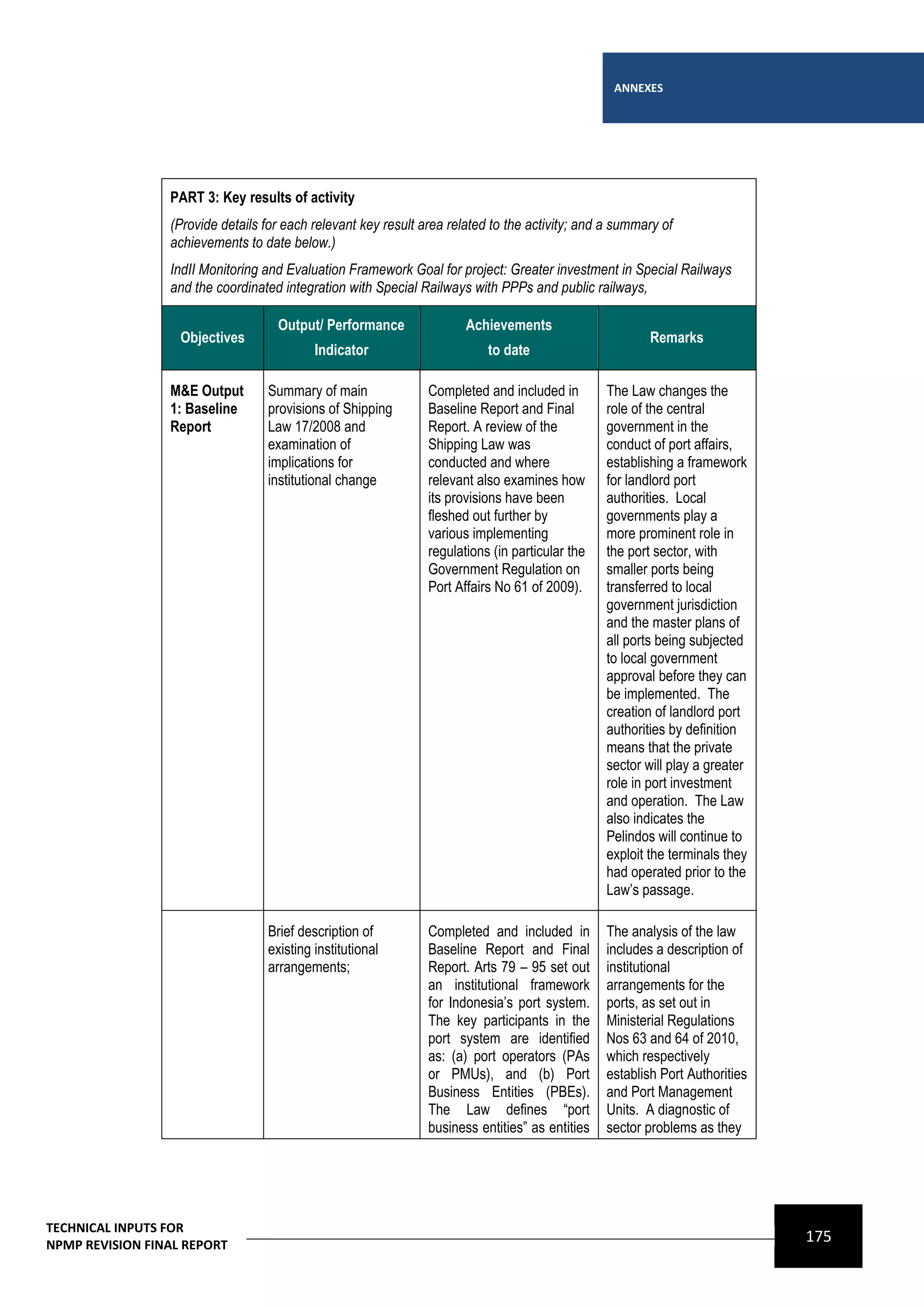 ANNEXES




                 PART 3: Key results of activity
                 (Provide details for each relevant key result area related to the activity; and a summary of
                 achievements to date below.)
                 IndII Monitoring and Evaluation Framework Goal for project: Greater investment in Special Railways
                 and the coordinated integration with Special Railways with PPPs and public railways,

                                    Output/ Performance                Achievements
                   Objectives                                                                            Remarks
                                           Indicator                       to date

                 M&E Output       Summary of main               Completed and included in        The Law changes the
                 1: Baseline      provisions of Shipping        Baseline Report and Final        role of the central
                 Report           Law 17/2008 and               Report. A review of the          government in the
                                  examination of                Shipping Law was                 conduct of port affairs,
                                  implications for              conducted and where              establishing a framework
                                  institutional change          relevant also examines how       for landlord port
                                                                its provisions have been         authorities. Local
                                                                fleshed out further by           governments play a
                                                                various implementing             more prominent role in
                                                                regulations (in particular the   the port sector, with
                                                                Government Regulation on         smaller ports being
                                                                Port Affairs No 61 of 2009).     transferred to local
                                                                                                 government jurisdiction
                                                                                                 and the master plans of
                                                                                                 all ports being subjected
                                                                                                 to local government
                                                                                                 approval before they can
                                                                                                 be implemented. The
                                                                                                 creation of landlord port
                                                                                                 authorities by definition
                                                                                                 means that the private
                                                                                                 sector will play a greater
                                                                                                 role in port investment
                                                                                                 and operation. The Law
                                                                                                 also indicates the
                                                                                                 Pelindos will continue to
                                                                                                 exploit the terminals they
                                                                                                 had operated prior to the
                                                                                                 Law’s passage.

                                 Brief description of          Completed and included in        The analysis of the law
                                  existing institutional        Baseline Report and Final        includes a description of
                                  arrangements;                 Report. Arts 79 – 95 set out     institutional
                                                                an institutional framework       arrangements for the
                             
                                                                for Indonesia’s port system.     ports, as set out in
                                                                The key participants in the      Ministerial Regulations
                                                                port system are identified       Nos 63 and 64 of 2010,
                                                                as: (a) port operators (PAs      which respectively
                                                                or PMUs), and (b) Port           establish Port Authorities
                                                                Business Entities (PBEs).        and Port Management
                                                                The Law defines “port            Units. A diagnostic of
                                                                business entities” as entities   sector problems as they




TECHNICAL INPUTS FOR
NPMP REVISION FINAL REPORT
                                                                                                                              175
 