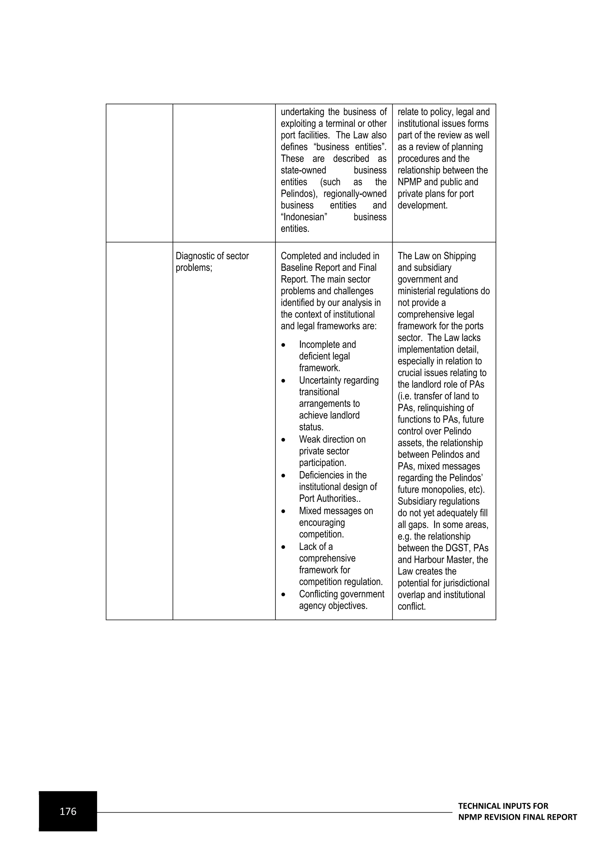 undertaking the business of       relate to policy, legal and
                                 exploiting a terminal or other    institutional issues forms
                                 port facilities. The Law also     part of the review as well
                                 defines “business entities”.      as a review of planning
                                 These are described as            procedures and the
                                 state-owned            business   relationship between the
                                 entities (such as the             NPMP and public and
                                 Pelindos), regionally-owned       private plans for port
                                 business        entities    and   development.
                                 “Indonesian”           business
                                 entities.

         Diagnostic of sector   Completed and included in         The Law on Shipping
          problems;              Baseline Report and Final         and subsidiary
                                 Report. The main sector           government and
                                 problems and challenges           ministerial regulations do
                                 identified by our analysis in     not provide a
                                 the context of institutional      comprehensive legal
                                 and legal frameworks are:         framework for the ports
                                                                   sector. The Law lacks
                                     Incomplete and               implementation detail,
                                      deficient legal              especially in relation to
                                      framework.                   crucial issues relating to
                                     Uncertainty regarding        the landlord role of PAs
                                      transitional                 (i.e. transfer of land to
                                      arrangements to              PAs, relinquishing of
                                      achieve landlord             functions to PAs, future
                                      status.                      control over Pelindo
                                     Weak direction on            assets, the relationship
                                      private sector               between Pelindos and
                                      participation.               PAs, mixed messages
                                     Deficiencies in the          regarding the Pelindos’
                                      institutional design of      future monopolies, etc).
                                      Port Authorities..           Subsidiary regulations
                                     Mixed messages on            do not yet adequately fill
                                      encouraging                  all gaps. In some areas,
                                      competition.                 e.g. the relationship
                                     Lack of a                    between the DGST, PAs
                                      comprehensive                and Harbour Master, the
                                      framework for                Law creates the
                                      competition regulation.      potential for jurisdictional
                                     Conflicting government       overlap and institutional
                                      agency objectives.           conflict.




                                                                                     TECHNICAL INPUTS FOR
176                                                                                  NPMP REVISION FINAL REPORT
 