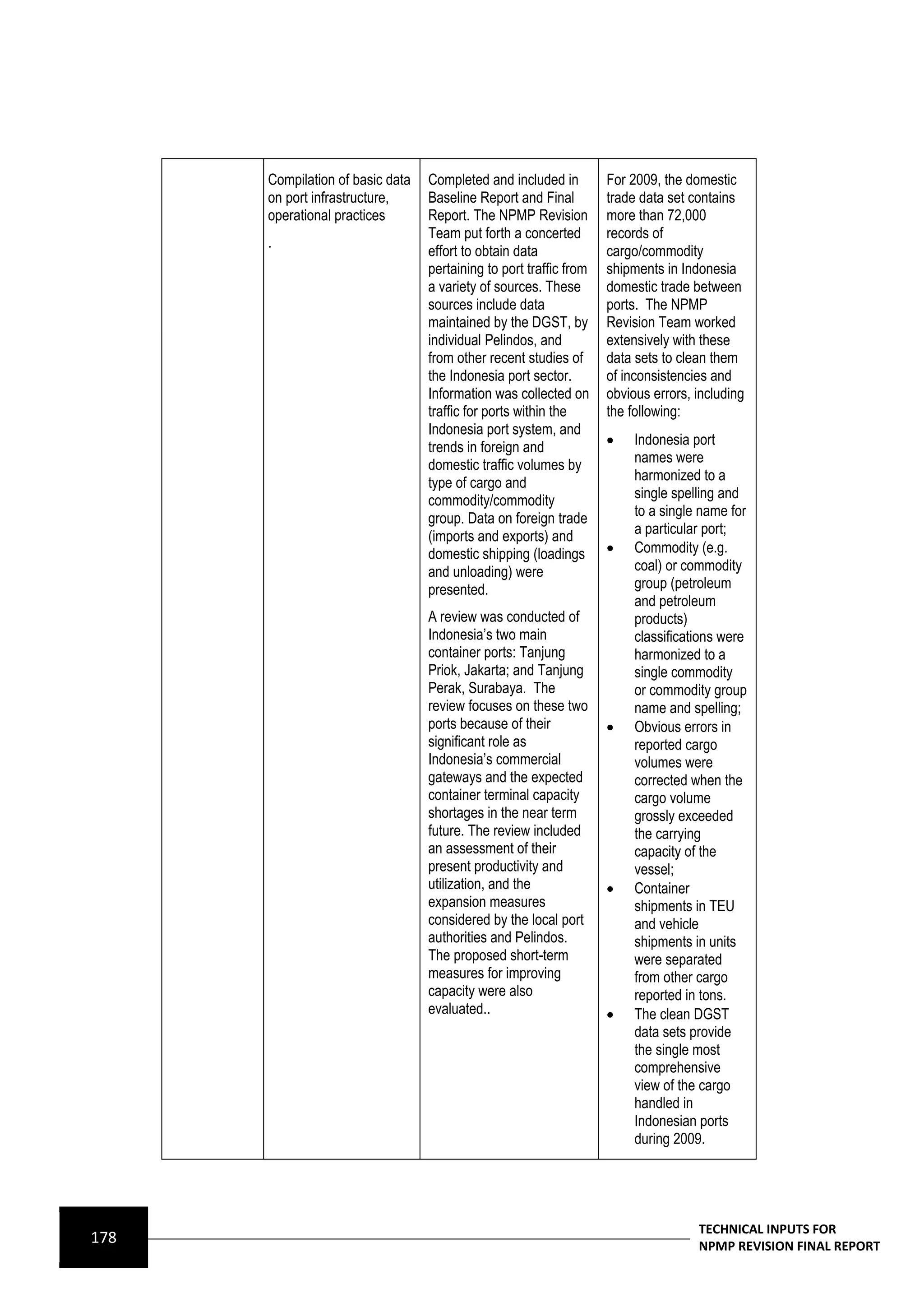    Compilation of basic data   Completed and included in         For 2009, the domestic
          on port infrastructure,     Baseline Report and Final         trade data set contains
          operational practices       Report. The NPMP Revision         more than 72,000
                                      Team put forth a concerted        records of
          .
                                      effort to obtain data             cargo/commodity
                                      pertaining to port traffic from   shipments in Indonesia
                                      a variety of sources. These       domestic trade between
                                      sources include data              ports. The NPMP
                                      maintained by the DGST, by        Revision Team worked
                                      individual Pelindos, and          extensively with these
                                      from other recent studies of      data sets to clean them
                                      the Indonesia port sector.        of inconsistencies and
                                      Information was collected on      obvious errors, including
                                      traffic for ports within the      the following:
                                      Indonesia port system, and
                                      trends in foreign and                 Indonesia port
                                      domestic traffic volumes by            names were
                                      type of cargo and                      harmonized to a
                                      commodity/commodity                    single spelling and
                                      group. Data on foreign trade           to a single name for
                                      (imports and exports) and              a particular port;
                                      domestic shipping (loadings           Commodity (e.g.
                                      and unloading) were                    coal) or commodity
                                      presented.                             group (petroleum
                                                                             and petroleum
                                      A review was conducted of              products)
                                      Indonesia’s two main                   classifications were
                                      container ports: Tanjung               harmonized to a
                                      Priok, Jakarta; and Tanjung            single commodity
                                      Perak, Surabaya. The                   or commodity group
                                      review focuses on these two            name and spelling;
                                      ports because of their                Obvious errors in
                                      significant role as                    reported cargo
                                      Indonesia’s commercial                 volumes were
                                      gateways and the expected              corrected when the
                                      container terminal capacity            cargo volume
                                      shortages in the near term             grossly exceeded
                                      future. The review included            the carrying
                                      an assessment of their                 capacity of the
                                      present productivity and               vessel;
                                      utilization, and the                  Container
                                      expansion measures                     shipments in TEU
                                      considered by the local port           and vehicle
                                      authorities and Pelindos.              shipments in units
                                      The proposed short-term                were separated
                                      measures for improving                 from other cargo
                                      capacity were also                     reported in tons.
                                      evaluated..                           The clean DGST
                                                                             data sets provide
                                                                             the single most
                                                                             comprehensive
                                                                             view of the cargo
                                                                             handled in
                                                                             Indonesian ports
                                                                             during 2009.




                                                                                        TECHNICAL INPUTS FOR
178                                                                                     NPMP REVISION FINAL REPORT
 