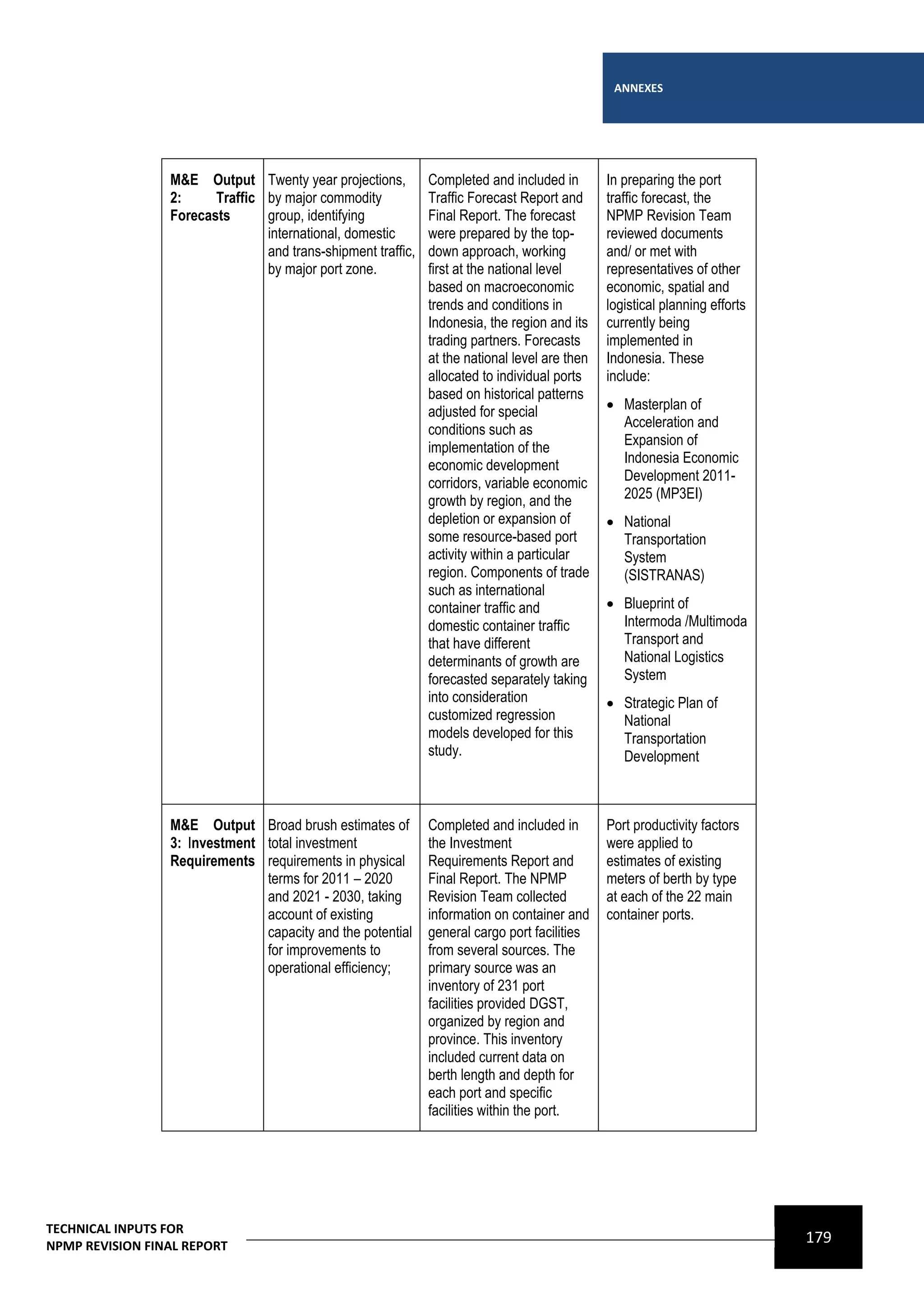 ANNEXES




                 M&E Output Twenty year projections,
                                                             Completed and included in        In preparing the port
                 2:     Traffic by major commodity            Traffic Forecast Report and      traffic forecast, the
                 Forecasts      group, identifying            Final Report. The forecast       NPMP Revision Team
                                international, domestic       were prepared by the top-        reviewed documents
                                and trans-shipment traffic,   down approach, working           and/ or met with
                                by major port zone.           first at the national level      representatives of other
                                                              based on macroeconomic           economic, spatial and
                             
                                                              trends and conditions in         logistical planning efforts
                                                              Indonesia, the region and its    currently being
                                                              trading partners. Forecasts      implemented in
                                                              at the national level are then   Indonesia. These
                                                              allocated to individual ports    include:
                                                              based on historical patterns
                                                              adjusted for special              Masterplan of
                                                              conditions such as                 Acceleration and
                                                              implementation of the              Expansion of
                                                              economic development               Indonesia Economic
                                                              corridors, variable economic       Development 2011-
                                                              growth by region, and the          2025 (MP3EI)
                                                              depletion or expansion of         National
                                                              some resource-based port           Transportation
                                                              activity within a particular       System
                                                              region. Components of trade        (SISTRANAS)
                                                              such as international
                                                              container traffic and             Blueprint of
                                                              domestic container traffic         Intermoda /Multimoda
                                                              that have different                Transport and
                                                              determinants of growth are         National Logistics
                                                              forecasted separately taking       System
                                                              into consideration                Strategic Plan of
                                                              customized regression              National
                                                              models developed for this          Transportation
                                                              study.                             Development



                 M&E Output Broad brush estimates of
                                                             Completed and included in        Port productivity factors
                 3: Investment total investment               the Investment                   were applied to
                 Requirements requirements in physical        Requirements Report and          estimates of existing
                               terms for 2011 – 2020          Final Report. The NPMP           meters of berth by type
                               and 2021 - 2030, taking        Revision Team collected          at each of the 22 main
                               account of existing            information on container and     container ports.
                               capacity and the potential     general cargo port facilities
                               for improvements to            from several sources. The
                               operational efficiency;        primary source was an
                                                              inventory of 231 port
                                                              facilities provided DGST,
                                                              organized by region and
                                                              province. This inventory
                                                              included current data on
                                                              berth length and depth for
                                                              each port and specific
                                                              facilities within the port.




TECHNICAL INPUTS FOR
NPMP REVISION FINAL REPORT
                                                                                                                             179
 
