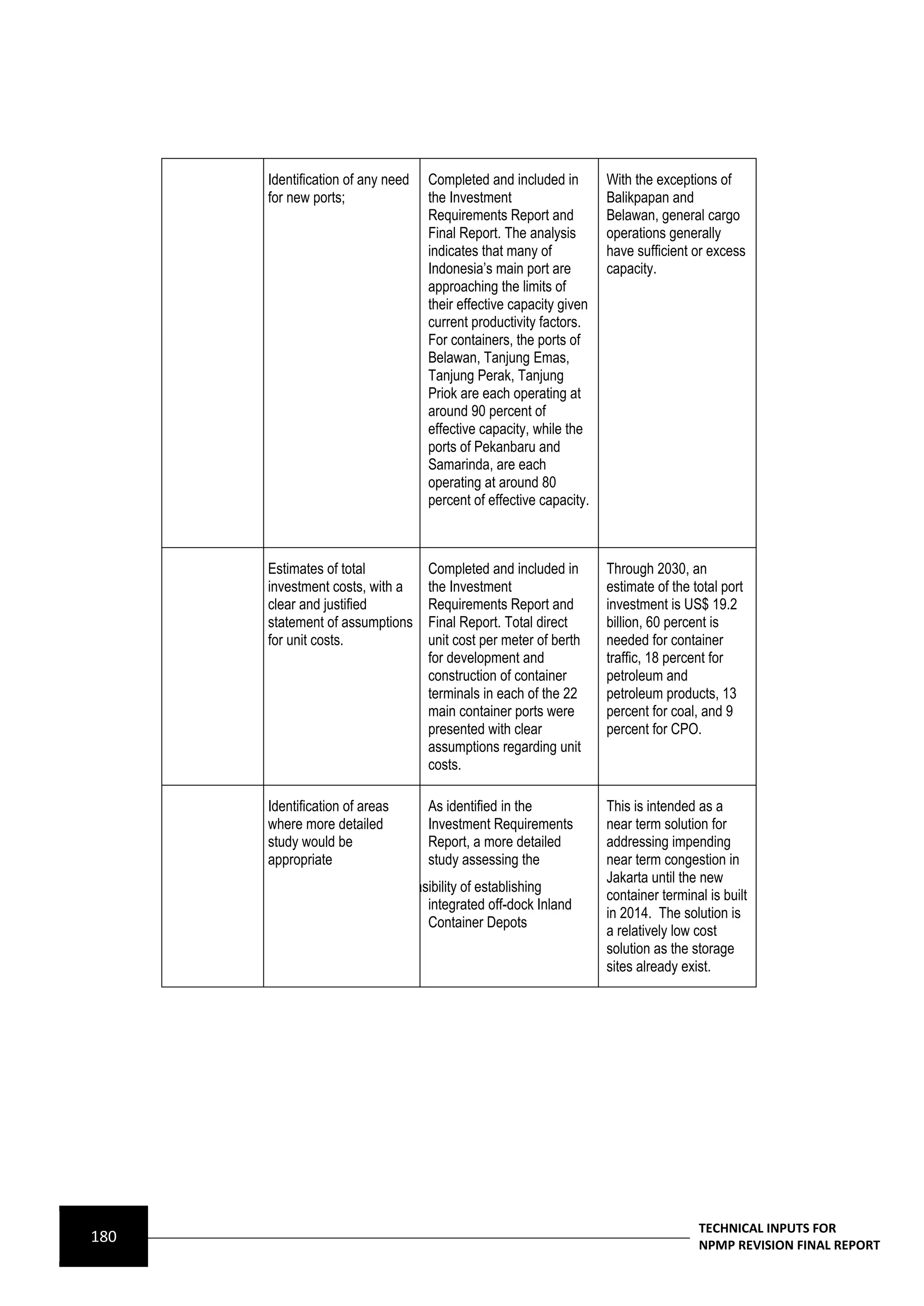    Identification of any need    Completed and included in        With the exceptions of
          for new ports;                the Investment                   Balikpapan and
                                        Requirements Report and          Belawan, general cargo
                                        Final Report. The analysis       operations generally
                                        indicates that many of           have sufficient or excess
                                        Indonesia’s main port are        capacity.
                                        approaching the limits of
                                        their effective capacity given
                                        current productivity factors.
                                        For containers, the ports of
                                        Belawan, Tanjung Emas,
                                        Tanjung Perak, Tanjung
                                        Priok are each operating at
                                        around 90 percent of
                                        effective capacity, while the
                                        ports of Pekanbaru and
                                        Samarinda, are each
                                        operating at around 80
                                        percent of effective capacity.



         Estimates of total            Completed and included in        Through 2030, an
          investment costs, with a      the Investment                   estimate of the total port
          clear and justified           Requirements Report and          investment is US$ 19.2
          statement of assumptions      Final Report. Total direct       billion, 60 percent is
          for unit costs.               unit cost per meter of berth     needed for container
                                        for development and              traffic, 18 percent for
                                        construction of container        petroleum and
                                        terminals in each of the 22      petroleum products, 13
                                        main container ports were        percent for coal, and 9
                                        presented with clear             percent for CPO.
                                        assumptions regarding unit
                                        costs.

         Identification of areas       As identified in the             This is intended as a
          where more detailed           Investment Requirements          near term solution for
          study would be                Report, a more detailed          addressing impending
          appropriate                   study assessing the              near term congestion in
                                                                         Jakarta until the new
                                   Feasibility of establishing
                                                                         container terminal is built
                                        integrated off-dock Inland
                                                                         in 2014. The solution is
                                        Container Depots
                                                                         a relatively low cost
                                                                         solution as the storage
                                                                         sites already exist.




                                                                                          TECHNICAL INPUTS FOR
180                                                                                       NPMP REVISION FINAL REPORT
 