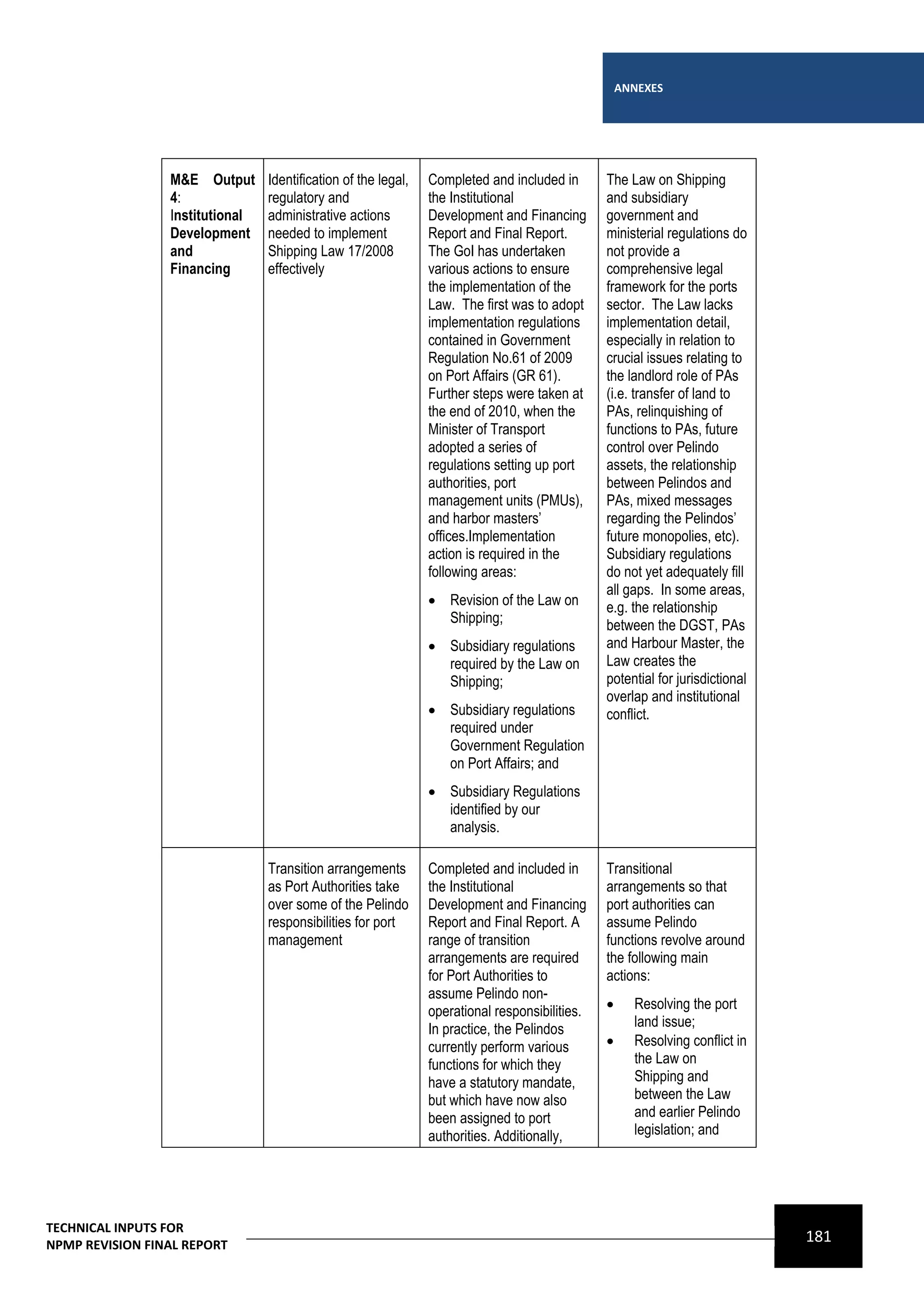 ANNEXES




                 M&E Output     Identification of the legal,   Completed and included in       The Law on Shipping
                 4:              regulatory and                 the Institutional               and subsidiary
                 Institutional   administrative actions         Development and Financing       government and
                 Development     needed to implement            Report and Final Report.        ministerial regulations do
                 and             Shipping Law 17/2008           The GoI has undertaken          not provide a
                 Financing       effectively                    various actions to ensure       comprehensive legal
                                                                the implementation of the       framework for the ports
                                                                Law. The first was to adopt     sector. The Law lacks
                                                                implementation regulations      implementation detail,
                                                                contained in Government         especially in relation to
                                                                Regulation No.61 of 2009        crucial issues relating to
                                                                on Port Affairs (GR 61).        the landlord role of PAs
                                                                Further steps were taken at     (i.e. transfer of land to
                                                                the end of 2010, when the       PAs, relinquishing of
                                                                Minister of Transport           functions to PAs, future
                                                                adopted a series of             control over Pelindo
                                                                regulations setting up port     assets, the relationship
                                                                authorities, port               between Pelindos and
                                                                management units (PMUs),        PAs, mixed messages
                                                                and harbor masters’             regarding the Pelindos’
                                                                offices.Implementation          future monopolies, etc).
                                                                action is required in the       Subsidiary regulations
                                                                following areas:                do not yet adequately fill
                                                                                                all gaps. In some areas,
                                                                 Revision of the Law on        e.g. the relationship
                                                                  Shipping;                     between the DGST, PAs
                                                                 Subsidiary regulations        and Harbour Master, the
                                                                  required by the Law on        Law creates the
                                                                  Shipping;                     potential for jurisdictional
                                                                                                overlap and institutional
                                                                 Subsidiary regulations        conflict.
                                                                  required under
                                                                  Government Regulation
                                                                  on Port Affairs; and
                                                                 Subsidiary Regulations
                                                                  identified by our
                                                                  analysis.

                                Transition arrangements        Completed and included in       Transitional
                                 as Port Authorities take       the Institutional               arrangements so that
                                 over some of the Pelindo       Development and Financing       port authorities can
                                 responsibilities for port      Report and Final Report. A      assume Pelindo
                                 management                     range of transition             functions revolve around
                                                                arrangements are required       the following main
                                                                for Port Authorities to         actions:
                                                                assume Pelindo non-
                                                                operational responsibilities.        Resolving the port
                                                                In practice, the Pelindos             land issue;
                                                                currently perform various            Resolving conflict in
                                                                functions for which they              the Law on
                                                                have a statutory mandate,             Shipping and
                                                                but which have now also               between the Law
                                                                been assigned to port                 and earlier Pelindo
                                                                authorities. Additionally,            legislation; and




TECHNICAL INPUTS FOR
NPMP REVISION FINAL REPORT
                                                                                                                               181
 