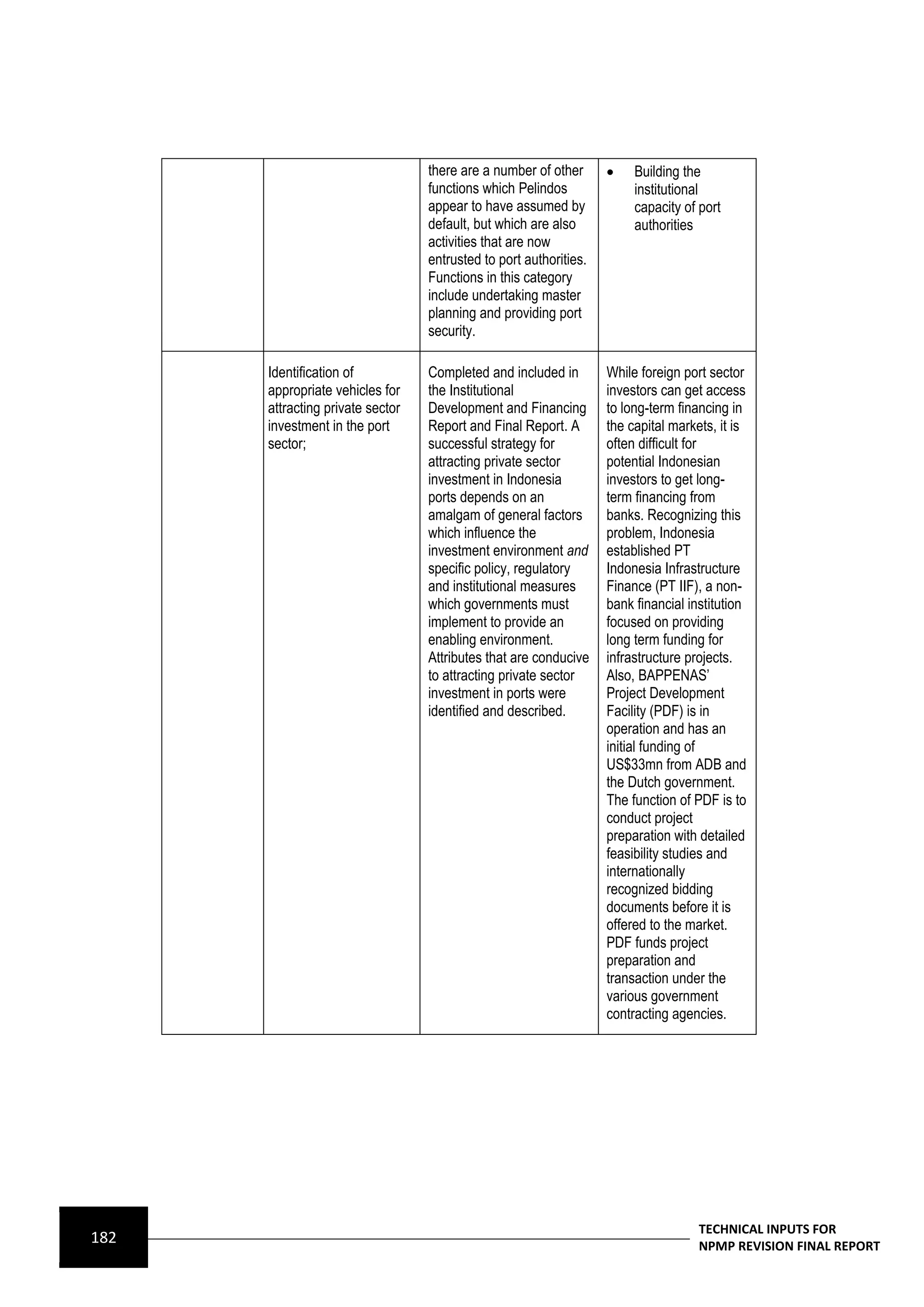 there are a number of other          Building the
                                      functions which Pelindos              institutional
                                      appear to have assumed by             capacity of port
                                      default, but which are also           authorities
                                      activities that are now
                                      entrusted to port authorities.
                                      Functions in this category
                                      include undertaking master
                                      planning and providing port
                                      security.

         Identification of           Completed and included in        While foreign port sector
          appropriate vehicles for    the Institutional                investors can get access
          attracting private sector   Development and Financing        to long-term financing in
          investment in the port      Report and Final Report. A       the capital markets, it is
          sector;                     successful strategy for          often difficult for
                                      attracting private sector        potential Indonesian
                                      investment in Indonesia          investors to get long-
                                      ports depends on an              term financing from
                                      amalgam of general factors       banks. Recognizing this
                                      which influence the              problem, Indonesia
                                      investment environment and       established PT
                                      specific policy, regulatory      Indonesia Infrastructure
                                      and institutional measures       Finance (PT IIF), a non-
                                      which governments must           bank financial institution
                                      implement to provide an          focused on providing
                                      enabling environment.            long term funding for
                                      Attributes that are conducive    infrastructure projects.
                                      to attracting private sector     Also, BAPPENAS’
                                      investment in ports were         Project Development
                                      identified and described.        Facility (PDF) is in
                                                                       operation and has an
                                                                       initial funding of
                                                                       US$33mn from ADB and
                                                                       the Dutch government.
                                                                       The function of PDF is to
                                                                       conduct project
                                                                       preparation with detailed
                                                                       feasibility studies and
                                                                       internationally
                                                                       recognized bidding
                                                                       documents before it is
                                                                       offered to the market.
                                                                       PDF funds project
                                                                       preparation and
                                                                       transaction under the
                                                                       various government
                                                                       contracting agencies.




                                                                                        TECHNICAL INPUTS FOR
182                                                                                     NPMP REVISION FINAL REPORT
 