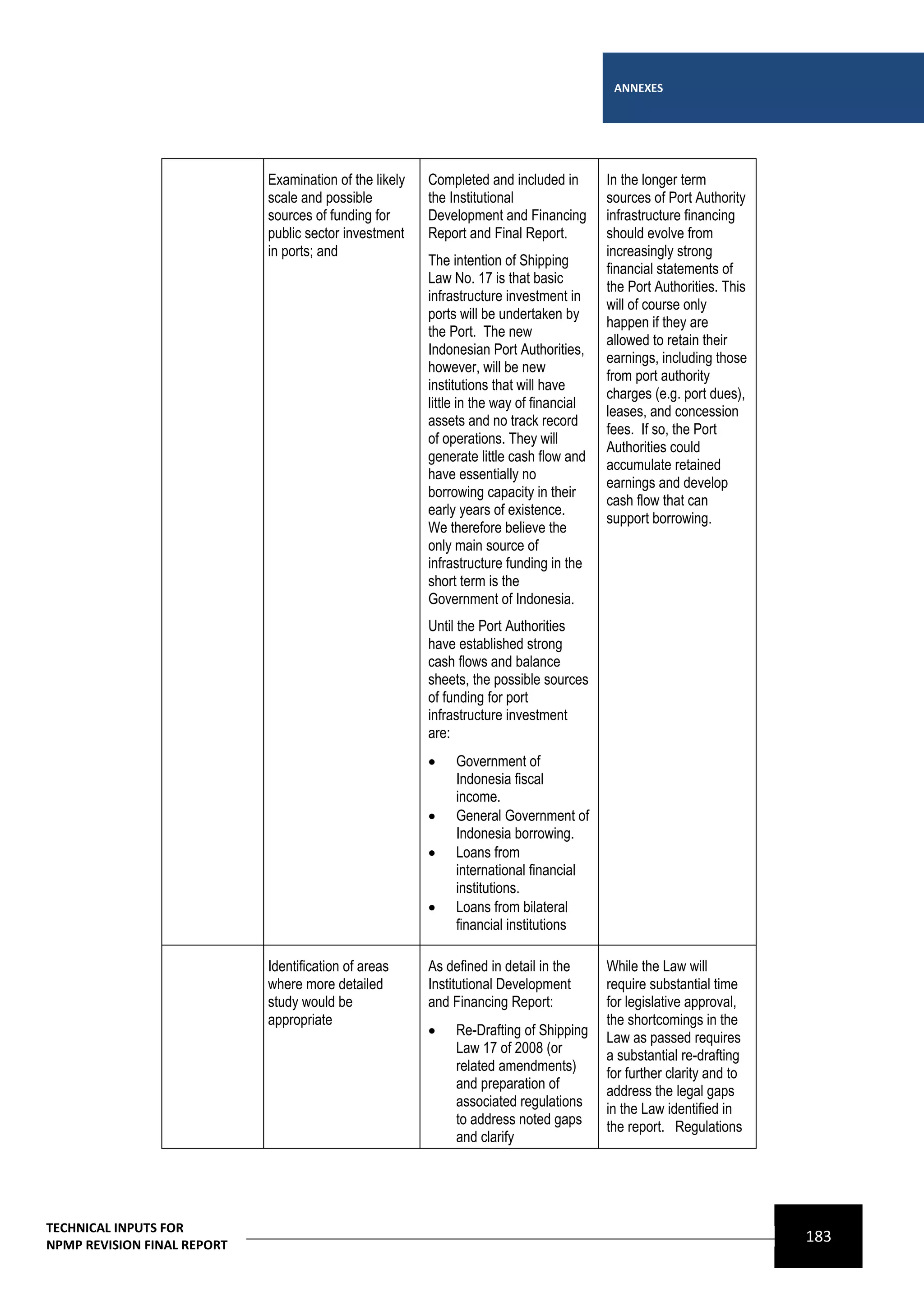 ANNEXES




                                Examination of the likely   Completed and included in        In the longer term
                                 scale and possible          the Institutional                sources of Port Authority
                                 sources of funding for      Development and Financing        infrastructure financing
                                 public sector investment    Report and Final Report.         should evolve from
                                 in ports; and                                                increasingly strong
                                                             The intention of Shipping
                                                                                              financial statements of
                                                            Law No. 17 is that basic
                                                                                              the Port Authorities. This
                                                             infrastructure investment in
                                                                                              will of course only
                                                             ports will be undertaken by
                                                                                              happen if they are
                                                             the Port. The new
                                                                                              allowed to retain their
                                                             Indonesian Port Authorities,
                                                                                              earnings, including those
                                                             however, will be new
                                                                                              from port authority
                                                             institutions that will have
                                                                                              charges (e.g. port dues),
                                                             little in the way of financial
                                                                                              leases, and concession
                                                             assets and no track record
                                                                                              fees. If so, the Port
                                                             of operations. They will
                                                                                              Authorities could
                                                             generate little cash flow and
                                                                                              accumulate retained
                                                             have essentially no
                                                                                              earnings and develop
                                                             borrowing capacity in their
                                                                                              cash flow that can
                                                             early years of existence.
                                                                                              support borrowing.
                                                             We therefore believe the
                                                             only main source of
                                                             infrastructure funding in the
                                                             short term is the
                                                             Government of Indonesia.
                                                             Until the Port Authorities
                                                             have established strong
                                                             cash flows and balance
                                                             sheets, the possible sources
                                                             of funding for port
                                                             infrastructure investment
                                                             are:
                                                                 Government of
                                                                  Indonesia fiscal
                                                                  income.
                                                                 General Government of
                                                                  Indonesia borrowing.
                                                                 Loans from
                                                                  international financial
                                                                  institutions.
                                                                 Loans from bilateral
                                                                  financial institutions

                                Identification of areas     As defined in detail in the      While the Law will
                                 where more detailed         Institutional Development        require substantial time
                                 study would be              and Financing Report:            for legislative approval,
                                 appropriate                                                  the shortcomings in the
                                                                 Re-Drafting of Shipping     Law as passed requires
                                                                 Law 17 of 2008 (or          a substantial re-drafting
                                                                  related amendments)         for further clarity and to
                                                                  and preparation of          address the legal gaps
                                                                  associated regulations      in the Law identified in
                                                                  to address noted gaps       the report. Regulations
                                                                  and clarify




TECHNICAL INPUTS FOR
NPMP REVISION FINAL REPORT
                                                                                                                           183
 