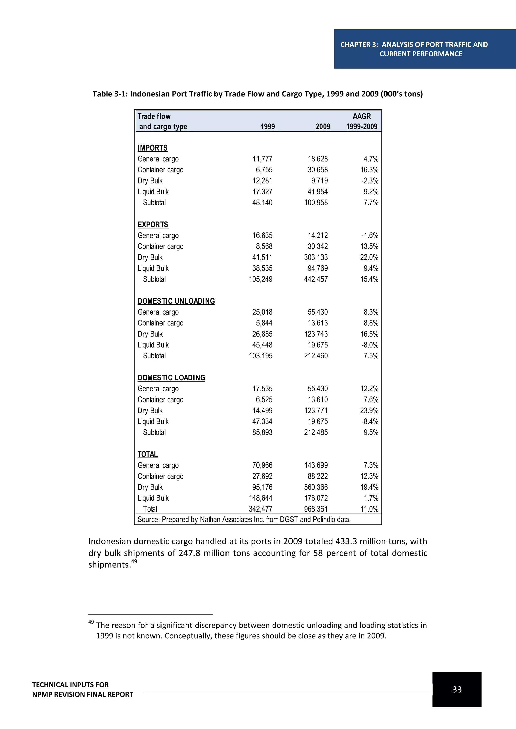 CHAPTER 3: ANALYSIS OF PORT TRAFFIC AND
                                                                                                           CURRENT PERFORMANCE




               Table 3-1: Indonesian Port Traffic by Trade Flow and Cargo Type, 1999 and 2009 (000’s tons)

                              Trade flow                                                             AAGR
                              and cargo type                          1999               2009      1999-2009

                              IMPORTS
                              General cargo                         11,777            18,628             4.7%
                              Container cargo                        6,755            30,658            16.3%
                              Dry Bulk                              12,281             9,719            -2.3%
                              Liquid Bulk                           17,327            41,954             9.2%
                                Subtotal                            48,140           100,958             7.7%

                              EXPORTS
                              General cargo                         16,635            14,212            -1.6%
                              Container cargo                        8,568            30,342            13.5%
                              Dry Bulk                              41,511           303,133            22.0%
                              Liquid Bulk                           38,535            94,769             9.4%
                                Subtotal                           105,249           442,457            15.4%

                              DOMESTIC UNLOADING
                              General cargo                         25,018            55,430             8.3%
                              Container cargo                        5,844            13,613             8.8%
                              Dry Bulk                              26,885           123,743            16.5%
                              Liquid Bulk                           45,448            19,675            -8.0%
                                Subtotal                           103,195           212,460             7.5%

                              DOMESTIC LOADING
                              General cargo                         17,535            55,430            12.2%
                              Container cargo                        6,525            13,610             7.6%
                              Dry Bulk                              14,499           123,771            23.9%
                              Liquid Bulk                           47,334            19,675            -8.4%
                                Subtotal                            85,893           212,485             9.5%

                              TOTAL
                              General cargo                        70,966           143,699              7.3%
                              Container cargo                      27,692            88,222             12.3%
                              Dry Bulk                             95,176           560,366             19.4%
                              Liquid Bulk                         148,644           176,072              1.7%
                                Total                             342,477           968,361             11.0%
                              Source: Prepared by Nathan Associates Inc. from DGST and Pelindio data.

              Indonesian domestic cargo handled at its ports in 2009 totaled 433.3 million tons, with
              dry bulk shipments of 247.8 million tons accounting for 58 percent of total domestic
              shipments.49




              49
                   The reason for a significant discrepancy between domestic unloading and loading statistics in
                   1999 is not known. Conceptually, these figures should be close as they are in 2009.




TECHNICAL INPUTS FOR
NPMP REVISION FINAL REPORT
                                                                                                                              33
 
