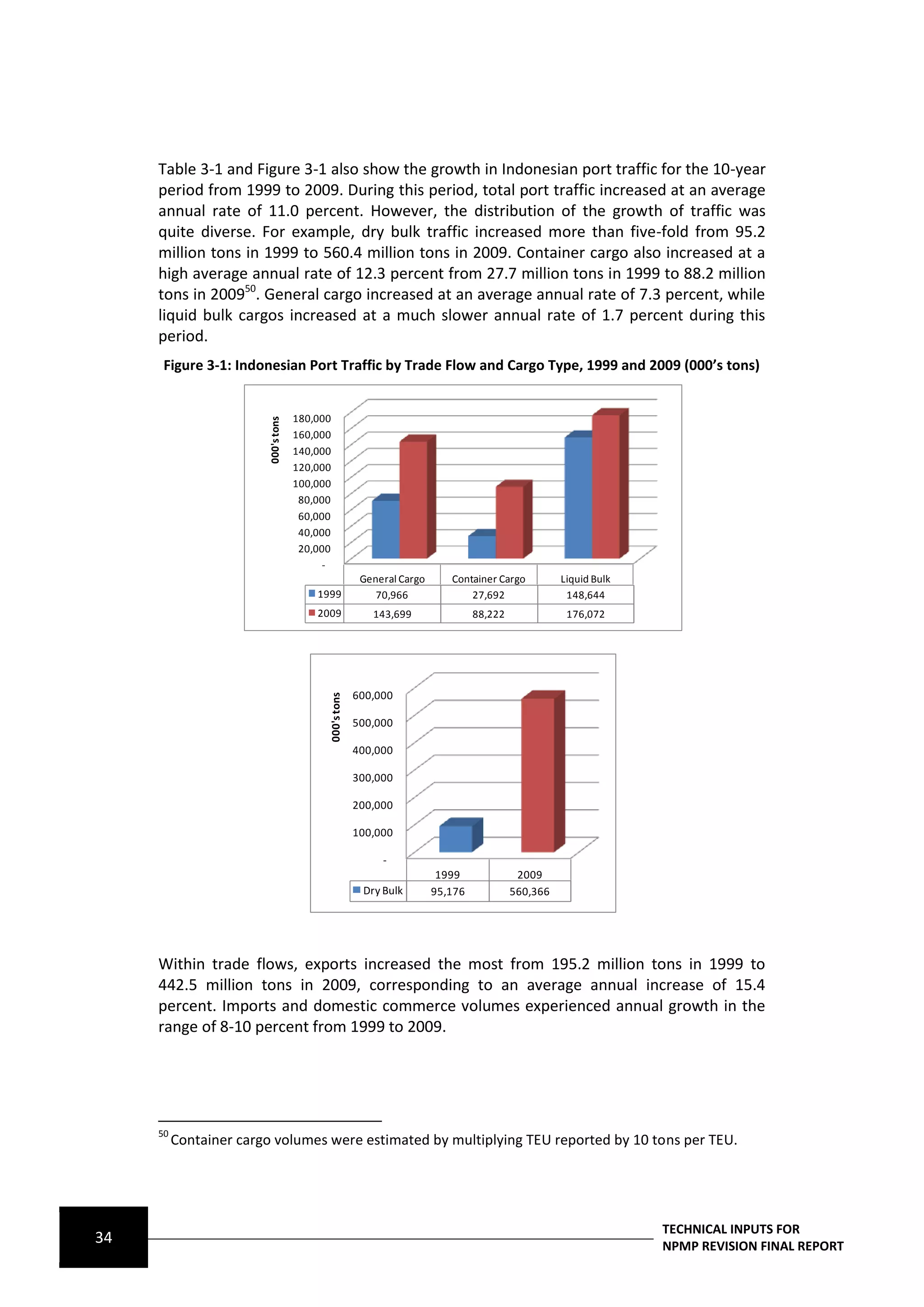 Table 3-1 and Figure 3-1 also show the growth in Indonesian port traffic for the 10-year
     period from 1999 to 2009. During this period, total port traffic increased at an average
     annual rate of 11.0 percent. However, the distribution of the growth of traffic was
     quite diverse. For example, dry bulk traffic increased more than five-fold from 95.2
     million tons in 1999 to 560.4 million tons in 2009. Container cargo also increased at a
     high average annual rate of 12.3 percent from 27.7 million tons in 1999 to 88.2 million
     tons in 200950. General cargo increased at an average annual rate of 7.3 percent, while
     liquid bulk cargos increased at a much slower annual rate of 1.7 percent during this
     period.
      Figure 3-1: Indonesian Port Traffic by Trade Flow and Cargo Type, 1999 and 2009 (000’s tons)


                                      180,000
                         000's tons




                                      160,000
                                      140,000
                                      120,000
                                      100,000
                                       80,000
                                       60,000
                                       40,000
                                       20,000
                                            -
                                                          General Cargo      Container Cargo          Liquid Bulk
                                          1999               70,966              27,692                148,644
                                          2009              143,699                88,222              176,072




                                                         600,000
                                            000's tons




                                                         500,000

                                                         400,000

                                                         300,000

                                                         200,000

                                                         100,000

                                                              -
                                                                           1999              2009
                                                          Dry Bulk        95,176            560,366




     Within trade flows, exports increased the most from 195.2 million tons in 1999 to
     442.5 million tons in 2009, corresponding to an average annual increase of 15.4
     percent. Imports and domestic commerce volumes experienced annual growth in the
     range of 8-10 percent from 1999 to 2009.




     50
          Container cargo volumes were estimated by multiplying TEU reported by 10 tons per TEU.




                                                                                                                    TECHNICAL INPUTS FOR
34                                                                                                                  NPMP REVISION FINAL REPORT
 
